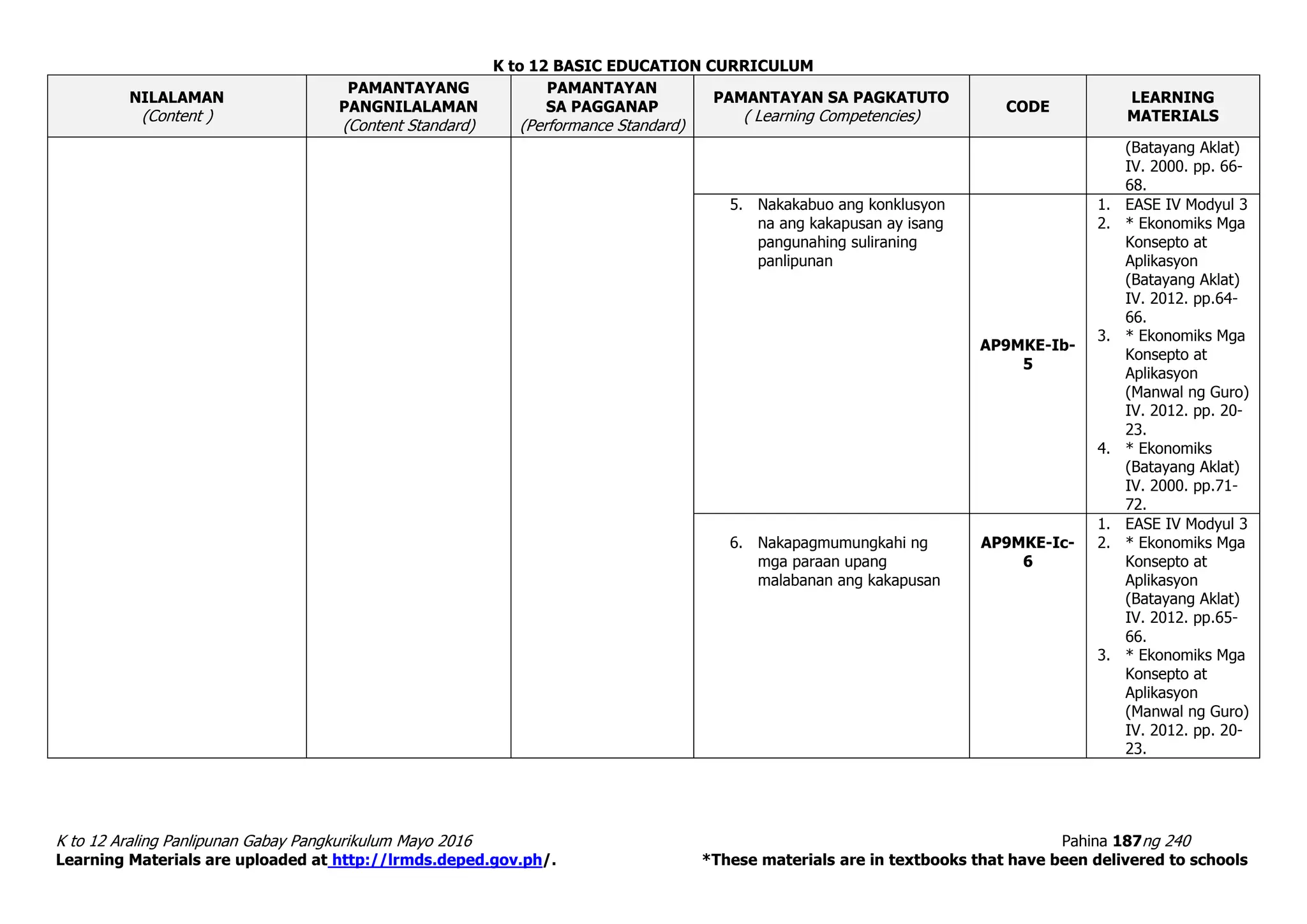K to 12 BASIC EDUCATION CURRICULUM
K to 12 Araling Panlipunan Gabay Pangkurikulum Mayo 2016 Pahina 187ng 240
Learning Materials are uploaded at http://lrmds.deped.gov.ph/. *These materials are in textbooks that have been delivered to schools
NILALAMAN
(Content )
PAMANTAYANG
PANGNILALAMAN
(Content Standard)
PAMANTAYAN
SA PAGGANAP
(Performance Standard)
PAMANTAYAN SA PAGKATUTO
( Learning Competencies)
CODE
LEARNING
MATERIALS
(Batayang Aklat)
IV. 2000. pp. 66-
68.
5. Nakakabuo ang konklusyon
na ang kakapusan ay isang
pangunahing suliraning
panlipunan
AP9MKE-Ib-
5
1. EASE IV Modyul 3
2. * Ekonomiks Mga
Konsepto at
Aplikasyon
(Batayang Aklat)
IV. 2012. pp.64-
66.
3. * Ekonomiks Mga
Konsepto at
Aplikasyon
(Manwal ng Guro)
IV. 2012. pp. 20-
23.
4. * Ekonomiks
(Batayang Aklat)
IV. 2000. pp.71-
72.
6. Nakapagmumungkahi ng
mga paraan upang
malabanan ang kakapusan
AP9MKE-Ic-
6
1. EASE IV Modyul 3
2. * Ekonomiks Mga
Konsepto at
Aplikasyon
(Batayang Aklat)
IV. 2012. pp.65-
66.
3. * Ekonomiks Mga
Konsepto at
Aplikasyon
(Manwal ng Guro)
IV. 2012. pp. 20-
23.
 