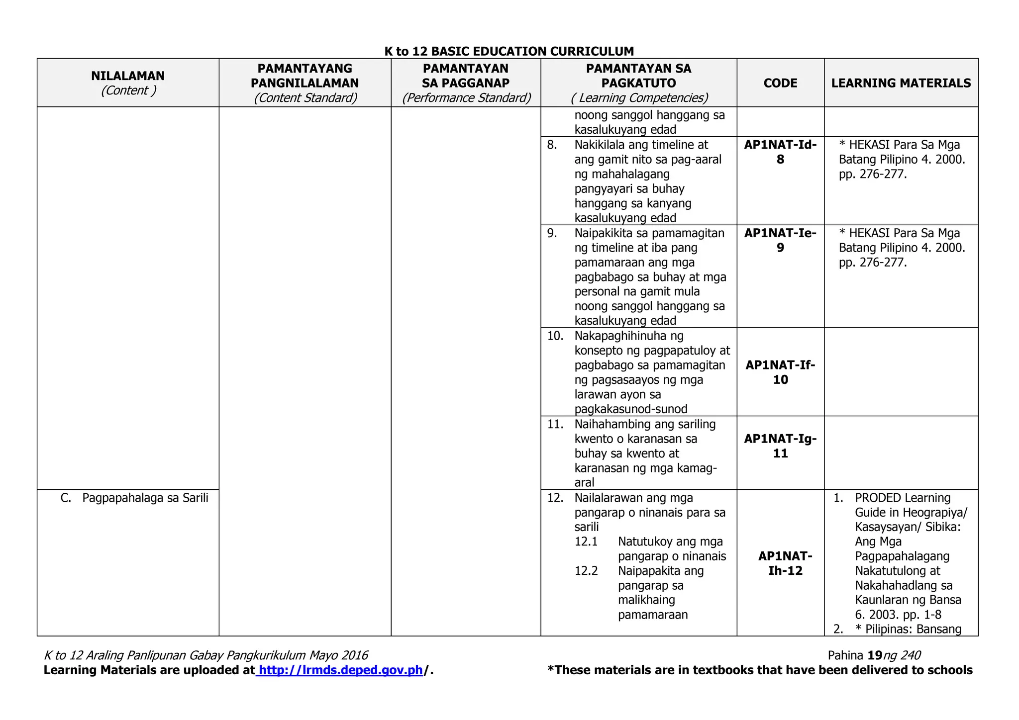 K to 12 BASIC EDUCATION CURRICULUM
K to 12 Araling Panlipunan Gabay Pangkurikulum Mayo 2016 Pahina 19ng 240
Learning Materials are uploaded at http://lrmds.deped.gov.ph/. *These materials are in textbooks that have been delivered to schools
NILALAMAN
(Content )
PAMANTAYANG
PANGNILALAMAN
(Content Standard)
PAMANTAYAN
SA PAGGANAP
(Performance Standard)
PAMANTAYAN SA
PAGKATUTO
( Learning Competencies)
CODE LEARNING MATERIALS
noong sanggol hanggang sa
kasalukuyang edad
8. Nakikilala ang timeline at
ang gamit nito sa pag-aaral
ng mahahalagang
pangyayari sa buhay
hanggang sa kanyang
kasalukuyang edad
AP1NAT-Id-
8
* HEKASI Para Sa Mga
Batang Pilipino 4. 2000.
pp. 276-277.
9. Naipakikita sa pamamagitan
ng timeline at iba pang
pamamaraan ang mga
pagbabago sa buhay at mga
personal na gamit mula
noong sanggol hanggang sa
kasalukuyang edad
AP1NAT-Ie-
9
* HEKASI Para Sa Mga
Batang Pilipino 4. 2000.
pp. 276-277.
10. Nakapaghihinuha ng
konsepto ng pagpapatuloy at
pagbabago sa pamamagitan
ng pagsasaayos ng mga
larawan ayon sa
pagkakasunod-sunod
AP1NAT-If-
10
11. Naihahambing ang sariling
kwento o karanasan sa
buhay sa kwento at
karanasan ng mga kamag-
aral
AP1NAT-Ig-
11
C. Pagpapahalaga sa Sarili 12. Nailalarawan ang mga
pangarap o ninanais para sa
sarili
12.1 Natutukoy ang mga
pangarap o ninanais
12.2 Naipapakita ang
pangarap sa
malikhaing
pamamaraan
AP1NAT-
Ih-12
1. PRODED Learning
Guide in Heograpiya/
Kasaysayan/ Sibika:
Ang Mga
Pagpapahalagang
Nakatutulong at
Nakahahadlang sa
Kaunlaran ng Bansa
6. 2003. pp. 1-8
2. * Pilipinas: Bansang
 