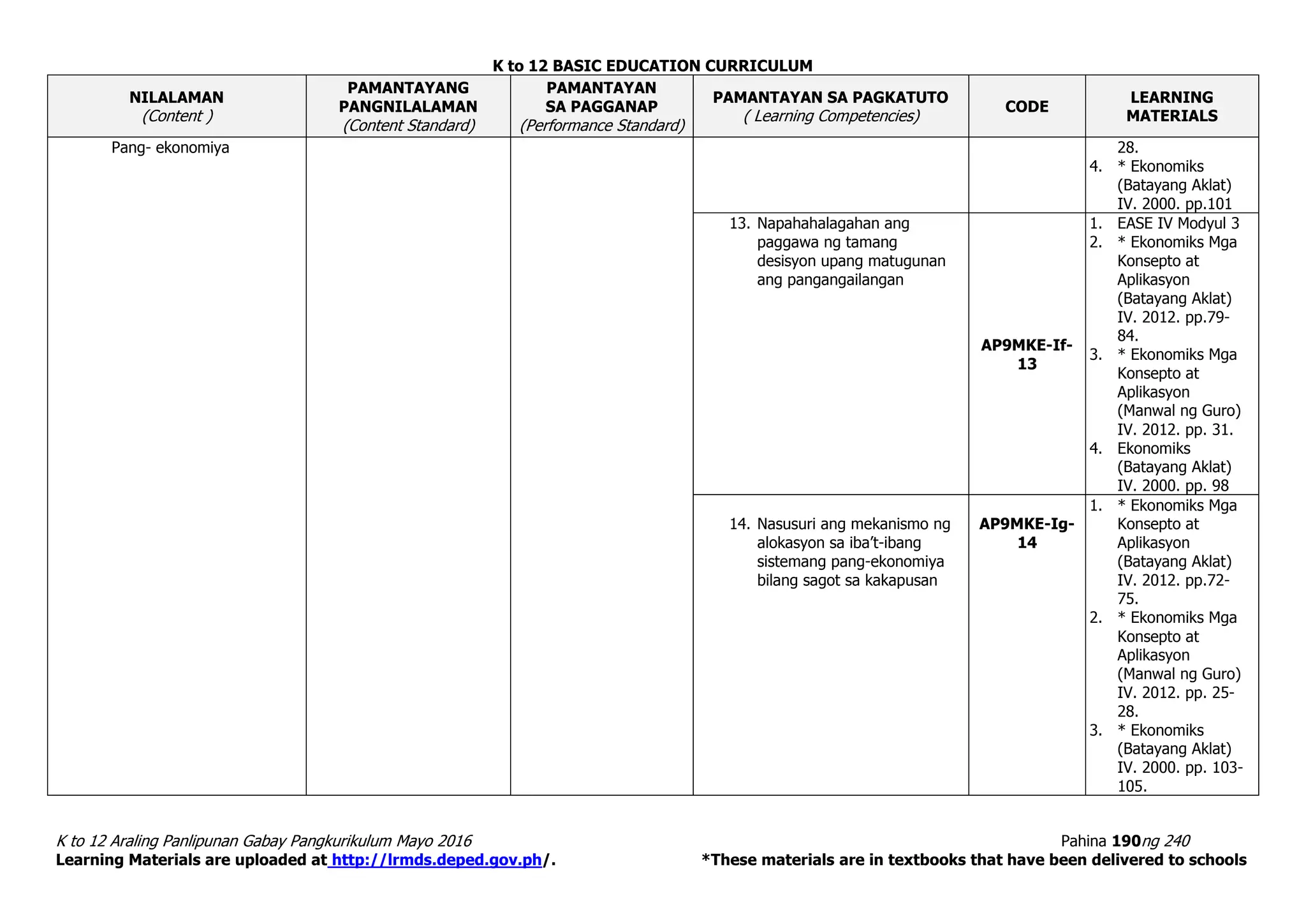 K to 12 BASIC EDUCATION CURRICULUM
K to 12 Araling Panlipunan Gabay Pangkurikulum Mayo 2016 Pahina 190ng 240
Learning Materials are uploaded at http://lrmds.deped.gov.ph/. *These materials are in textbooks that have been delivered to schools
NILALAMAN
(Content )
PAMANTAYANG
PANGNILALAMAN
(Content Standard)
PAMANTAYAN
SA PAGGANAP
(Performance Standard)
PAMANTAYAN SA PAGKATUTO
( Learning Competencies)
CODE
LEARNING
MATERIALS
Pang- ekonomiya 28.
4. * Ekonomiks
(Batayang Aklat)
IV. 2000. pp.101
13. Napahahalagahan ang
paggawa ng tamang
desisyon upang matugunan
ang pangangailangan
AP9MKE-If-
13
1. EASE IV Modyul 3
2. * Ekonomiks Mga
Konsepto at
Aplikasyon
(Batayang Aklat)
IV. 2012. pp.79-
84.
3. * Ekonomiks Mga
Konsepto at
Aplikasyon
(Manwal ng Guro)
IV. 2012. pp. 31.
4. Ekonomiks
(Batayang Aklat)
IV. 2000. pp. 98
14. Nasusuri ang mekanismo ng
alokasyon sa iba’t-ibang
sistemang pang-ekonomiya
bilang sagot sa kakapusan
AP9MKE-Ig-
14
1. * Ekonomiks Mga
Konsepto at
Aplikasyon
(Batayang Aklat)
IV. 2012. pp.72-
75.
2. * Ekonomiks Mga
Konsepto at
Aplikasyon
(Manwal ng Guro)
IV. 2012. pp. 25-
28.
3. * Ekonomiks
(Batayang Aklat)
IV. 2000. pp. 103-
105.
 