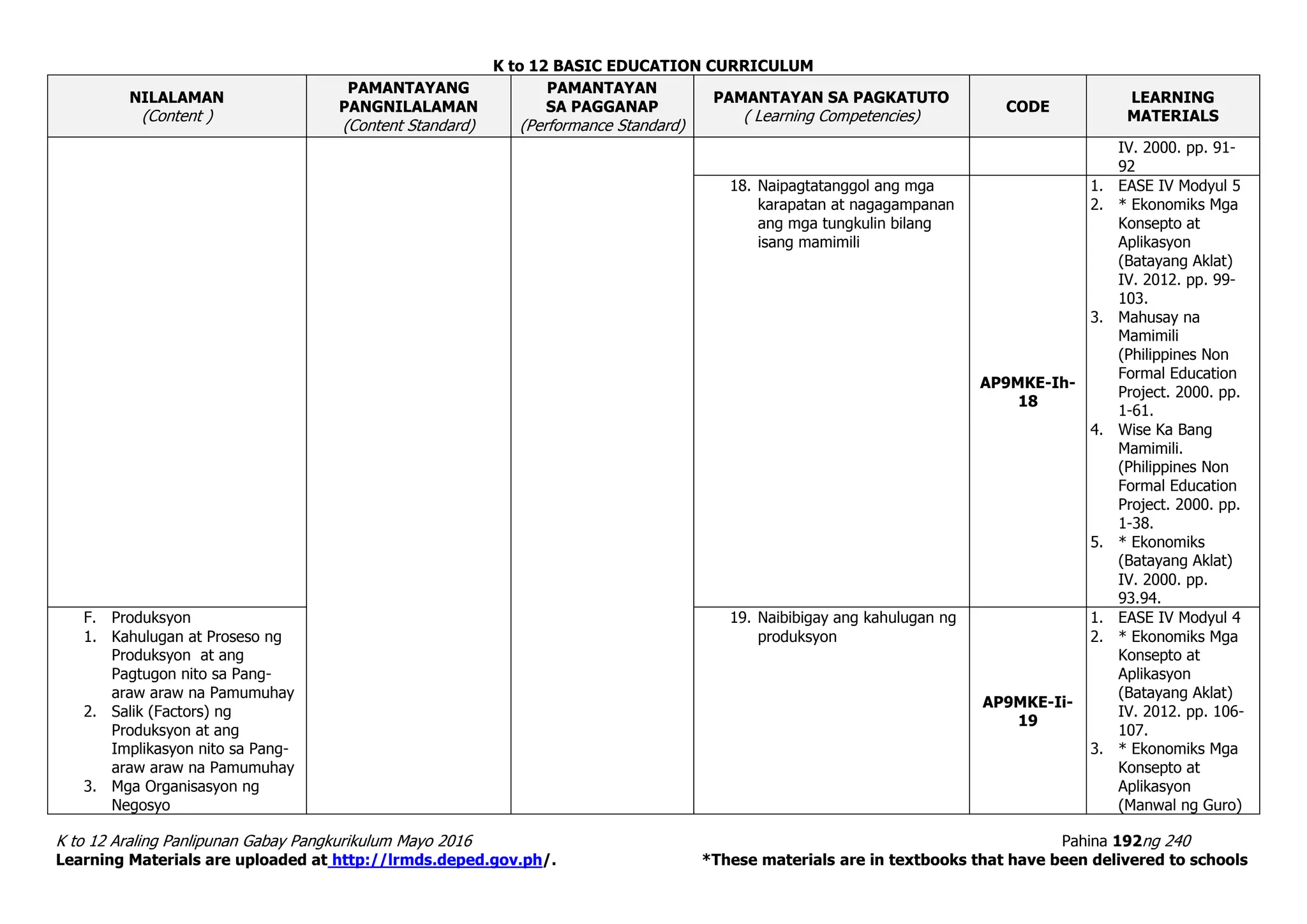 K to 12 BASIC EDUCATION CURRICULUM
K to 12 Araling Panlipunan Gabay Pangkurikulum Mayo 2016 Pahina 192ng 240
Learning Materials are uploaded at http://lrmds.deped.gov.ph/. *These materials are in textbooks that have been delivered to schools
NILALAMAN
(Content )
PAMANTAYANG
PANGNILALAMAN
(Content Standard)
PAMANTAYAN
SA PAGGANAP
(Performance Standard)
PAMANTAYAN SA PAGKATUTO
( Learning Competencies)
CODE
LEARNING
MATERIALS
IV. 2000. pp. 91-
92
18. Naipagtatanggol ang mga
karapatan at nagagampanan
ang mga tungkulin bilang
isang mamimili
AP9MKE-Ih-
18
1. EASE IV Modyul 5
2. * Ekonomiks Mga
Konsepto at
Aplikasyon
(Batayang Aklat)
IV. 2012. pp. 99-
103.
3. Mahusay na
Mamimili
(Philippines Non
Formal Education
Project. 2000. pp.
1-61.
4. Wise Ka Bang
Mamimili.
(Philippines Non
Formal Education
Project. 2000. pp.
1-38.
5. * Ekonomiks
(Batayang Aklat)
IV. 2000. pp.
93.94.
F. Produksyon
1. Kahulugan at Proseso ng
Produksyon at ang
Pagtugon nito sa Pang-
araw araw na Pamumuhay
2. Salik (Factors) ng
Produksyon at ang
Implikasyon nito sa Pang-
araw araw na Pamumuhay
3. Mga Organisasyon ng
Negosyo
19. Naibibigay ang kahulugan ng
produksyon
AP9MKE-Ii-
19
1. EASE IV Modyul 4
2. * Ekonomiks Mga
Konsepto at
Aplikasyon
(Batayang Aklat)
IV. 2012. pp. 106-
107.
3. * Ekonomiks Mga
Konsepto at
Aplikasyon
(Manwal ng Guro)
 