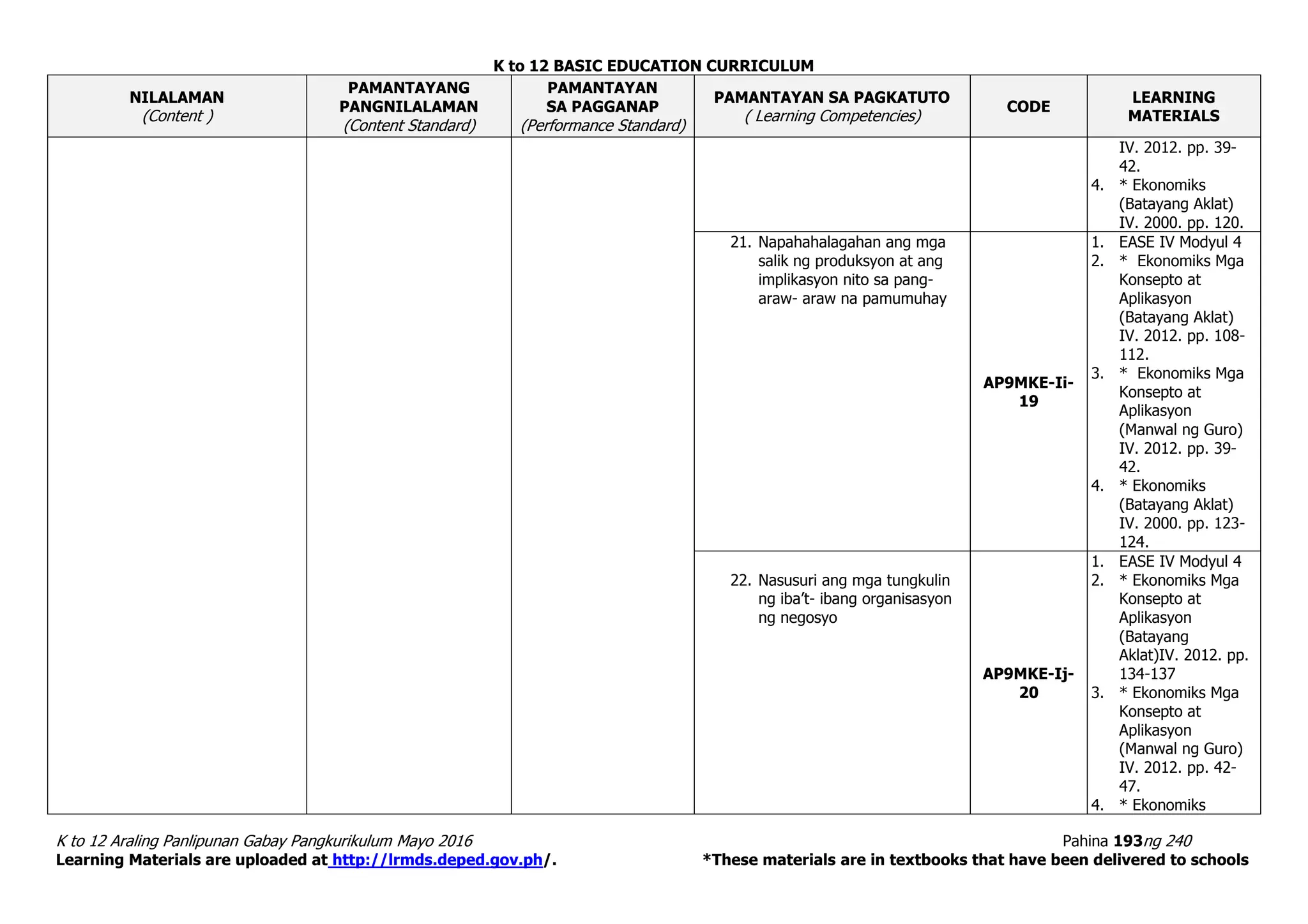 K to 12 BASIC EDUCATION CURRICULUM
K to 12 Araling Panlipunan Gabay Pangkurikulum Mayo 2016 Pahina 193ng 240
Learning Materials are uploaded at http://lrmds.deped.gov.ph/. *These materials are in textbooks that have been delivered to schools
NILALAMAN
(Content )
PAMANTAYANG
PANGNILALAMAN
(Content Standard)
PAMANTAYAN
SA PAGGANAP
(Performance Standard)
PAMANTAYAN SA PAGKATUTO
( Learning Competencies)
CODE
LEARNING
MATERIALS
IV. 2012. pp. 39-
42.
4. * Ekonomiks
(Batayang Aklat)
IV. 2000. pp. 120.
21. Napahahalagahan ang mga
salik ng produksyon at ang
implikasyon nito sa pang-
araw- araw na pamumuhay
AP9MKE-Ii-
19
1. EASE IV Modyul 4
2. * Ekonomiks Mga
Konsepto at
Aplikasyon
(Batayang Aklat)
IV. 2012. pp. 108-
112.
3. * Ekonomiks Mga
Konsepto at
Aplikasyon
(Manwal ng Guro)
IV. 2012. pp. 39-
42.
4. * Ekonomiks
(Batayang Aklat)
IV. 2000. pp. 123-
124.
22. Nasusuri ang mga tungkulin
ng iba’t- ibang organisasyon
ng negosyo
AP9MKE-Ij-
20
1. EASE IV Modyul 4
2. * Ekonomiks Mga
Konsepto at
Aplikasyon
(Batayang
Aklat)IV. 2012. pp.
134-137
3. * Ekonomiks Mga
Konsepto at
Aplikasyon
(Manwal ng Guro)
IV. 2012. pp. 42-
47.
4. * Ekonomiks
 