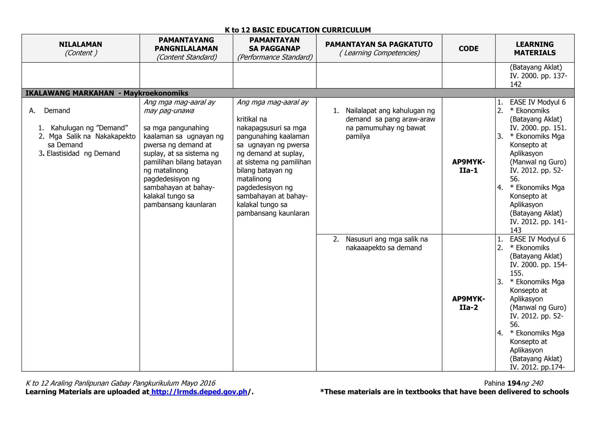 K to 12 BASIC EDUCATION CURRICULUM
K to 12 Araling Panlipunan Gabay Pangkurikulum Mayo 2016 Pahina 194ng 240
Learning Materials are uploaded at http://lrmds.deped.gov.ph/. *These materials are in textbooks that have been delivered to schools
NILALAMAN
(Content )
PAMANTAYANG
PANGNILALAMAN
(Content Standard)
PAMANTAYAN
SA PAGGANAP
(Performance Standard)
PAMANTAYAN SA PAGKATUTO
( Learning Competencies)
CODE
LEARNING
MATERIALS
(Batayang Aklat)
IV. 2000. pp. 137-
142
IKALAWANG MARKAHAN - Maykroekonomiks
A. Demand
1. Kahulugan ng ”Demand”
2. Mga Salik na Nakakapekto
sa Demand
3. Elastisidad ng Demand
Ang mga mag-aaral ay
may pag-unawa
sa mga pangunahing
kaalaman sa ugnayan ng
pwersa ng demand at
suplay, at sa sistema ng
pamilihan bilang batayan
ng matalinong
pagdedesisyon ng
sambahayan at bahay-
kalakal tungo sa
pambansang kaunlaran
Ang mga mag-aaral ay
kritikal na
nakapagsusuri sa mga
pangunahing kaalaman
sa ugnayan ng pwersa
ng demand at suplay,
at sistema ng pamilihan
bilang batayan ng
matalinong
pagdedesisyon ng
sambahayan at bahay-
kalakal tungo sa
pambansang kaunlaran
1. Nailalapat ang kahulugan ng
demand sa pang araw-araw
na pamumuhay ng bawat
pamilya
AP9MYK-
IIa-1
1. EASE IV Modyul 6
2. * Ekonomiks
(Batayang Aklat)
IV. 2000. pp. 151.
3. * Ekonomiks Mga
Konsepto at
Aplikasyon
(Manwal ng Guro)
IV. 2012. pp. 52-
56.
4. * Ekonomiks Mga
Konsepto at
Aplikasyon
(Batayang Aklat)
IV. 2012. pp. 141-
143
2. Nasusuri ang mga salik na
nakaaapekto sa demand
AP9MYK-
IIa-2
1. EASE IV Modyul 6
2. * Ekonomiks
(Batayang Aklat)
IV. 2000. pp. 154-
155.
3. * Ekonomiks Mga
Konsepto at
Aplikasyon
(Manwal ng Guro)
IV. 2012. pp. 52-
56.
4. * Ekonomiks Mga
Konsepto at
Aplikasyon
(Batayang Aklat)
IV. 2012. pp.174-
 