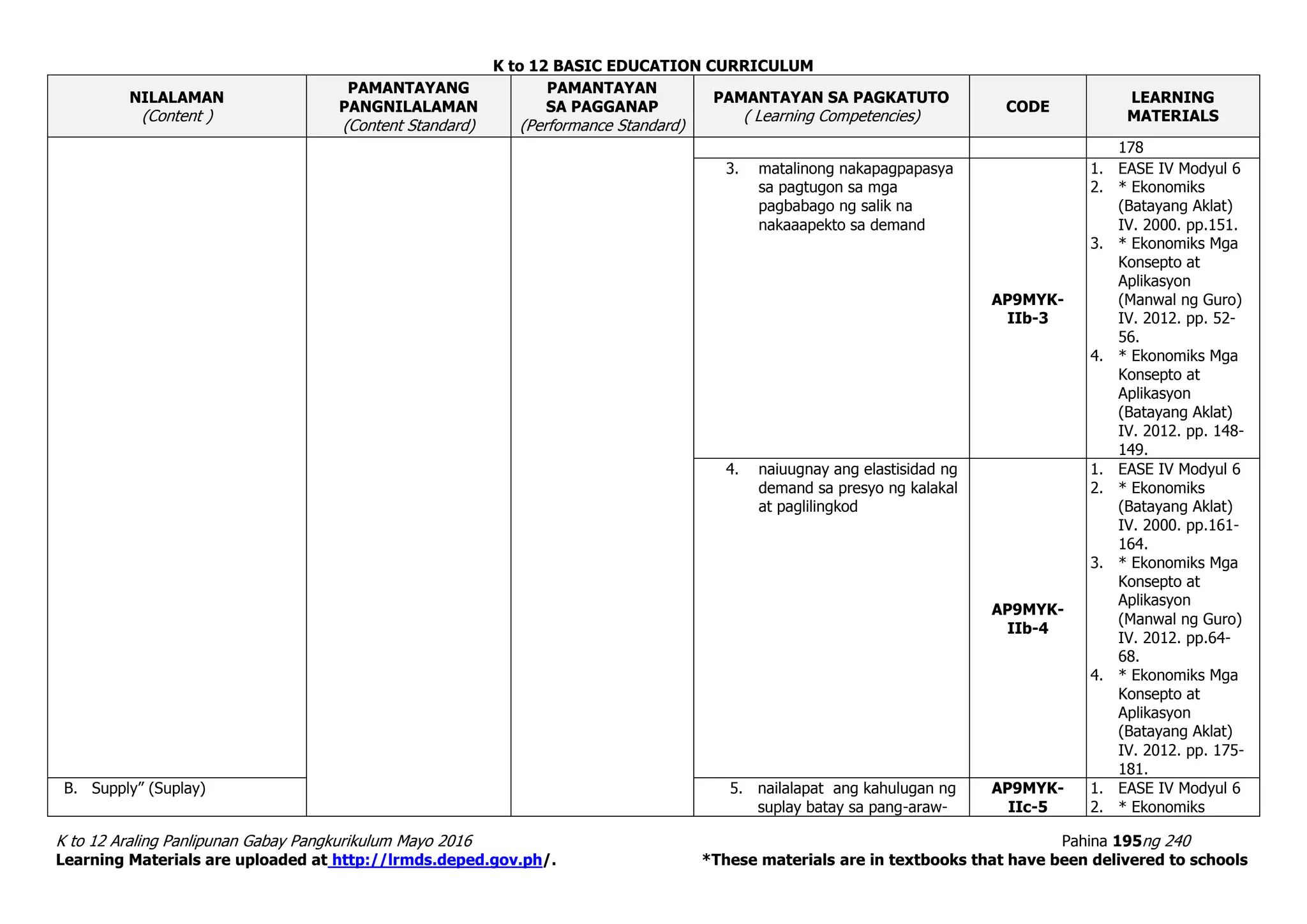 K to 12 BASIC EDUCATION CURRICULUM
K to 12 Araling Panlipunan Gabay Pangkurikulum Mayo 2016 Pahina 195ng 240
Learning Materials are uploaded at http://lrmds.deped.gov.ph/. *These materials are in textbooks that have been delivered to schools
NILALAMAN
(Content )
PAMANTAYANG
PANGNILALAMAN
(Content Standard)
PAMANTAYAN
SA PAGGANAP
(Performance Standard)
PAMANTAYAN SA PAGKATUTO
( Learning Competencies)
CODE
LEARNING
MATERIALS
178
3. matalinong nakapagpapasya
sa pagtugon sa mga
pagbabago ng salik na
nakaaapekto sa demand
AP9MYK-
IIb-3
1. EASE IV Modyul 6
2. * Ekonomiks
(Batayang Aklat)
IV. 2000. pp.151.
3. * Ekonomiks Mga
Konsepto at
Aplikasyon
(Manwal ng Guro)
IV. 2012. pp. 52-
56.
4. * Ekonomiks Mga
Konsepto at
Aplikasyon
(Batayang Aklat)
IV. 2012. pp. 148-
149.
4. naiuugnay ang elastisidad ng
demand sa presyo ng kalakal
at paglilingkod
AP9MYK-
IIb-4
1. EASE IV Modyul 6
2. * Ekonomiks
(Batayang Aklat)
IV. 2000. pp.161-
164.
3. * Ekonomiks Mga
Konsepto at
Aplikasyon
(Manwal ng Guro)
IV. 2012. pp.64-
68.
4. * Ekonomiks Mga
Konsepto at
Aplikasyon
(Batayang Aklat)
IV. 2012. pp. 175-
181.
B. Supply” (Suplay) 5. nailalapat ang kahulugan ng
suplay batay sa pang-araw-
AP9MYK-
IIc-5
1. EASE IV Modyul 6
2. * Ekonomiks
 