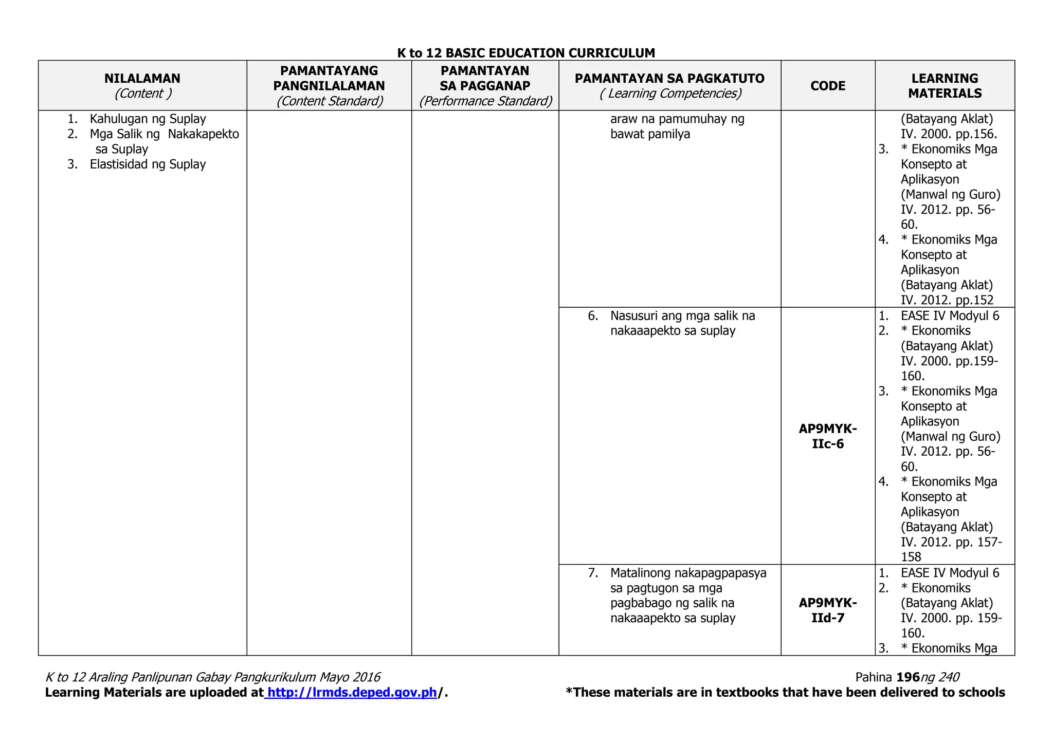 K to 12 BASIC EDUCATION CURRICULUM
K to 12 Araling Panlipunan Gabay Pangkurikulum Mayo 2016 Pahina 196ng 240
Learning Materials are uploaded at http://lrmds.deped.gov.ph/. *These materials are in textbooks that have been delivered to schools
NILALAMAN
(Content )
PAMANTAYANG
PANGNILALAMAN
(Content Standard)
PAMANTAYAN
SA PAGGANAP
(Performance Standard)
PAMANTAYAN SA PAGKATUTO
( Learning Competencies)
CODE
LEARNING
MATERIALS
1. Kahulugan ng Suplay
2. Mga Salik ng Nakakapekto
sa Suplay
3. Elastisidad ng Suplay
araw na pamumuhay ng
bawat pamilya
(Batayang Aklat)
IV. 2000. pp.156.
3. * Ekonomiks Mga
Konsepto at
Aplikasyon
(Manwal ng Guro)
IV. 2012. pp. 56-
60.
4. * Ekonomiks Mga
Konsepto at
Aplikasyon
(Batayang Aklat)
IV. 2012. pp.152
6. Nasusuri ang mga salik na
nakaaapekto sa suplay
AP9MYK-
IIc-6
1. EASE IV Modyul 6
2. * Ekonomiks
(Batayang Aklat)
IV. 2000. pp.159-
160.
3. * Ekonomiks Mga
Konsepto at
Aplikasyon
(Manwal ng Guro)
IV. 2012. pp. 56-
60.
4. * Ekonomiks Mga
Konsepto at
Aplikasyon
(Batayang Aklat)
IV. 2012. pp. 157-
158
7. Matalinong nakapagpapasya
sa pagtugon sa mga
pagbabago ng salik na
nakaaapekto sa suplay
AP9MYK-
IId-7
1. EASE IV Modyul 6
2. * Ekonomiks
(Batayang Aklat)
IV. 2000. pp. 159-
160.
3. * Ekonomiks Mga
 