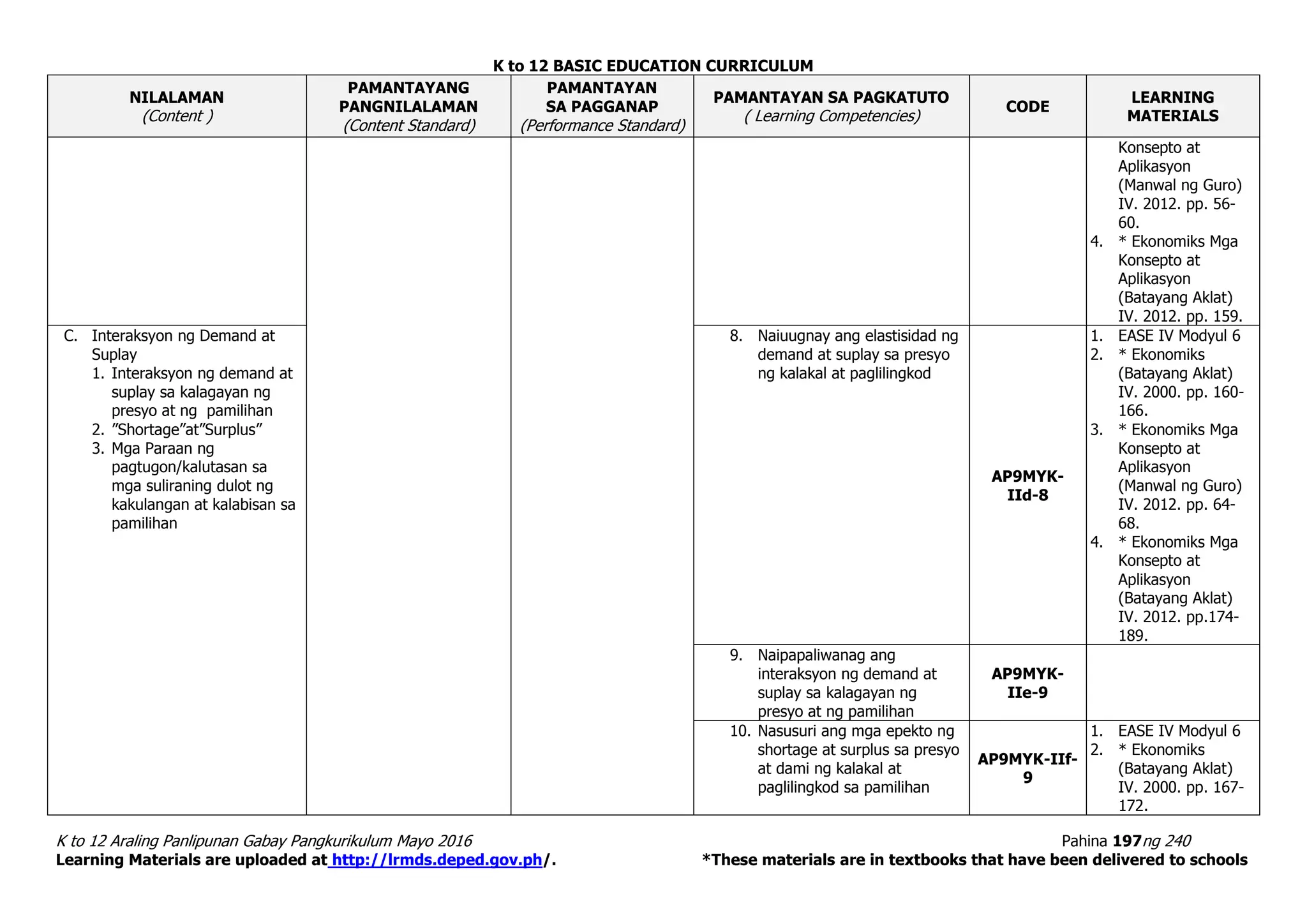 K to 12 BASIC EDUCATION CURRICULUM
K to 12 Araling Panlipunan Gabay Pangkurikulum Mayo 2016 Pahina 197ng 240
Learning Materials are uploaded at http://lrmds.deped.gov.ph/. *These materials are in textbooks that have been delivered to schools
NILALAMAN
(Content )
PAMANTAYANG
PANGNILALAMAN
(Content Standard)
PAMANTAYAN
SA PAGGANAP
(Performance Standard)
PAMANTAYAN SA PAGKATUTO
( Learning Competencies)
CODE
LEARNING
MATERIALS
Konsepto at
Aplikasyon
(Manwal ng Guro)
IV. 2012. pp. 56-
60.
4. * Ekonomiks Mga
Konsepto at
Aplikasyon
(Batayang Aklat)
IV. 2012. pp. 159.
C. Interaksyon ng Demand at
Suplay
1. Interaksyon ng demand at
suplay sa kalagayan ng
presyo at ng pamilihan
2. ”Shortage”at”Surplus”
3. Mga Paraan ng
pagtugon/kalutasan sa
mga suliraning dulot ng
kakulangan at kalabisan sa
pamilihan
8. Naiuugnay ang elastisidad ng
demand at suplay sa presyo
ng kalakal at paglilingkod
AP9MYK-
IId-8
1. EASE IV Modyul 6
2. * Ekonomiks
(Batayang Aklat)
IV. 2000. pp. 160-
166.
3. * Ekonomiks Mga
Konsepto at
Aplikasyon
(Manwal ng Guro)
IV. 2012. pp. 64-
68.
4. * Ekonomiks Mga
Konsepto at
Aplikasyon
(Batayang Aklat)
IV. 2012. pp.174-
189.
9. Naipapaliwanag ang
interaksyon ng demand at
suplay sa kalagayan ng
presyo at ng pamilihan
AP9MYK-
IIe-9
10. Nasusuri ang mga epekto ng
shortage at surplus sa presyo
at dami ng kalakal at
paglilingkod sa pamilihan
AP9MYK-IIf-
9
1. EASE IV Modyul 6
2. * Ekonomiks
(Batayang Aklat)
IV. 2000. pp. 167-
172.
 