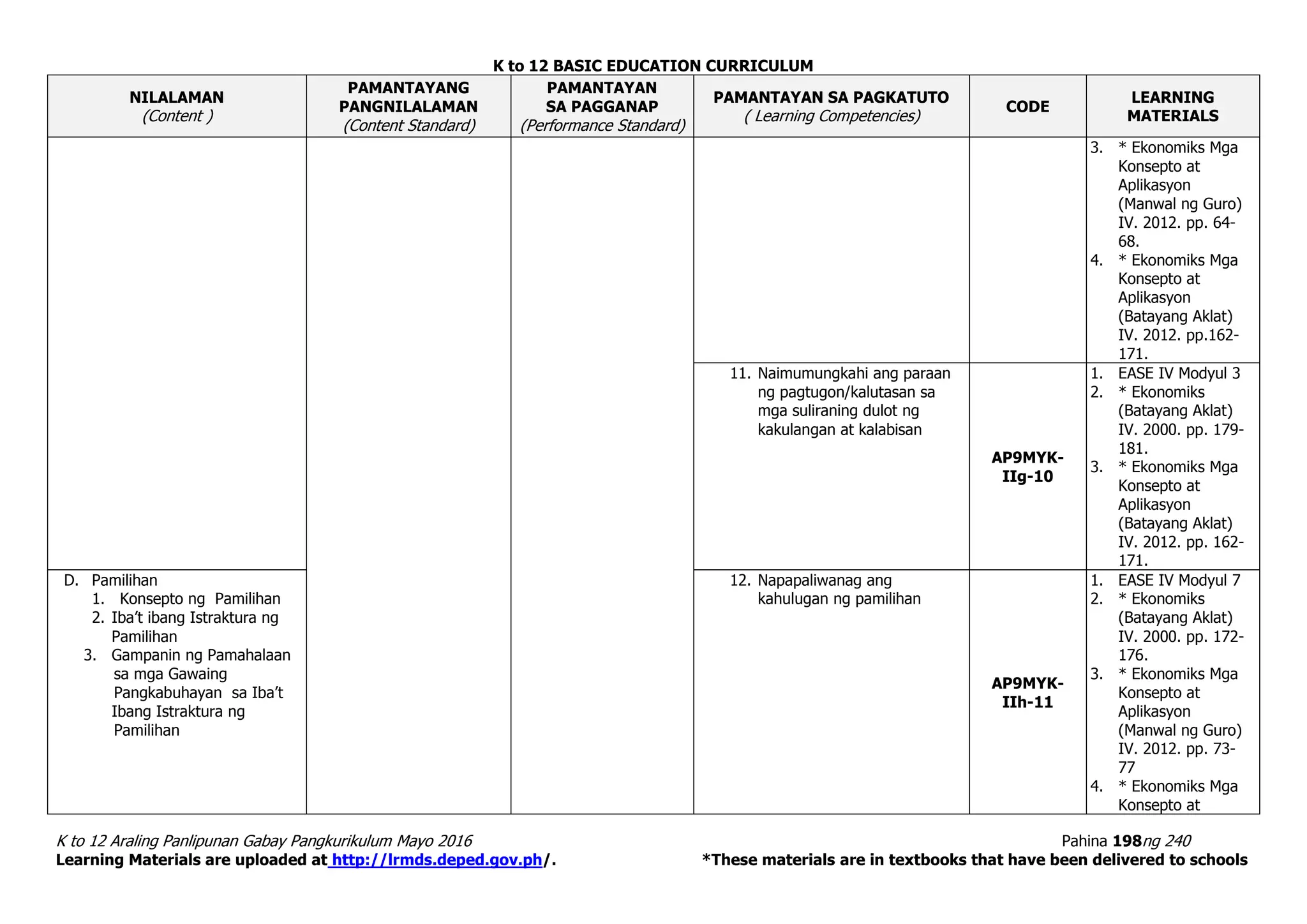 K to 12 BASIC EDUCATION CURRICULUM
K to 12 Araling Panlipunan Gabay Pangkurikulum Mayo 2016 Pahina 198ng 240
Learning Materials are uploaded at http://lrmds.deped.gov.ph/. *These materials are in textbooks that have been delivered to schools
NILALAMAN
(Content )
PAMANTAYANG
PANGNILALAMAN
(Content Standard)
PAMANTAYAN
SA PAGGANAP
(Performance Standard)
PAMANTAYAN SA PAGKATUTO
( Learning Competencies)
CODE
LEARNING
MATERIALS
3. * Ekonomiks Mga
Konsepto at
Aplikasyon
(Manwal ng Guro)
IV. 2012. pp. 64-
68.
4. * Ekonomiks Mga
Konsepto at
Aplikasyon
(Batayang Aklat)
IV. 2012. pp.162-
171.
11. Naimumungkahi ang paraan
ng pagtugon/kalutasan sa
mga suliraning dulot ng
kakulangan at kalabisan
AP9MYK-
IIg-10
1. EASE IV Modyul 3
2. * Ekonomiks
(Batayang Aklat)
IV. 2000. pp. 179-
181.
3. * Ekonomiks Mga
Konsepto at
Aplikasyon
(Batayang Aklat)
IV. 2012. pp. 162-
171.
D. Pamilihan
1. Konsepto ng Pamilihan
2. Iba’t ibang Istraktura ng
Pamilihan
3. Gampanin ng Pamahalaan
sa mga Gawaing
Pangkabuhayan sa Iba’t
Ibang Istraktura ng
Pamilihan
12. Napapaliwanag ang
kahulugan ng pamilihan
AP9MYK-
IIh-11
1. EASE IV Modyul 7
2. * Ekonomiks
(Batayang Aklat)
IV. 2000. pp. 172-
176.
3. * Ekonomiks Mga
Konsepto at
Aplikasyon
(Manwal ng Guro)
IV. 2012. pp. 73-
77
4. * Ekonomiks Mga
Konsepto at
 