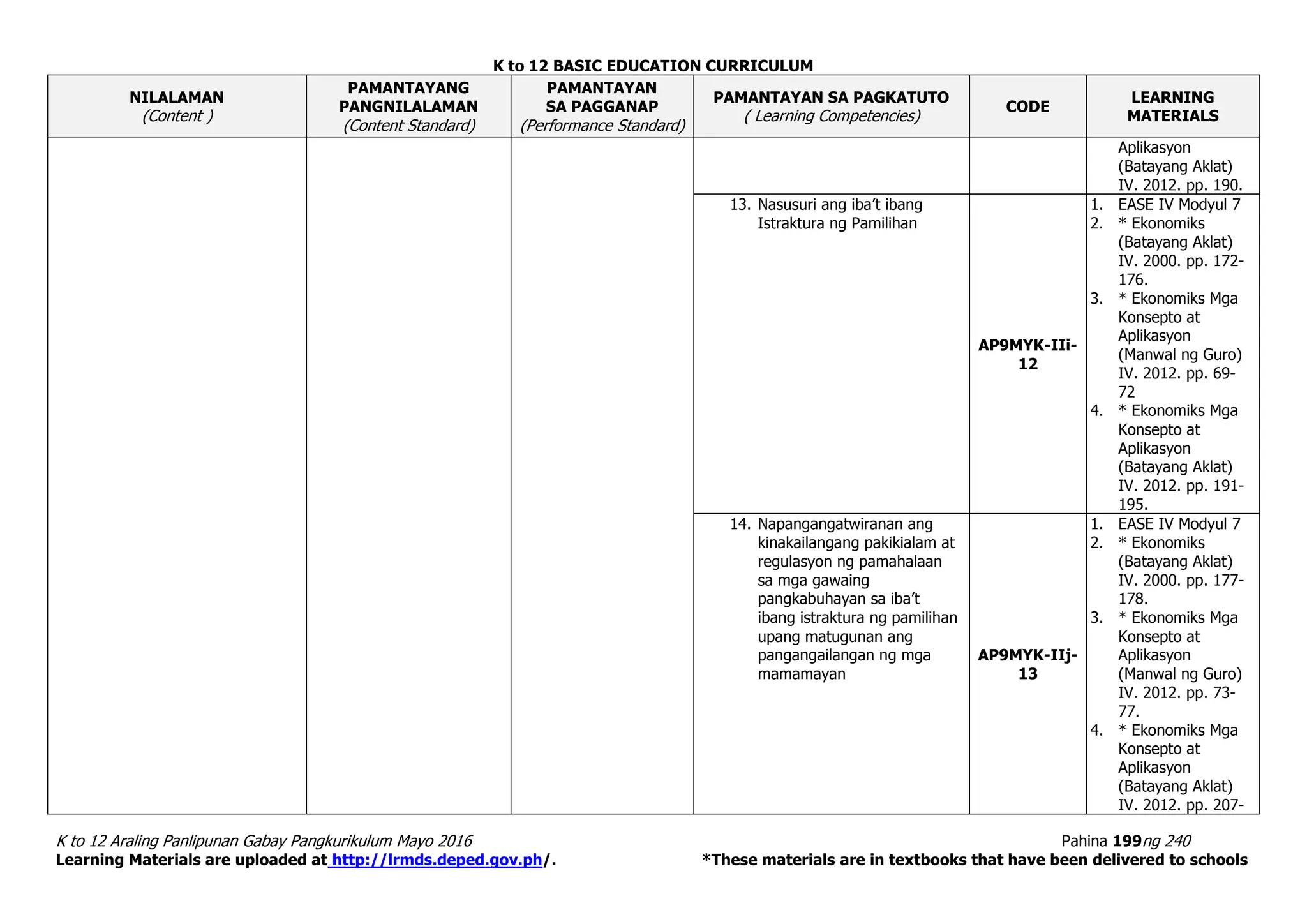 K to 12 BASIC EDUCATION CURRICULUM
K to 12 Araling Panlipunan Gabay Pangkurikulum Mayo 2016 Pahina 199ng 240
Learning Materials are uploaded at http://lrmds.deped.gov.ph/. *These materials are in textbooks that have been delivered to schools
NILALAMAN
(Content )
PAMANTAYANG
PANGNILALAMAN
(Content Standard)
PAMANTAYAN
SA PAGGANAP
(Performance Standard)
PAMANTAYAN SA PAGKATUTO
( Learning Competencies)
CODE
LEARNING
MATERIALS
Aplikasyon
(Batayang Aklat)
IV. 2012. pp. 190.
13. Nasusuri ang iba’t ibang
Istraktura ng Pamilihan
AP9MYK-IIi-
12
1. EASE IV Modyul 7
2. * Ekonomiks
(Batayang Aklat)
IV. 2000. pp. 172-
176.
3. * Ekonomiks Mga
Konsepto at
Aplikasyon
(Manwal ng Guro)
IV. 2012. pp. 69-
72
4. * Ekonomiks Mga
Konsepto at
Aplikasyon
(Batayang Aklat)
IV. 2012. pp. 191-
195.
14. Napangangatwiranan ang
kinakailangang pakikialam at
regulasyon ng pamahalaan
sa mga gawaing
pangkabuhayan sa iba’t
ibang istraktura ng pamilihan
upang matugunan ang
pangangailangan ng mga
mamamayan
AP9MYK-IIj-
13
1. EASE IV Modyul 7
2. * Ekonomiks
(Batayang Aklat)
IV. 2000. pp. 177-
178.
3. * Ekonomiks Mga
Konsepto at
Aplikasyon
(Manwal ng Guro)
IV. 2012. pp. 73-
77.
4. * Ekonomiks Mga
Konsepto at
Aplikasyon
(Batayang Aklat)
IV. 2012. pp. 207-
 