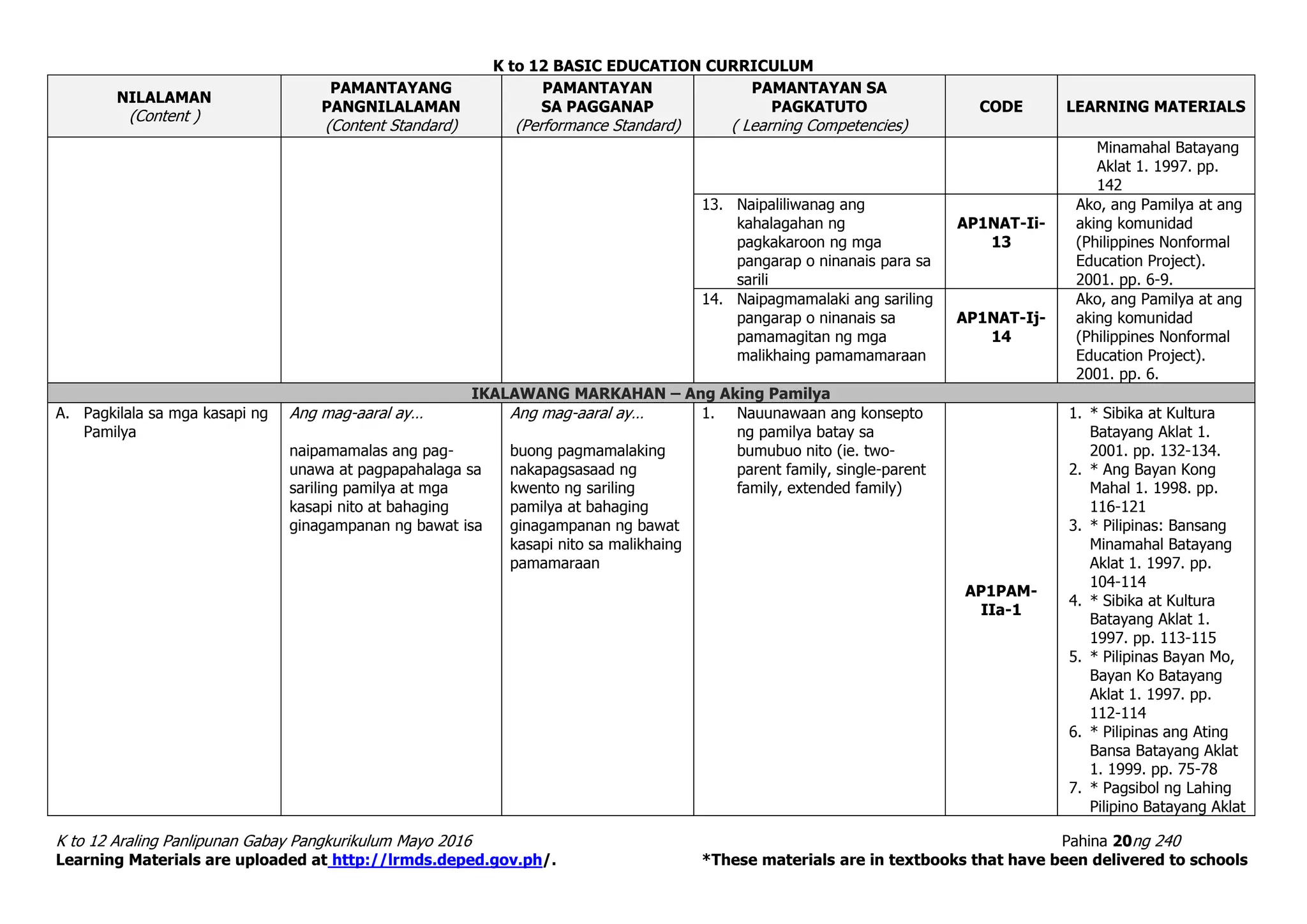 K to 12 BASIC EDUCATION CURRICULUM
K to 12 Araling Panlipunan Gabay Pangkurikulum Mayo 2016 Pahina 20ng 240
Learning Materials are uploaded at http://lrmds.deped.gov.ph/. *These materials are in textbooks that have been delivered to schools
NILALAMAN
(Content )
PAMANTAYANG
PANGNILALAMAN
(Content Standard)
PAMANTAYAN
SA PAGGANAP
(Performance Standard)
PAMANTAYAN SA
PAGKATUTO
( Learning Competencies)
CODE LEARNING MATERIALS
Minamahal Batayang
Aklat 1. 1997. pp.
142
13. Naipaliliwanag ang
kahalagahan ng
pagkakaroon ng mga
pangarap o ninanais para sa
sarili
AP1NAT-Ii-
13
Ako, ang Pamilya at ang
aking komunidad
(Philippines Nonformal
Education Project).
2001. pp. 6-9.
14. Naipagmamalaki ang sariling
pangarap o ninanais sa
pamamagitan ng mga
malikhaing pamamamaraan
AP1NAT-Ij-
14
Ako, ang Pamilya at ang
aking komunidad
(Philippines Nonformal
Education Project).
2001. pp. 6.
IKALAWANG MARKAHAN – Ang Aking Pamilya
A. Pagkilala sa mga kasapi ng
Pamilya
Ang mag-aaral ay…
naipamamalas ang pag-
unawa at pagpapahalaga sa
sariling pamilya at mga
kasapi nito at bahaging
ginagampanan ng bawat isa
Ang mag-aaral ay…
buong pagmamalaking
nakapagsasaad ng
kwento ng sariling
pamilya at bahaging
ginagampanan ng bawat
kasapi nito sa malikhaing
pamamaraan
1. Nauunawaan ang konsepto
ng pamilya batay sa
bumubuo nito (ie. two-
parent family, single-parent
family, extended family)
AP1PAM-
IIa-1
1. * Sibika at Kultura
Batayang Aklat 1.
2001. pp. 132-134.
2. * Ang Bayan Kong
Mahal 1. 1998. pp.
116-121
3. * Pilipinas: Bansang
Minamahal Batayang
Aklat 1. 1997. pp.
104-114
4. * Sibika at Kultura
Batayang Aklat 1.
1997. pp. 113-115
5. * Pilipinas Bayan Mo,
Bayan Ko Batayang
Aklat 1. 1997. pp.
112-114
6. * Pilipinas ang Ating
Bansa Batayang Aklat
1. 1999. pp. 75-78
7. * Pagsibol ng Lahing
Pilipino Batayang Aklat
 