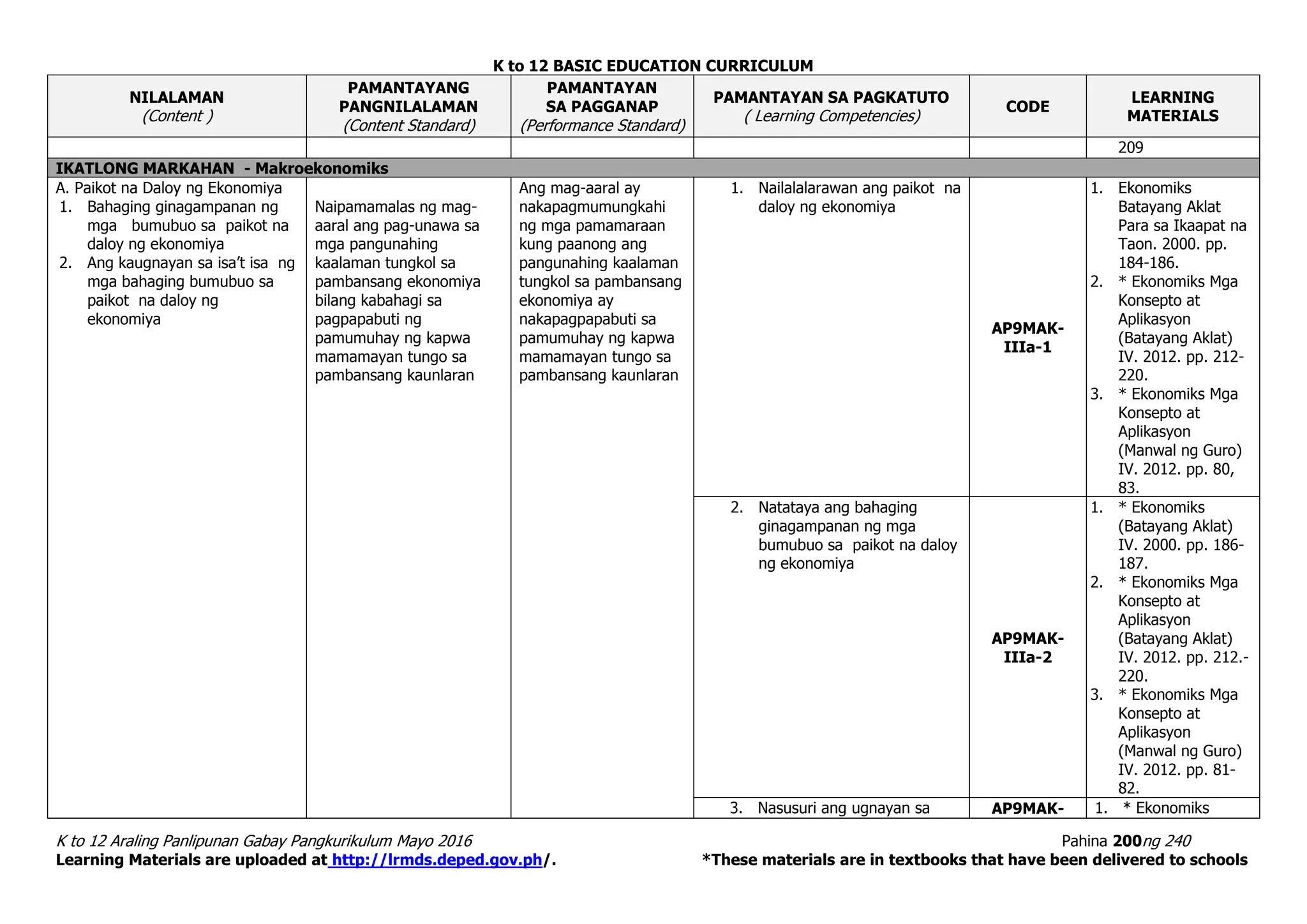 K to 12 BASIC EDUCATION CURRICULUM
K to 12 Araling Panlipunan Gabay Pangkurikulum Mayo 2016 Pahina 200ng 240
Learning Materials are uploaded at http://lrmds.deped.gov.ph/. *These materials are in textbooks that have been delivered to schools
NILALAMAN
(Content )
PAMANTAYANG
PANGNILALAMAN
(Content Standard)
PAMANTAYAN
SA PAGGANAP
(Performance Standard)
PAMANTAYAN SA PAGKATUTO
( Learning Competencies)
CODE
LEARNING
MATERIALS
209
IKATLONG MARKAHAN - Makroekonomiks
A. Paikot na Daloy ng Ekonomiya
1. Bahaging ginagampanan ng
mga bumubuo sa paikot na
daloy ng ekonomiya
2. Ang kaugnayan sa isa’t isa ng
mga bahaging bumubuo sa
paikot na daloy ng
ekonomiya
Naipamamalas ng mag-
aaral ang pag-unawa sa
mga pangunahing
kaalaman tungkol sa
pambansang ekonomiya
bilang kabahagi sa
pagpapabuti ng
pamumuhay ng kapwa
mamamayan tungo sa
pambansang kaunlaran
Ang mag-aaral ay
nakapagmumungkahi
ng mga pamamaraan
kung paanong ang
pangunahing kaalaman
tungkol sa pambansang
ekonomiya ay
nakapagpapabuti sa
pamumuhay ng kapwa
mamamayan tungo sa
pambansang kaunlaran
1. Nailalalarawan ang paikot na
daloy ng ekonomiya
AP9MAK-
IIIa-1
1. Ekonomiks
Batayang Aklat
Para sa Ikaapat na
Taon. 2000. pp.
184-186.
2. * Ekonomiks Mga
Konsepto at
Aplikasyon
(Batayang Aklat)
IV. 2012. pp. 212-
220.
3. * Ekonomiks Mga
Konsepto at
Aplikasyon
(Manwal ng Guro)
IV. 2012. pp. 80,
83.
2. Natataya ang bahaging
ginagampanan ng mga
bumubuo sa paikot na daloy
ng ekonomiya
AP9MAK-
IIIa-2
1. * Ekonomiks
(Batayang Aklat)
IV. 2000. pp. 186-
187.
2. * Ekonomiks Mga
Konsepto at
Aplikasyon
(Batayang Aklat)
IV. 2012. pp. 212.-
220.
3. * Ekonomiks Mga
Konsepto at
Aplikasyon
(Manwal ng Guro)
IV. 2012. pp. 81-
82.
3. Nasusuri ang ugnayan sa AP9MAK- 1. * Ekonomiks
 