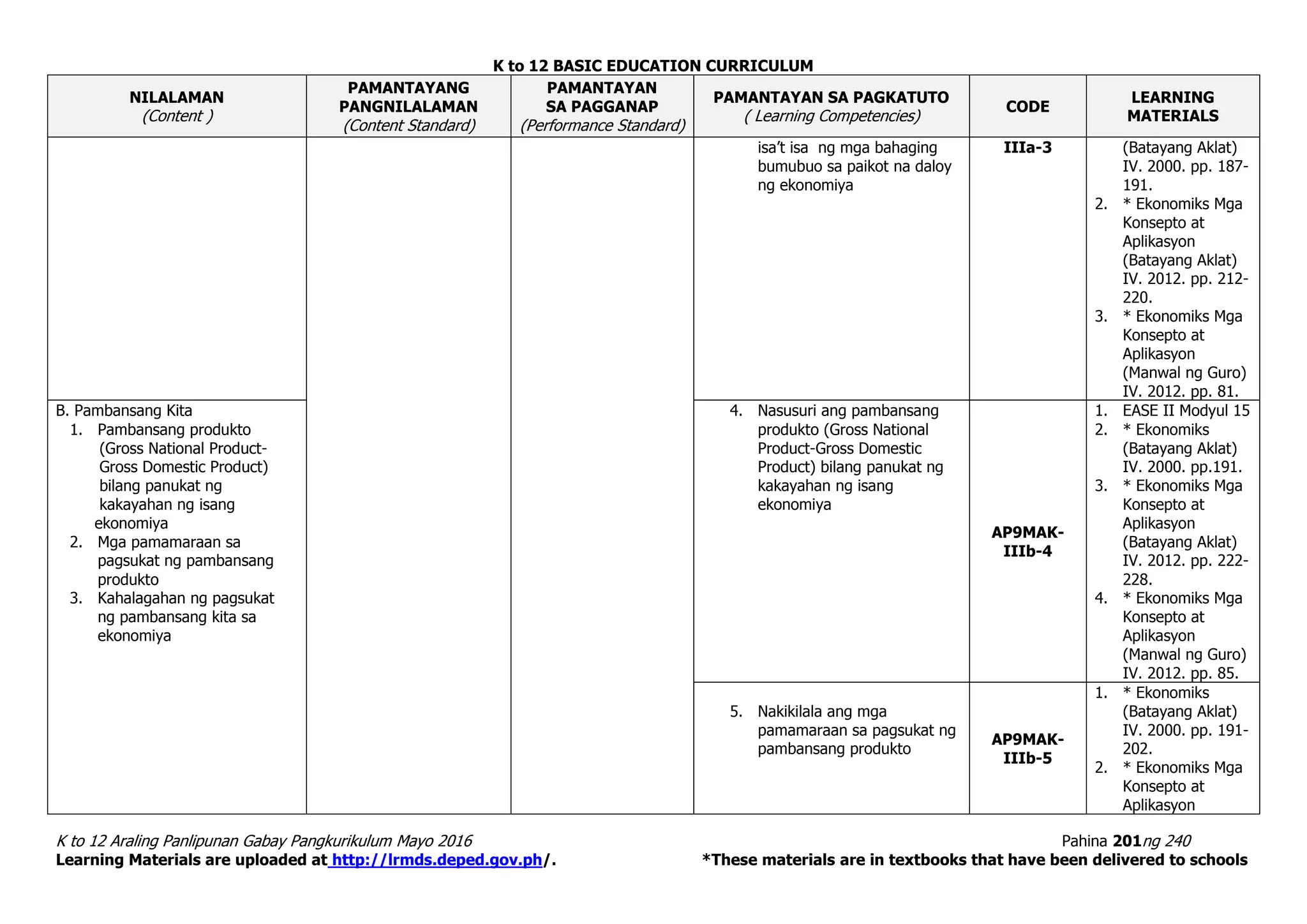 K to 12 BASIC EDUCATION CURRICULUM
K to 12 Araling Panlipunan Gabay Pangkurikulum Mayo 2016 Pahina 201ng 240
Learning Materials are uploaded at http://lrmds.deped.gov.ph/. *These materials are in textbooks that have been delivered to schools
NILALAMAN
(Content )
PAMANTAYANG
PANGNILALAMAN
(Content Standard)
PAMANTAYAN
SA PAGGANAP
(Performance Standard)
PAMANTAYAN SA PAGKATUTO
( Learning Competencies)
CODE
LEARNING
MATERIALS
isa’t isa ng mga bahaging
bumubuo sa paikot na daloy
ng ekonomiya
IIIa-3 (Batayang Aklat)
IV. 2000. pp. 187-
191.
2. * Ekonomiks Mga
Konsepto at
Aplikasyon
(Batayang Aklat)
IV. 2012. pp. 212-
220.
3. * Ekonomiks Mga
Konsepto at
Aplikasyon
(Manwal ng Guro)
IV. 2012. pp. 81.
B. Pambansang Kita
1. Pambansang produkto
(Gross National Product-
Gross Domestic Product)
bilang panukat ng
kakayahan ng isang
ekonomiya
2. Mga pamamaraan sa
pagsukat ng pambansang
produkto
3. Kahalagahan ng pagsukat
ng pambansang kita sa
ekonomiya
4. Nasusuri ang pambansang
produkto (Gross National
Product-Gross Domestic
Product) bilang panukat ng
kakayahan ng isang
ekonomiya
AP9MAK-
IIIb-4
1. EASE II Modyul 15
2. * Ekonomiks
(Batayang Aklat)
IV. 2000. pp.191.
3. * Ekonomiks Mga
Konsepto at
Aplikasyon
(Batayang Aklat)
IV. 2012. pp. 222-
228.
4. * Ekonomiks Mga
Konsepto at
Aplikasyon
(Manwal ng Guro)
IV. 2012. pp. 85.
5. Nakikilala ang mga
pamamaraan sa pagsukat ng
pambansang produkto
AP9MAK-
IIIb-5
1. * Ekonomiks
(Batayang Aklat)
IV. 2000. pp. 191-
202.
2. * Ekonomiks Mga
Konsepto at
Aplikasyon
 