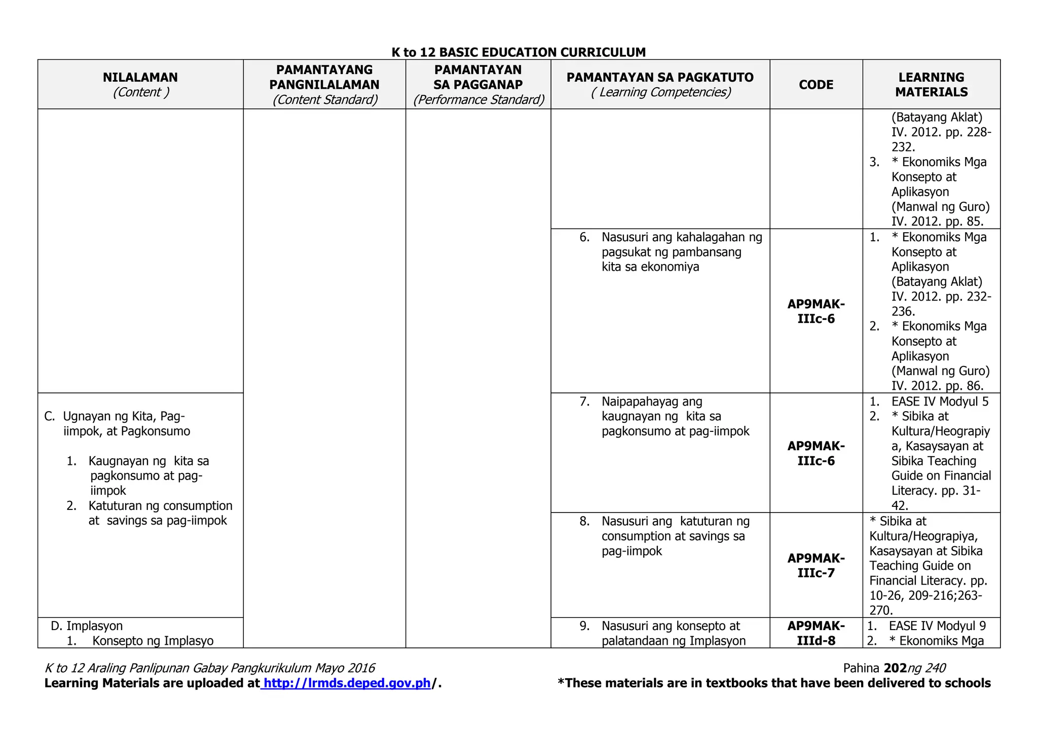 K to 12 BASIC EDUCATION CURRICULUM
K to 12 Araling Panlipunan Gabay Pangkurikulum Mayo 2016 Pahina 202ng 240
Learning Materials are uploaded at http://lrmds.deped.gov.ph/. *These materials are in textbooks that have been delivered to schools
NILALAMAN
(Content )
PAMANTAYANG
PANGNILALAMAN
(Content Standard)
PAMANTAYAN
SA PAGGANAP
(Performance Standard)
PAMANTAYAN SA PAGKATUTO
( Learning Competencies)
CODE
LEARNING
MATERIALS
(Batayang Aklat)
IV. 2012. pp. 228-
232.
3. * Ekonomiks Mga
Konsepto at
Aplikasyon
(Manwal ng Guro)
IV. 2012. pp. 85.
6. Nasusuri ang kahalagahan ng
pagsukat ng pambansang
kita sa ekonomiya
AP9MAK-
IIIc-6
1. * Ekonomiks Mga
Konsepto at
Aplikasyon
(Batayang Aklat)
IV. 2012. pp. 232-
236.
2. * Ekonomiks Mga
Konsepto at
Aplikasyon
(Manwal ng Guro)
IV. 2012. pp. 86.
C. Ugnayan ng Kita, Pag-
iimpok, at Pagkonsumo
1. Kaugnayan ng kita sa
pagkonsumo at pag-
iimpok
2. Katuturan ng consumption
at savings sa pag-iimpok
7. Naipapahayag ang
kaugnayan ng kita sa
pagkonsumo at pag-iimpok
AP9MAK-
IIIc-6
1. EASE IV Modyul 5
2. * Sibika at
Kultura/Heograpiy
a, Kasaysayan at
Sibika Teaching
Guide on Financial
Literacy. pp. 31-
42.
8. Nasusuri ang katuturan ng
consumption at savings sa
pag-iimpok
AP9MAK-
IIIc-7
* Sibika at
Kultura/Heograpiya,
Kasaysayan at Sibika
Teaching Guide on
Financial Literacy. pp.
10-26, 209-216;263-
270.
D. Implasyon
1. Konsepto ng Implasyo
9. Nasusuri ang konsepto at
palatandaan ng Implasyon
AP9MAK-
IIId-8
1. EASE IV Modyul 9
2. * Ekonomiks Mga
 