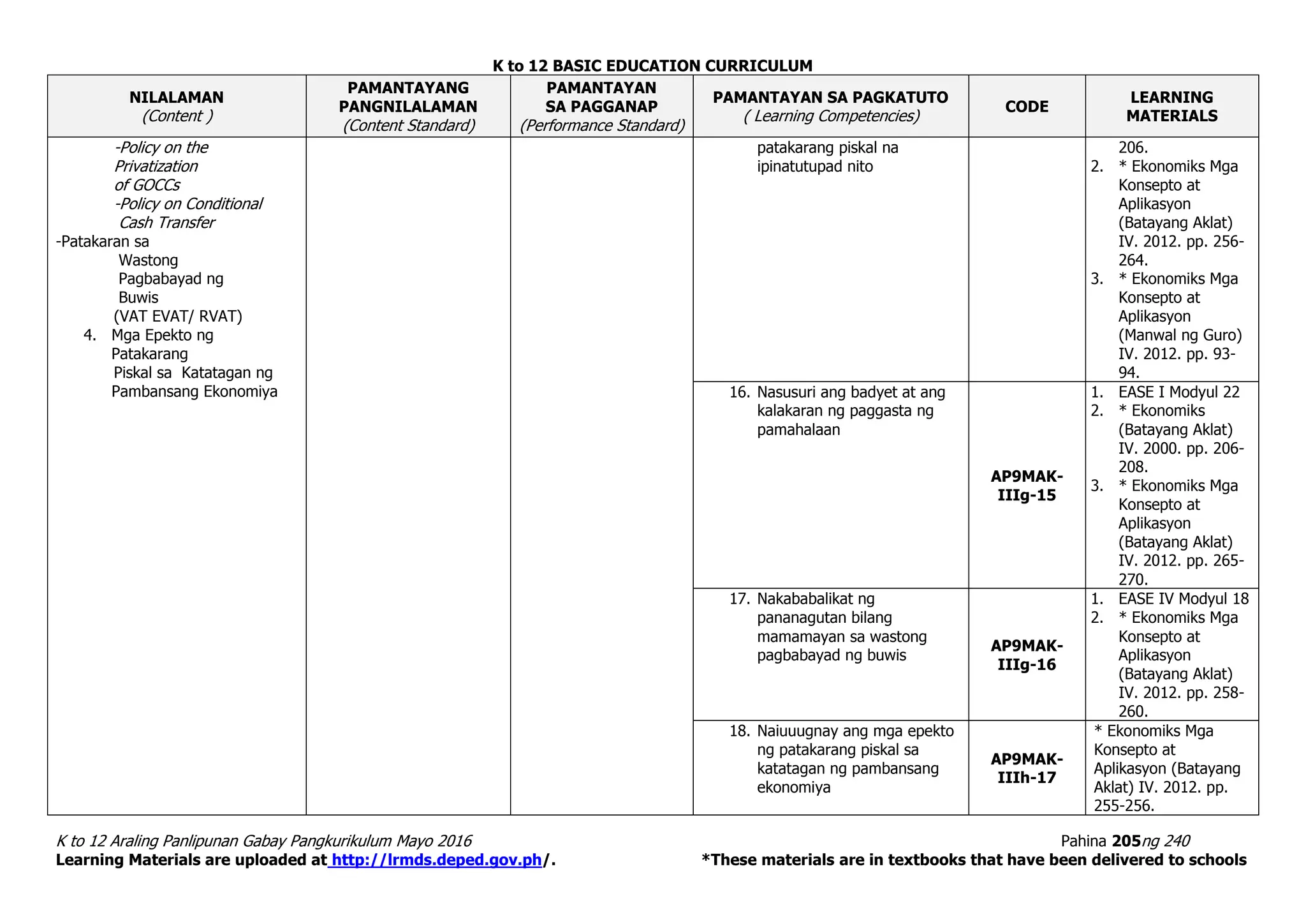 K to 12 BASIC EDUCATION CURRICULUM
K to 12 Araling Panlipunan Gabay Pangkurikulum Mayo 2016 Pahina 205ng 240
Learning Materials are uploaded at http://lrmds.deped.gov.ph/. *These materials are in textbooks that have been delivered to schools
NILALAMAN
(Content )
PAMANTAYANG
PANGNILALAMAN
(Content Standard)
PAMANTAYAN
SA PAGGANAP
(Performance Standard)
PAMANTAYAN SA PAGKATUTO
( Learning Competencies)
CODE
LEARNING
MATERIALS
-Policy on the
Privatization
of GOCCs
-Policy on Conditional
Cash Transfer
-Patakaran sa
Wastong
Pagbabayad ng
Buwis
(VAT EVAT/ RVAT)
4. Mga Epekto ng
Patakarang
Piskal sa Katatagan ng
Pambansang Ekonomiya
patakarang piskal na
ipinatutupad nito
206.
2. * Ekonomiks Mga
Konsepto at
Aplikasyon
(Batayang Aklat)
IV. 2012. pp. 256-
264.
3. * Ekonomiks Mga
Konsepto at
Aplikasyon
(Manwal ng Guro)
IV. 2012. pp. 93-
94.
16. Nasusuri ang badyet at ang
kalakaran ng paggasta ng
pamahalaan
AP9MAK-
IIIg-15
1. EASE I Modyul 22
2. * Ekonomiks
(Batayang Aklat)
IV. 2000. pp. 206-
208.
3. * Ekonomiks Mga
Konsepto at
Aplikasyon
(Batayang Aklat)
IV. 2012. pp. 265-
270.
17. Nakababalikat ng
pananagutan bilang
mamamayan sa wastong
pagbabayad ng buwis
AP9MAK-
IIIg-16
1. EASE IV Modyul 18
2. * Ekonomiks Mga
Konsepto at
Aplikasyon
(Batayang Aklat)
IV. 2012. pp. 258-
260.
18. Naiuuugnay ang mga epekto
ng patakarang piskal sa
katatagan ng pambansang
ekonomiya
AP9MAK-
IIIh-17
* Ekonomiks Mga
Konsepto at
Aplikasyon (Batayang
Aklat) IV. 2012. pp.
255-256.
 