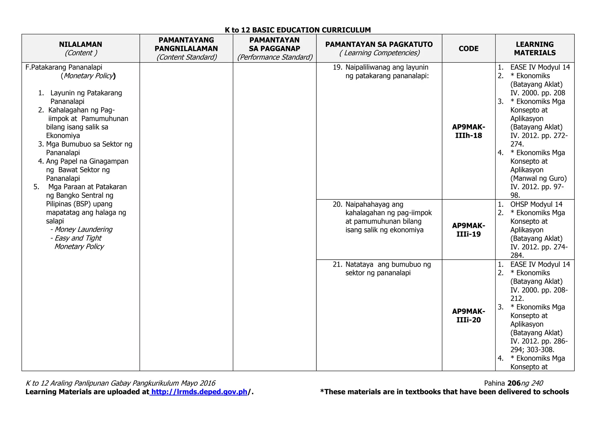 K to 12 BASIC EDUCATION CURRICULUM
K to 12 Araling Panlipunan Gabay Pangkurikulum Mayo 2016 Pahina 206ng 240
Learning Materials are uploaded at http://lrmds.deped.gov.ph/. *These materials are in textbooks that have been delivered to schools
NILALAMAN
(Content )
PAMANTAYANG
PANGNILALAMAN
(Content Standard)
PAMANTAYAN
SA PAGGANAP
(Performance Standard)
PAMANTAYAN SA PAGKATUTO
( Learning Competencies)
CODE
LEARNING
MATERIALS
F.Patakarang Pananalapi
(Monetary Policy)
1. Layunin ng Patakarang
Pananalapi
2. Kahalagahan ng Pag-
iimpok at Pamumuhunan
bilang isang salik sa
Ekonomiya
3. Mga Bumubuo sa Sektor ng
Pananalapi
4. Ang Papel na Ginagampan
ng Bawat Sektor ng
Pananalapi
5. Mga Paraan at Patakaran
ng Bangko Sentral ng
Pilipinas (BSP) upang
mapatatag ang halaga ng
salapi
- Money Laundering
- Easy and Tight
Monetary Policy
19. Naipaliliwanag ang layunin
ng patakarang pananalapi:
AP9MAK-
IIIh-18
1. EASE IV Modyul 14
2. * Ekonomiks
(Batayang Aklat)
IV. 2000. pp. 208
3. * Ekonomiks Mga
Konsepto at
Aplikasyon
(Batayang Aklat)
IV. 2012. pp. 272-
274.
4. * Ekonomiks Mga
Konsepto at
Aplikasyon
(Manwal ng Guro)
IV. 2012. pp. 97-
98.
20. Naipahahayag ang
kahalagahan ng pag-iimpok
at pamumuhunan bilang
isang salik ng ekonomiya
AP9MAK-
IIIi-19
1. OHSP Modyul 14
2. * Ekonomiks Mga
Konsepto at
Aplikasyon
(Batayang Aklat)
IV. 2012. pp. 274-
284.
21. Natataya ang bumubuo ng
sektor ng pananalapi
AP9MAK-
IIIi-20
1. EASE IV Modyul 14
2. * Ekonomiks
(Batayang Aklat)
IV. 2000. pp. 208-
212.
3. * Ekonomiks Mga
Konsepto at
Aplikasyon
(Batayang Aklat)
IV. 2012. pp. 286-
294; 303-308.
4. * Ekonomiks Mga
Konsepto at
 