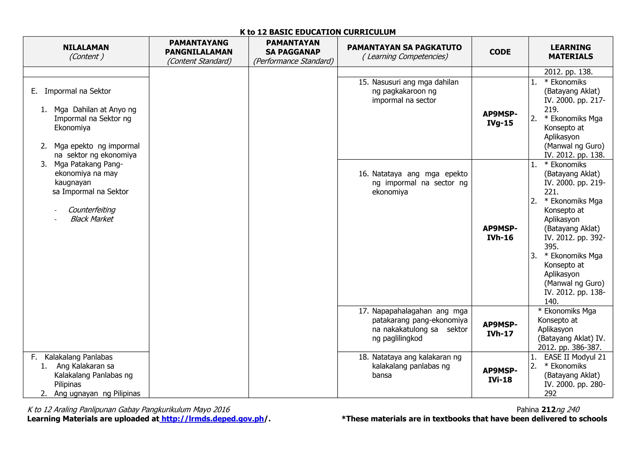 K to 12 BASIC EDUCATION CURRICULUM
K to 12 Araling Panlipunan Gabay Pangkurikulum Mayo 2016 Pahina 212ng 240
Learning Materials are uploaded at http://lrmds.deped.gov.ph/. *These materials are in textbooks that have been delivered to schools
NILALAMAN
(Content )
PAMANTAYANG
PANGNILALAMAN
(Content Standard)
PAMANTAYAN
SA PAGGANAP
(Performance Standard)
PAMANTAYAN SA PAGKATUTO
( Learning Competencies)
CODE
LEARNING
MATERIALS
2012. pp. 138.
E. Impormal na Sektor
1. Mga Dahilan at Anyo ng
Impormal na Sektor ng
Ekonomiya
2. Mga epekto ng impormal
na sektor ng ekonomiya
3. Mga Patakang Pang-
ekonomiya na may
kaugnayan
sa Impormal na Sektor
- Counterfeiting
- Black Market
15. Nasusuri ang mga dahilan
ng pagkakaroon ng
impormal na sector
AP9MSP-
IVg-15
1. * Ekonomiks
(Batayang Aklat)
IV. 2000. pp. 217-
219.
2. * Ekonomiks Mga
Konsepto at
Aplikasyon
(Manwal ng Guro)
IV. 2012. pp. 138.
16. Natataya ang mga epekto
ng impormal na sector ng
ekonomiya
AP9MSP-
IVh-16
1. * Ekonomiks
(Batayang Aklat)
IV. 2000. pp. 219-
221.
2. * Ekonomiks Mga
Konsepto at
Aplikasyon
(Batayang Aklat)
IV. 2012. pp. 392-
395.
3. * Ekonomiks Mga
Konsepto at
Aplikasyon
(Manwal ng Guro)
IV. 2012. pp. 138-
140.
17. Napapahalagahan ang mga
patakarang pang-ekonomiya
na nakakatulong sa sektor
ng paglilingkod
AP9MSP-
IVh-17
* Ekonomiks Mga
Konsepto at
Aplikasyon
(Batayang Aklat) IV.
2012. pp. 386-387.
F. Kalakalang Panlabas
1. Ang Kalakaran sa
Kalakalang Panlabas ng
Pilipinas
2. Ang ugnayan ng Pilipinas
18. Natataya ang kalakaran ng
kalakalang panlabas ng
bansa
AP9MSP-
IVi-18
1. EASE II Modyul 21
2. * Ekonomiks
(Batayang Aklat)
IV. 2000. pp. 280-
292
 
