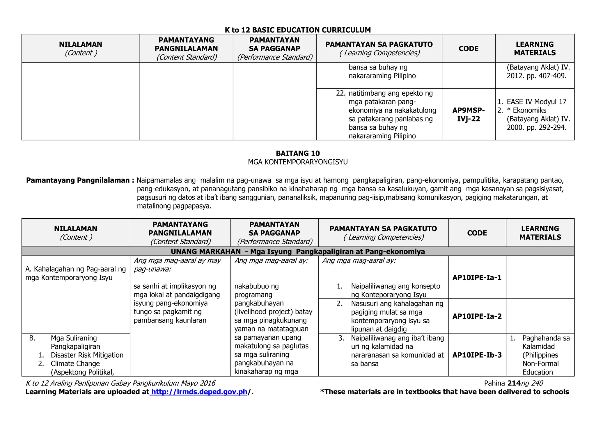 K to 12 BASIC EDUCATION CURRICULUM
K to 12 Araling Panlipunan Gabay Pangkurikulum Mayo 2016 Pahina 214ng 240
Learning Materials are uploaded at http://lrmds.deped.gov.ph/. *These materials are in textbooks that have been delivered to schools
NILALAMAN
(Content )
PAMANTAYANG
PANGNILALAMAN
(Content Standard)
PAMANTAYAN
SA PAGGANAP
(Performance Standard)
PAMANTAYAN SA PAGKATUTO
( Learning Competencies)
CODE
LEARNING
MATERIALS
bansa sa buhay ng
nakararaming Pilipino
(Batayang Aklat) IV.
2012. pp. 407-409.
22. natitimbang ang epekto ng
mga patakaran pang-
ekonomiya na nakakatulong
sa patakarang panlabas ng
bansa sa buhay ng
nakararaming Pilipino
AP9MSP-
IVj-22
1. EASE IV Modyul 17
2. * Ekonomiks
(Batayang Aklat) IV.
2000. pp. 292-294.
BAITANG 10
MGA KONTEMPORARYONGISYU
Pamantayang Pangnilalaman : Naipamamalas ang malalim na pag-unawa sa mga isyu at hamong pangkapaligiran, pang-ekonomiya, pampulitika, karapatang pantao,
pang-edukasyon, at pananagutang pansibiko na kinahaharap ng mga bansa sa kasalukuyan, gamit ang mga kasanayan sa pagsisiyasat,
pagsusuri ng datos at iba’t ibang sanggunian, pananaliksik, mapanuring pag-iisip,mabisang komunikasyon, pagiging makatarungan, at
matalinong pagpapasya.
NILALAMAN
(Content )
PAMANTAYANG
PANGNILALAMAN
(Content Standard)
PAMANTAYAN
SA PAGGANAP
(Performance Standard)
PAMANTAYAN SA PAGKATUTO
( Learning Competencies)
CODE
LEARNING
MATERIALS
UNANG MARKAHAN - Mga Isyung Pangkapaligiran at Pang-ekonomiya
A. Kahalagahan ng Pag-aaral ng
mga Kontemporaryong Isyu
Ang mga mag-aaral ay may
pag-unawa:
sa sanhi at implikasyon ng
mga lokal at pandaigdigang
isyung pang-ekonomiya
tungo sa pagkamit ng
pambansang kaunlaran
Ang mga mag-aaral ay:
nakabubuo ng
programang
pangkabuhayan
(livelihood project) batay
sa mga pinagkukunang
yaman na matatagpuan
sa pamayanan upang
makatulong sa paglutas
sa mga suliraning
pangkabuhayan na
kinakaharap ng mga
Ang mga mag-aaral ay:
1. Naipaliliwanag ang konsepto
ng Konteporaryong Isyu
AP10IPE-Ia-1
2. Nasusuri ang kahalagahan ng
pagiging mulat sa mga
kontemporaryong isyu sa
lipunan at daigdig
AP10IPE-Ia-2
B. Mga Suliraning
Pangkapaligiran
1. Disaster Risk Mitigation
2. Climate Change
(Aspektong Politikal,
3. Naipaliliwanag ang iba’t ibang
uri ng kalamidad na
nararanasan sa komunidad at
sa bansa
AP10IPE-Ib-3
1. Paghahanda sa
Kalamidad
(Philippines
Non-Formal
Education
 