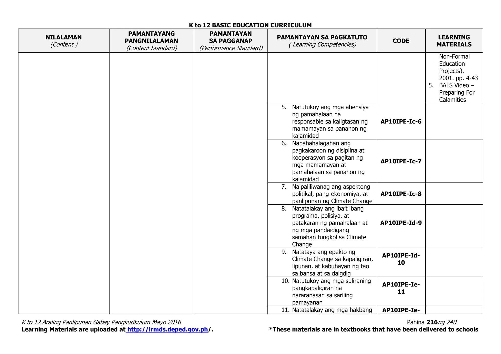 K to 12 BASIC EDUCATION CURRICULUM
K to 12 Araling Panlipunan Gabay Pangkurikulum Mayo 2016 Pahina 216ng 240
Learning Materials are uploaded at http://lrmds.deped.gov.ph/. *These materials are in textbooks that have been delivered to schools
NILALAMAN
(Content )
PAMANTAYANG
PANGNILALAMAN
(Content Standard)
PAMANTAYAN
SA PAGGANAP
(Performance Standard)
PAMANTAYAN SA PAGKATUTO
( Learning Competencies)
CODE
LEARNING
MATERIALS
Non-Formal
Education
Projects).
2001. pp. 4-43
5. BALS Video –
Preparing For
Calamities
5. Natutukoy ang mga ahensiya
ng pamahalaan na
responsable sa kaligtasan ng
mamamayan sa panahon ng
kalamidad
AP10IPE-Ic-6
6. Napahahalagahan ang
pagkakaroon ng disiplina at
kooperasyon sa pagitan ng
mga mamamayan at
pamahalaan sa panahon ng
kalamidad
AP10IPE-Ic-7
7. Naipaliliwanag ang aspektong
politikal, pang-ekonomiya, at
panlipunan ng Climate Change
AP10IPE-Ic-8
8. Natatalakay ang iba’t ibang
programa, polisiya, at
patakaran ng pamahalaan at
ng mga pandaidigang
samahan tungkol sa Climate
Change
AP10IPE-Id-9
9. Natataya ang epekto ng
Climate Change sa kapaligiran,
lipunan, at kabuhayan ng tao
sa bansa at sa daigdig
AP10IPE-Id-
10
10. Natutukoy ang mga suliraning
pangkapaligiran na
nararanasan sa sariling
pamayanan
AP10IPE-Ie-
11
11. Natatalakay ang mga hakbang AP10IPE-Ie-
 