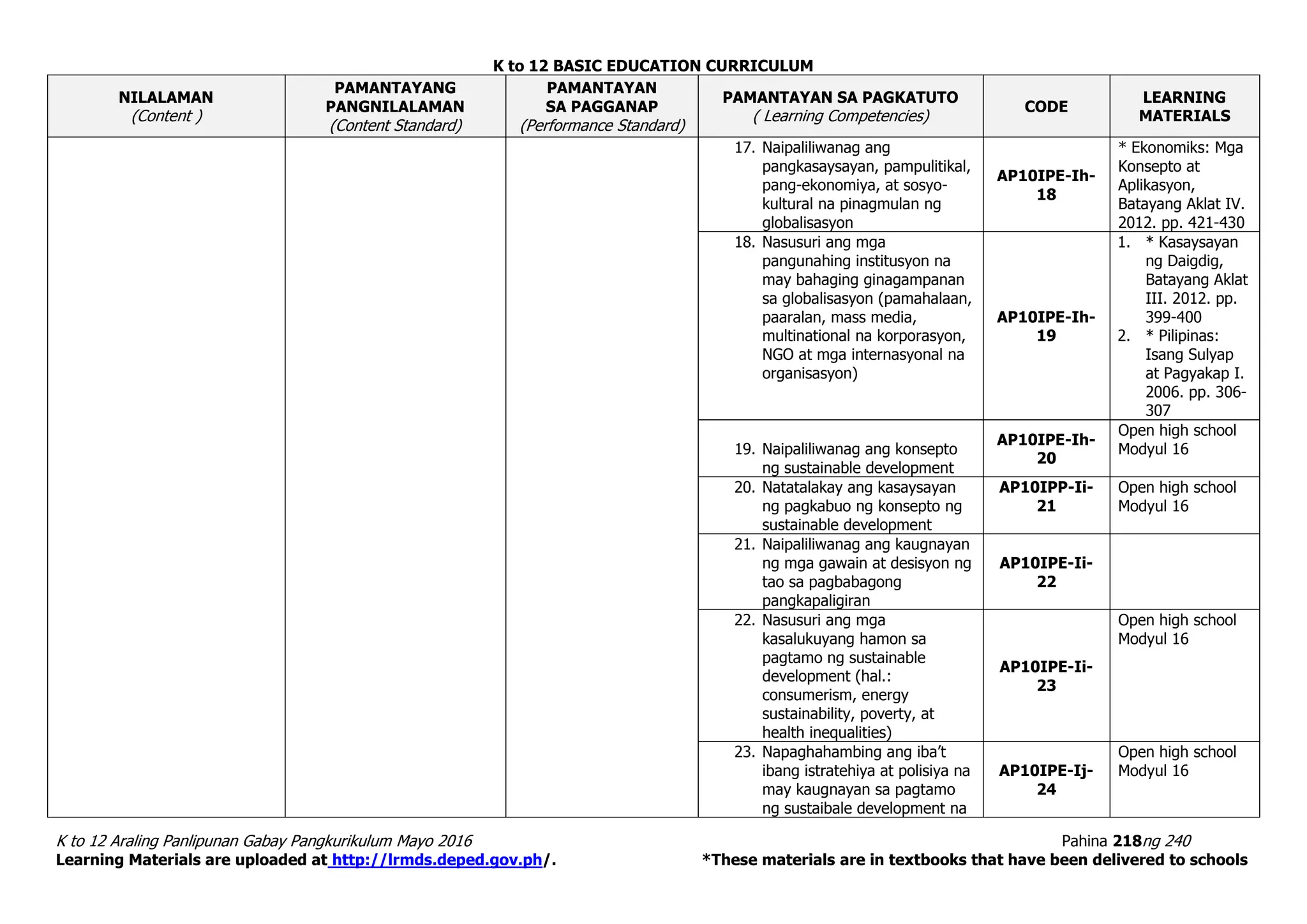 K to 12 BASIC EDUCATION CURRICULUM
K to 12 Araling Panlipunan Gabay Pangkurikulum Mayo 2016 Pahina 218ng 240
Learning Materials are uploaded at http://lrmds.deped.gov.ph/. *These materials are in textbooks that have been delivered to schools
NILALAMAN
(Content )
PAMANTAYANG
PANGNILALAMAN
(Content Standard)
PAMANTAYAN
SA PAGGANAP
(Performance Standard)
PAMANTAYAN SA PAGKATUTO
( Learning Competencies)
CODE
LEARNING
MATERIALS
17. Naipaliliwanag ang
pangkasaysayan, pampulitikal,
pang-ekonomiya, at sosyo-
kultural na pinagmulan ng
globalisasyon
AP10IPE-Ih-
18
* Ekonomiks: Mga
Konsepto at
Aplikasyon,
Batayang Aklat IV.
2012. pp. 421-430
18. Nasusuri ang mga
pangunahing institusyon na
may bahaging ginagampanan
sa globalisasyon (pamahalaan,
paaralan, mass media,
multinational na korporasyon,
NGO at mga internasyonal na
organisasyon)
AP10IPE-Ih-
19
1. * Kasaysayan
ng Daigdig,
Batayang Aklat
III. 2012. pp.
399-400
2. * Pilipinas:
Isang Sulyap
at Pagyakap I.
2006. pp. 306-
307
19. Naipaliliwanag ang konsepto
ng sustainable development
AP10IPE-Ih-
20
Open high school
Modyul 16
20. Natatalakay ang kasaysayan
ng pagkabuo ng konsepto ng
sustainable development
AP10IPP-Ii-
21
Open high school
Modyul 16
21. Naipaliliwanag ang kaugnayan
ng mga gawain at desisyon ng
tao sa pagbabagong
pangkapaligiran
AP10IPE-Ii-
22
22. Nasusuri ang mga
kasalukuyang hamon sa
pagtamo ng sustainable
development (hal.:
consumerism, energy
sustainability, poverty, at
health inequalities)
AP10IPE-Ii-
23
Open high school
Modyul 16
23. Napaghahambing ang iba’t
ibang istratehiya at polisiya na
may kaugnayan sa pagtamo
ng sustaibale development na
AP10IPE-Ij-
24
Open high school
Modyul 16
 