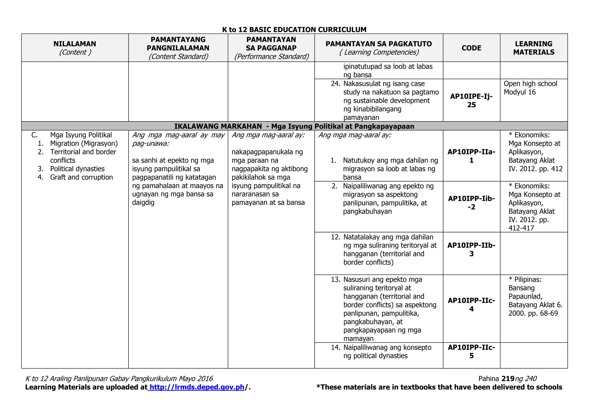 K to 12 BASIC EDUCATION CURRICULUM
K to 12 Araling Panlipunan Gabay Pangkurikulum Mayo 2016 Pahina 219ng 240
Learning Materials are uploaded at http://lrmds.deped.gov.ph/. *These materials are in textbooks that have been delivered to schools
NILALAMAN
(Content )
PAMANTAYANG
PANGNILALAMAN
(Content Standard)
PAMANTAYAN
SA PAGGANAP
(Performance Standard)
PAMANTAYAN SA PAGKATUTO
( Learning Competencies)
CODE
LEARNING
MATERIALS
ipinatutupad sa loob at labas
ng bansa
24. Nakasusulat ng isang case
study na nakatuon sa pagtamo
ng sustainable development
ng kinabibilangang
pamayanan
AP10IPE-Ij-
25
Open high school
Modyul 16
IKALAWANG MARKAHAN - Mga Isyung Politikal at Pangkapayapaan
C. Mga Isyung Politikal
1. Migration (Migrasyon)
2. Territorial and border
conflicts
3. Political dynasties
4. Graft and corruption
Ang mga mag-aaral ay may
pag-unawa:
sa sanhi at epekto ng mga
isyung pampulitikal sa
pagpapanatili ng katatagan
ng pamahalaan at maayos na
ugnayan ng mga bansa sa
daigdig
Ang mga mag-aaral ay:
nakapagpapanukala ng
mga paraan na
nagpapakita ng aktibong
pakikilahok sa mga
isyung pampulitikal na
nararanasan sa
pamayanan at sa bansa
Ang mga mag-aaral ay:
1. Natutukoy ang mga dahilan ng
migrasyon sa loob at labas ng
bansa
AP10IPP-IIa-
1
* Ekonomiks:
Mga Konsepto at
Aplikasyon,
Batayang Aklat
IV. 2012. pp. 412
2. Naipaliliwanag ang epekto ng
migrasyon sa aspektong
panlipunan, pampulitika, at
pangkabuhayan
AP10IPP-Iib-
-2
* Ekonomiks:
Mga Konsepto at
Aplikasyon,
Batayang Aklat
IV. 2012. pp.
412-417
12. Natatalakay ang mga dahilan
ng mga suliraning teritoryal at
hangganan (territorial and
border conflicts)
AP10IPP-IIb-
3
13. Nasusuri ang epekto mga
suliraning teritoryal at
hangganan (territorial and
border conflicts) sa aspektong
panlipunan, pampulitika,
pangkabuhayan, at
pangkapayapaan ng mga
mamayan
AP10IPP-IIc-
4
* Pilipinas:
Bansang
Papaunlad,
Batayang Aklat 6.
2000. pp. 68-69
14. Naipaliliwanag ang konsepto
ng political dynasties
AP10IPP-IIc-
5
 