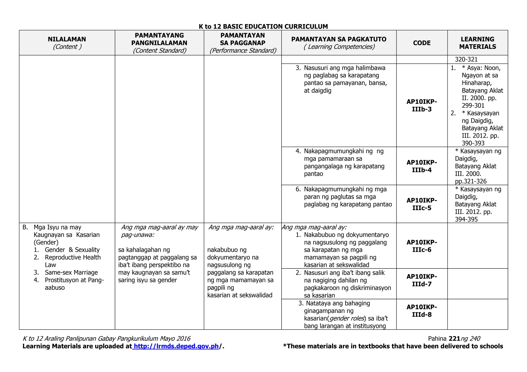 K to 12 BASIC EDUCATION CURRICULUM
K to 12 Araling Panlipunan Gabay Pangkurikulum Mayo 2016 Pahina 221ng 240
Learning Materials are uploaded at http://lrmds.deped.gov.ph/. *These materials are in textbooks that have been delivered to schools
NILALAMAN
(Content )
PAMANTAYANG
PANGNILALAMAN
(Content Standard)
PAMANTAYAN
SA PAGGANAP
(Performance Standard)
PAMANTAYAN SA PAGKATUTO
( Learning Competencies)
CODE
LEARNING
MATERIALS
320-321
3. Nasusuri ang mga halimbawa
ng paglabag sa karapatang
pantao sa pamayanan, bansa,
at daigdig
AP10IKP-
IIIb-3
1. * Asya: Noon,
Ngayon at sa
Hinaharap,
Batayang Aklat
II. 2000. pp.
299-301
2. * Kasaysayan
ng Daigdig,
Batayang Aklat
III. 2012. pp.
390-393
4. Nakapagmumungkahi ng ng
mga pamamaraan sa
pangangalaga ng karapatang
pantao
AP10IKP-
IIIb-4
* Kasaysayan ng
Daigdig,
Batayang Aklat
III. 2000.
pp.321-326
6. Nakapagmumungkahi ng mga
paran ng paglutas sa mga
paglabag ng karapatang pantao
AP10IKP-
IIIc-5
* Kasaysayan ng
Daigdig,
Batayang Aklat
III. 2012. pp.
394-395
B. Mga Isyu na may
Kaugnayan sa Kasarian
(Gender)
1. Gender & Sexuality
2. Reproductive Health
Law
3. Same-sex Marriage
4. Prostitusyon at Pang-
aabuso
Ang mga mag-aaral ay may
pag-unawa:
sa kahalagahan ng
pagtanggap at paggalang sa
iba’t ibang perspektibo na
may kaugnayan sa samu’t
saring isyu sa gender
Ang mga mag-aaral ay:
nakabubuo ng
dokyumentaryo na
nagsusulong ng
paggalang sa karapatan
ng mga mamamayan sa
pagpili ng
kasarian at sekswalidad
Ang mga mag-aaral ay:
1. Nakabubuo ng dokyumentaryo
na nagsusulong ng paggalang
sa karapatan ng mga
mamamayan sa pagpili ng
kasarian at sekswalidad
AP10IKP-
IIIc-6
2. Nasusuri ang iba’t ibang salik
na nagiging dahilan ng
pagkakaroon ng diskriminasyon
sa kasarian
AP10IKP-
IIId-7
3. Natataya ang bahaging
ginagampanan ng
kasarian(gender roles) sa iba’t
bang larangan at institusyong
AP10IKP-
IIId-8
 