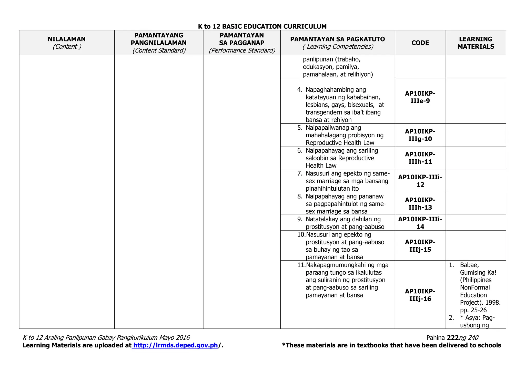 K to 12 BASIC EDUCATION CURRICULUM
K to 12 Araling Panlipunan Gabay Pangkurikulum Mayo 2016 Pahina 222ng 240
Learning Materials are uploaded at http://lrmds.deped.gov.ph/. *These materials are in textbooks that have been delivered to schools
NILALAMAN
(Content )
PAMANTAYANG
PANGNILALAMAN
(Content Standard)
PAMANTAYAN
SA PAGGANAP
(Performance Standard)
PAMANTAYAN SA PAGKATUTO
( Learning Competencies)
CODE
LEARNING
MATERIALS
panlipunan (trabaho,
edukasyon, pamilya,
pamahalaan, at relihiyon)
4. Napaghahambing ang
katatayuan ng kababaihan,
lesbians, gays, bisexuals, at
transgendern sa iba’t ibang
bansa at rehiyon
AP10IKP-
IIIe-9
5. Naipapaliwanag ang
mahahalagang probisyon ng
Reproductive Health Law
AP10IKP-
IIIg-10
6. Naipapahayag ang sariling
saloobin sa Reproductive
Health Law
AP10IKP-
IIIh-11
7. Nasusuri ang epekto ng same-
sex marriage sa mga bansang
pinahihintulutan ito
AP10IKP-IIIi-
12
8. Naipapahayag ang pananaw
sa pagpapahintulot ng same-
sex marriage sa bansa
AP10IKP-
IIIh-13
9. Natatalakay ang dahilan ng
prostitusyon at pang-aabuso
AP10IKP-IIIi-
14
10.Nasusuri ang epekto ng
prostitusyon at pang-aabuso
sa buhay ng tao sa
pamayanan at bansa
AP10IKP-
IIIj-15
11.Nakapagmumungkahi ng mga
paraang tungo sa ikalulutas
ang suliranin ng prostitusyon
at pang-aabuso sa sariling
pamayanan at bansa
AP10IKP-
IIIj-16
1. Babae,
Gumising Ka!
(Philippines
NonFormal
Education
Project). 1998.
pp. 25-26
2. * Asya: Pag-
usbong ng
 