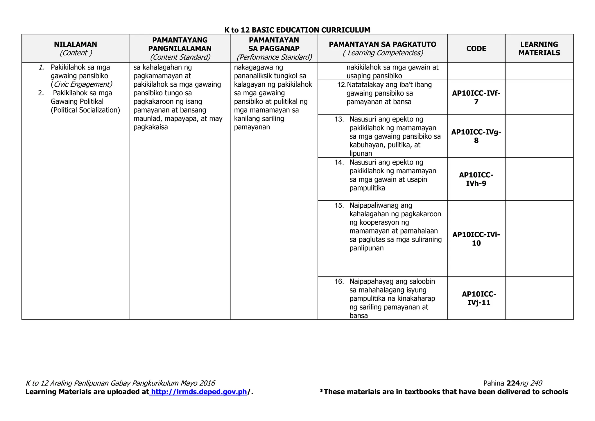 K to 12 BASIC EDUCATION CURRICULUM
K to 12 Araling Panlipunan Gabay Pangkurikulum Mayo 2016 Pahina 224ng 240
Learning Materials are uploaded at http://lrmds.deped.gov.ph/. *These materials are in textbooks that have been delivered to schools
NILALAMAN
(Content )
PAMANTAYANG
PANGNILALAMAN
(Content Standard)
PAMANTAYAN
SA PAGGANAP
(Performance Standard)
PAMANTAYAN SA PAGKATUTO
( Learning Competencies)
CODE
LEARNING
MATERIALS
1. Pakikilahok sa mga
gawaing pansibiko
(Civic Engagement)
2. Pakikilahok sa mga
Gawaing Politikal
(Political Socialization)
sa kahalagahan ng
pagkamamayan at
pakikilahok sa mga gawaing
pansibiko tungo sa
pagkakaroon ng isang
pamayanan at bansang
maunlad, mapayapa, at may
pagkakaisa
nakagagawa ng
pananaliksik tungkol sa
kalagayan ng pakikilahok
sa mga gawaing
pansibiko at pulitikal ng
mga mamamayan sa
kanilang sariling
pamayanan
nakikilahok sa mga gawain at
usaping pansibiko
12.Natatalakay ang iba’t ibang
gawaing pansibiko sa
pamayanan at bansa
AP10ICC-IVf-
7
13. Nasusuri ang epekto ng
pakikilahok ng mamamayan
sa mga gawaing pansibiko sa
kabuhayan, pulitika, at
lipunan
AP10ICC-IVg-
8
14. Nasusuri ang epekto ng
pakikilahok ng mamamayan
sa mga gawain at usapin
pampulitika
AP10ICC-
IVh-9
15. Naipapaliwanag ang
kahalagahan ng pagkakaroon
ng kooperasyon ng
mamamayan at pamahalaan
sa paglutas sa mga suliraning
panlipunan
AP10ICC-IVi-
10
16. Naipapahayag ang saloobin
sa mahahalagang isyung
pampulitika na kinakaharap
ng sariling pamayanan at
bansa
AP10ICC-
IVj-11
 