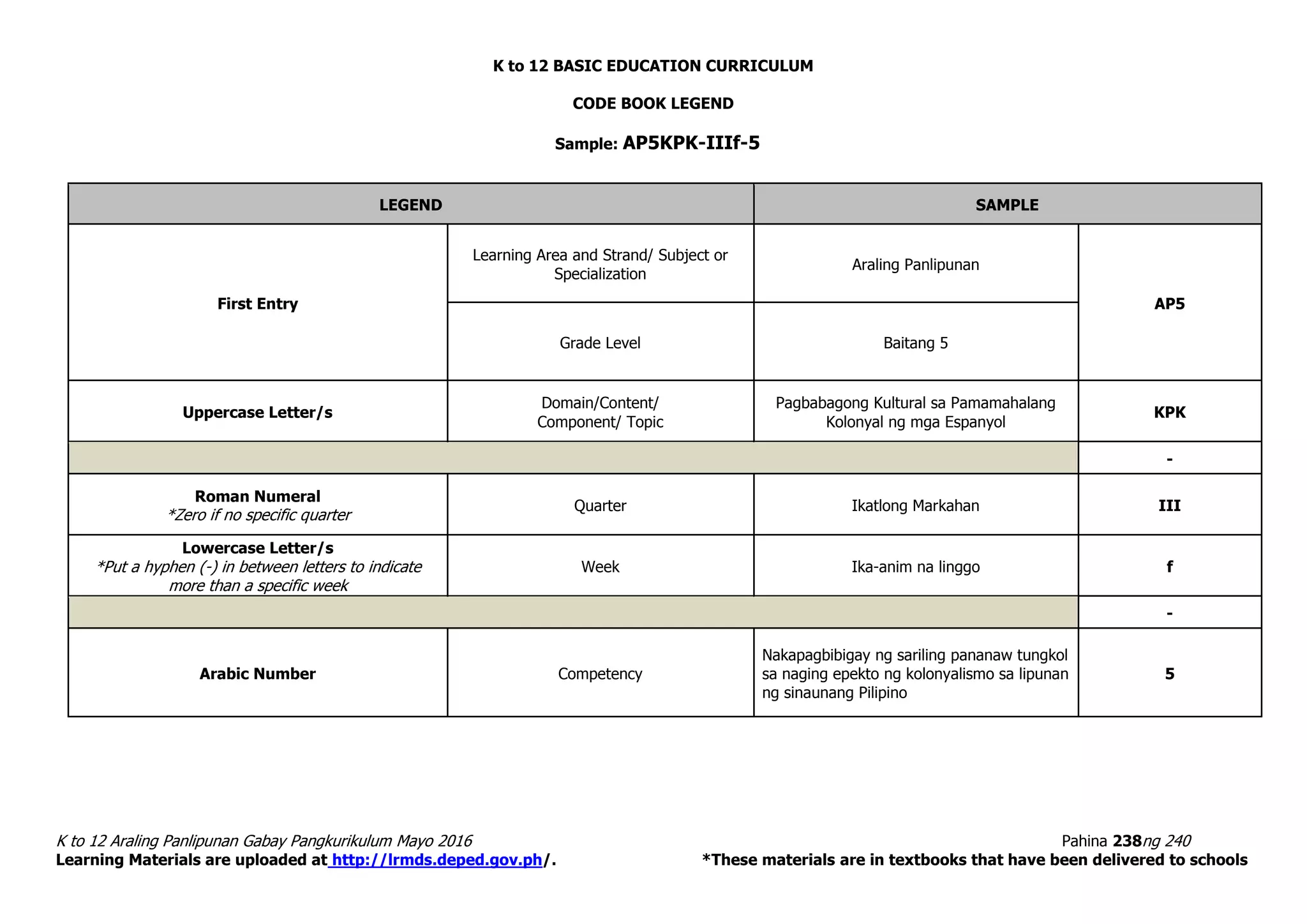 K to 12 BASIC EDUCATION CURRICULUM
K to 12 Araling Panlipunan Gabay Pangkurikulum Mayo 2016 Pahina 238ng 240
Learning Materials are uploaded at http://lrmds.deped.gov.ph/. *These materials are in textbooks that have been delivered to schools
CODE BOOK LEGEND
Sample: AP5KPK-IIIf-5
LEGEND SAMPLE
First Entry
Learning Area and Strand/ Subject or
Specialization
Araling Panlipunan
AP5
Grade Level Baitang 5
Uppercase Letter/s
Domain/Content/
Component/ Topic
Pagbabagong Kultural sa Pamamahalang
Kolonyal ng mga Espanyol
KPK
-
Roman Numeral
*Zero if no specific quarter
Quarter Ikatlong Markahan III
Lowercase Letter/s
*Put a hyphen (-) in between letters to indicate
more than a specific week
Week Ika-anim na linggo f
-
Arabic Number Competency
Nakapagbibigay ng sariling pananaw tungkol
sa naging epekto ng kolonyalismo sa lipunan
ng sinaunang Pilipino
5
 