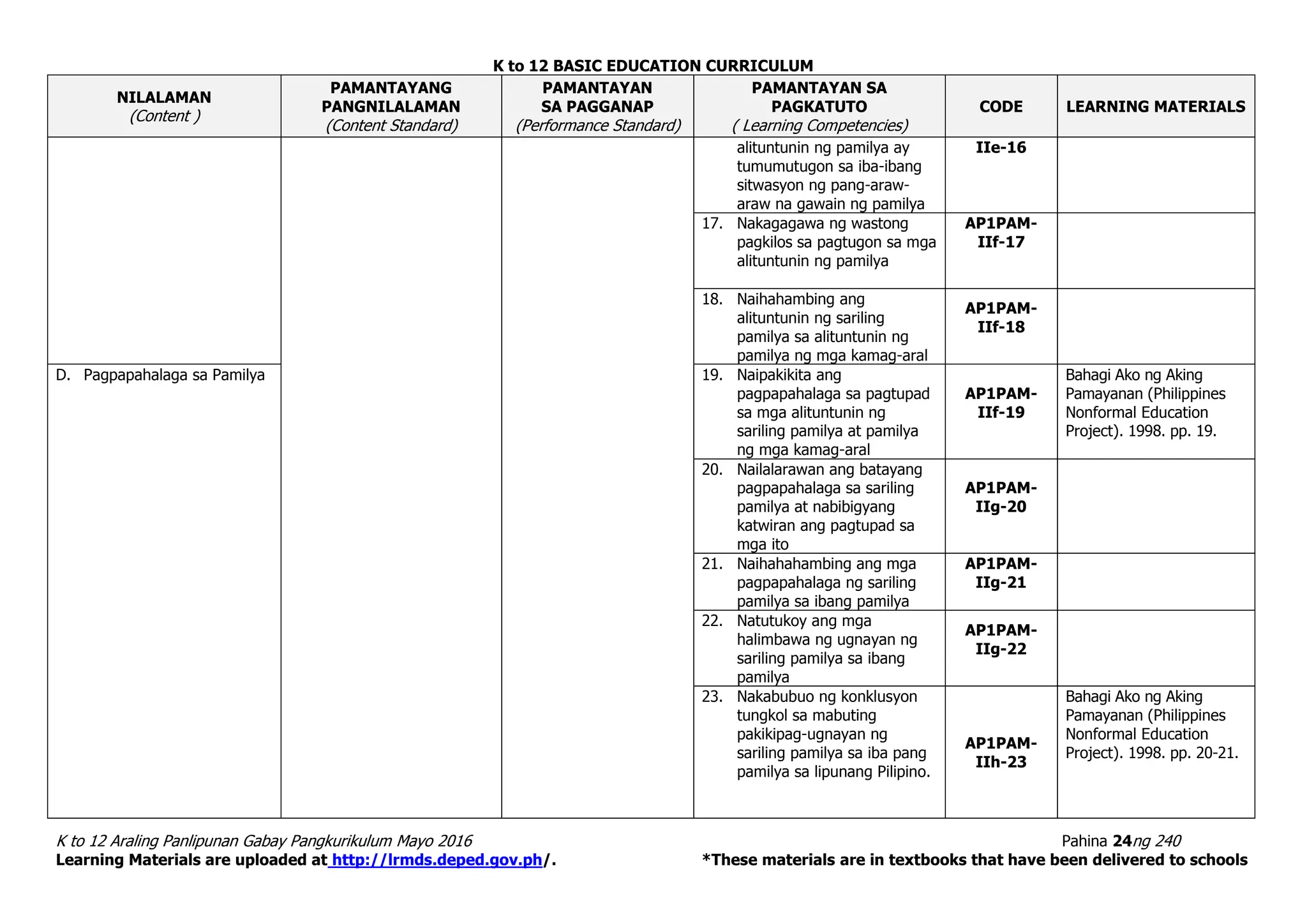 K to 12 BASIC EDUCATION CURRICULUM
K to 12 Araling Panlipunan Gabay Pangkurikulum Mayo 2016 Pahina 24ng 240
Learning Materials are uploaded at http://lrmds.deped.gov.ph/. *These materials are in textbooks that have been delivered to schools
NILALAMAN
(Content )
PAMANTAYANG
PANGNILALAMAN
(Content Standard)
PAMANTAYAN
SA PAGGANAP
(Performance Standard)
PAMANTAYAN SA
PAGKATUTO
( Learning Competencies)
CODE LEARNING MATERIALS
alituntunin ng pamilya ay
tumumutugon sa iba-ibang
sitwasyon ng pang-araw-
araw na gawain ng pamilya
IIe-16
17. Nakagagawa ng wastong
pagkilos sa pagtugon sa mga
alituntunin ng pamilya
AP1PAM-
IIf-17
18. Naihahambing ang
alituntunin ng sariling
pamilya sa alituntunin ng
pamilya ng mga kamag-aral
AP1PAM-
IIf-18
D. Pagpapahalaga sa Pamilya 19. Naipakikita ang
pagpapahalaga sa pagtupad
sa mga alituntunin ng
sariling pamilya at pamilya
ng mga kamag-aral
AP1PAM-
IIf-19
Bahagi Ako ng Aking
Pamayanan (Philippines
Nonformal Education
Project). 1998. pp. 19.
20. Nailalarawan ang batayang
pagpapahalaga sa sariling
pamilya at nabibigyang
katwiran ang pagtupad sa
mga ito
AP1PAM-
IIg-20
21. Naihahahambing ang mga
pagpapahalaga ng sariling
pamilya sa ibang pamilya
AP1PAM-
IIg-21
22. Natutukoy ang mga
halimbawa ng ugnayan ng
sariling pamilya sa ibang
pamilya
AP1PAM-
IIg-22
23. Nakabubuo ng konklusyon
tungkol sa mabuting
pakikipag-ugnayan ng
sariling pamilya sa iba pang
pamilya sa lipunang Pilipino.
AP1PAM-
IIh-23
Bahagi Ako ng Aking
Pamayanan (Philippines
Nonformal Education
Project). 1998. pp. 20-21.
 