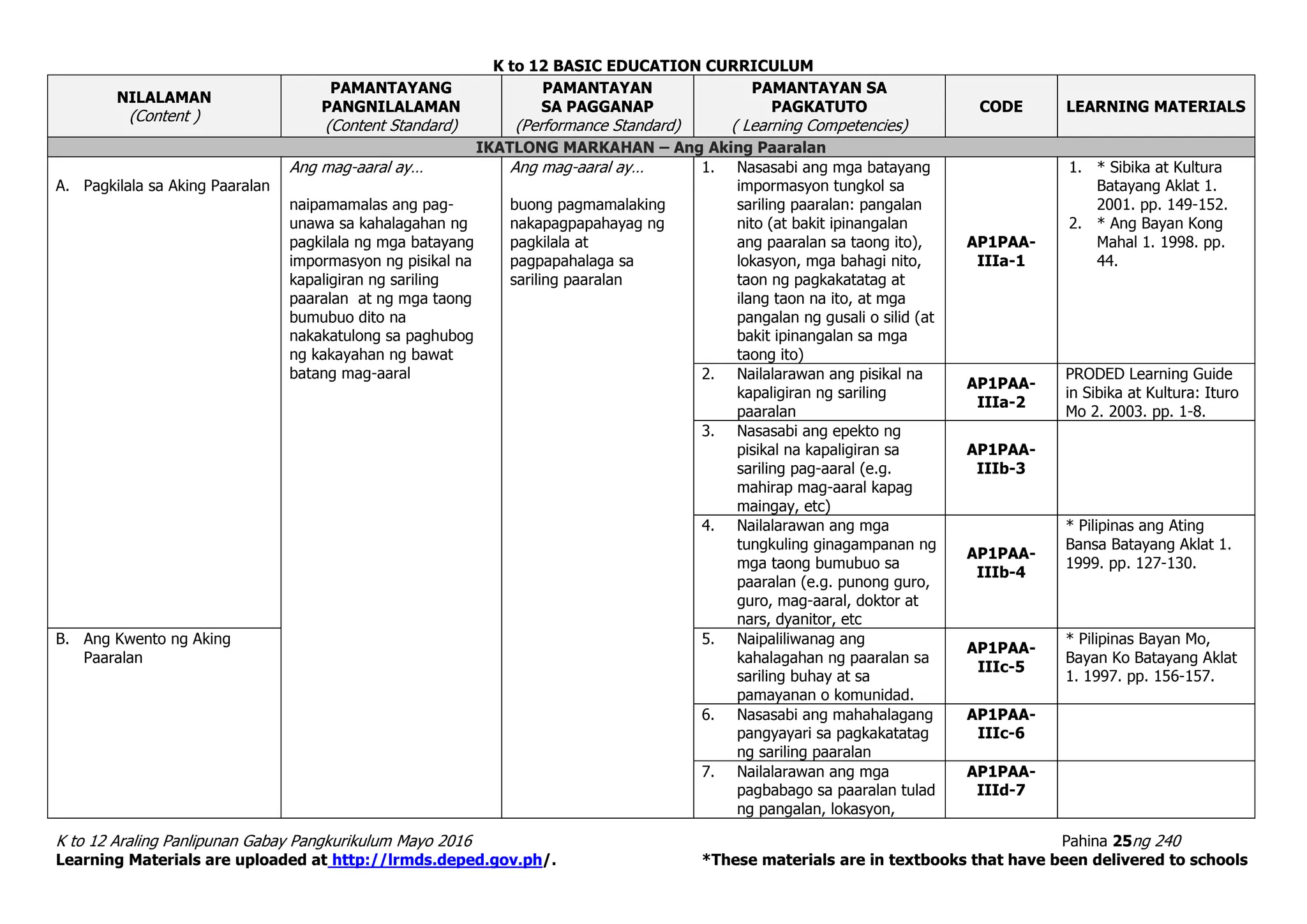 K to 12 BASIC EDUCATION CURRICULUM
K to 12 Araling Panlipunan Gabay Pangkurikulum Mayo 2016 Pahina 25ng 240
Learning Materials are uploaded at http://lrmds.deped.gov.ph/. *These materials are in textbooks that have been delivered to schools
NILALAMAN
(Content )
PAMANTAYANG
PANGNILALAMAN
(Content Standard)
PAMANTAYAN
SA PAGGANAP
(Performance Standard)
PAMANTAYAN SA
PAGKATUTO
( Learning Competencies)
CODE LEARNING MATERIALS
IKATLONG MARKAHAN – Ang Aking Paaralan
A. Pagkilala sa Aking Paaralan
Ang mag-aaral ay…
naipamamalas ang pag-
unawa sa kahalagahan ng
pagkilala ng mga batayang
impormasyon ng pisikal na
kapaligiran ng sariling
paaralan at ng mga taong
bumubuo dito na
nakakatulong sa paghubog
ng kakayahan ng bawat
batang mag-aaral
Ang mag-aaral ay…
buong pagmamalaking
nakapagpapahayag ng
pagkilala at
pagpapahalaga sa
sariling paaralan
1. Nasasabi ang mga batayang
impormasyon tungkol sa
sariling paaralan: pangalan
nito (at bakit ipinangalan
ang paaralan sa taong ito),
lokasyon, mga bahagi nito,
taon ng pagkakatatag at
ilang taon na ito, at mga
pangalan ng gusali o silid (at
bakit ipinangalan sa mga
taong ito)
AP1PAA-
IIIa-1
1. * Sibika at Kultura
Batayang Aklat 1.
2001. pp. 149-152.
2. * Ang Bayan Kong
Mahal 1. 1998. pp.
44.
2. Nailalarawan ang pisikal na
kapaligiran ng sariling
paaralan
AP1PAA-
IIIa-2
PRODED Learning Guide
in Sibika at Kultura: Ituro
Mo 2. 2003. pp. 1-8.
3. Nasasabi ang epekto ng
pisikal na kapaligiran sa
sariling pag-aaral (e.g.
mahirap mag-aaral kapag
maingay, etc)
AP1PAA-
IIIb-3
4. Nailalarawan ang mga
tungkuling ginagampanan ng
mga taong bumubuo sa
paaralan (e.g. punong guro,
guro, mag-aaral, doktor at
nars, dyanitor, etc
AP1PAA-
IIIb-4
* Pilipinas ang Ating
Bansa Batayang Aklat 1.
1999. pp. 127-130.
B. Ang Kwento ng Aking
Paaralan
5. Naipaliliwanag ang
kahalagahan ng paaralan sa
sariling buhay at sa
pamayanan o komunidad.
AP1PAA-
IIIc-5
* Pilipinas Bayan Mo,
Bayan Ko Batayang Aklat
1. 1997. pp. 156-157.
6. Nasasabi ang mahahalagang
pangyayari sa pagkakatatag
ng sariling paaralan
AP1PAA-
IIIc-6
7. Nailalarawan ang mga
pagbabago sa paaralan tulad
ng pangalan, lokasyon,
AP1PAA-
IIId-7
 