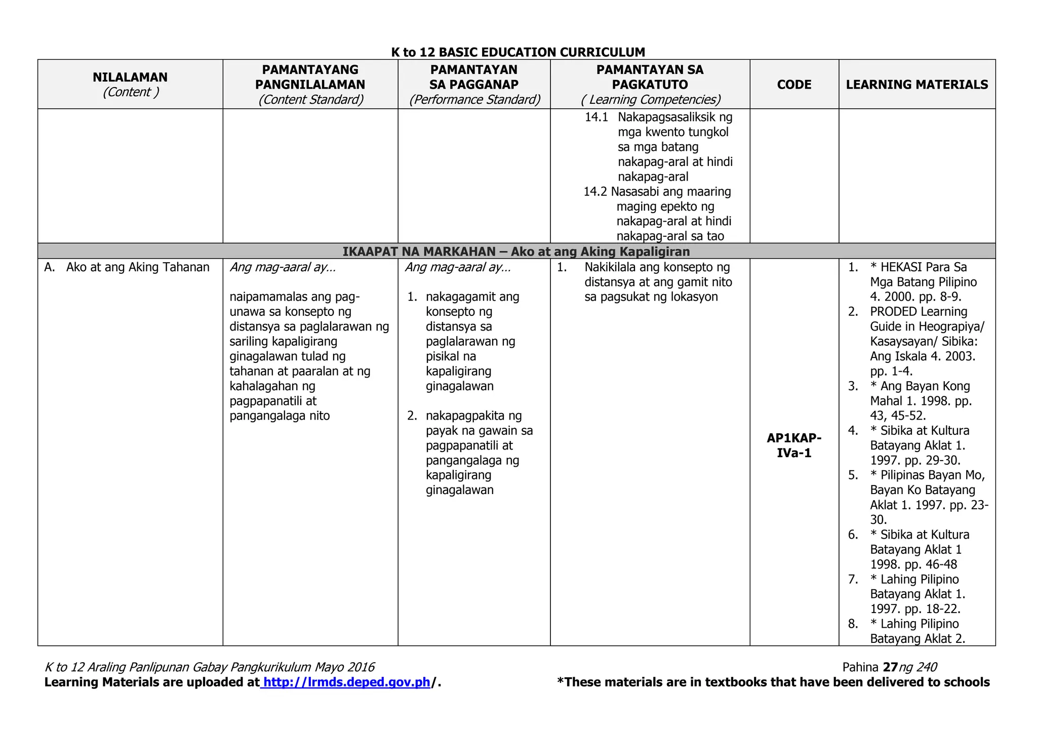 K to 12 BASIC EDUCATION CURRICULUM
K to 12 Araling Panlipunan Gabay Pangkurikulum Mayo 2016 Pahina 27ng 240
Learning Materials are uploaded at http://lrmds.deped.gov.ph/. *These materials are in textbooks that have been delivered to schools
NILALAMAN
(Content )
PAMANTAYANG
PANGNILALAMAN
(Content Standard)
PAMANTAYAN
SA PAGGANAP
(Performance Standard)
PAMANTAYAN SA
PAGKATUTO
( Learning Competencies)
CODE LEARNING MATERIALS
14.1 Nakapagsasaliksik ng
mga kwento tungkol
sa mga batang
nakapag-aral at hindi
nakapag-aral
14.2 Nasasabi ang maaring
maging epekto ng
nakapag-aral at hindi
nakapag-aral sa tao
IKAAPAT NA MARKAHAN – Ako at ang Aking Kapaligiran
A. Ako at ang Aking Tahanan Ang mag-aaral ay…
naipamamalas ang pag-
unawa sa konsepto ng
distansya sa paglalarawan ng
sariling kapaligirang
ginagalawan tulad ng
tahanan at paaralan at ng
kahalagahan ng
pagpapanatili at
pangangalaga nito
Ang mag-aaral ay…
1. nakagagamit ang
konsepto ng
distansya sa
paglalarawan ng
pisikal na
kapaligirang
ginagalawan
2. nakapagpakita ng
payak na gawain sa
pagpapanatili at
pangangalaga ng
kapaligirang
ginagalawan
1. Nakikilala ang konsepto ng
distansya at ang gamit nito
sa pagsukat ng lokasyon
AP1KAP-
IVa-1
1. * HEKASI Para Sa
Mga Batang Pilipino
4. 2000. pp. 8-9.
2. PRODED Learning
Guide in Heograpiya/
Kasaysayan/ Sibika:
Ang Iskala 4. 2003.
pp. 1-4.
3. * Ang Bayan Kong
Mahal 1. 1998. pp.
43, 45-52.
4. * Sibika at Kultura
Batayang Aklat 1.
1997. pp. 29-30.
5. * Pilipinas Bayan Mo,
Bayan Ko Batayang
Aklat 1. 1997. pp. 23-
30.
6. * Sibika at Kultura
Batayang Aklat 1
1998. pp. 46-48
7. * Lahing Pilipino
Batayang Aklat 1.
1997. pp. 18-22.
8. * Lahing Pilipino
Batayang Aklat 2.
 