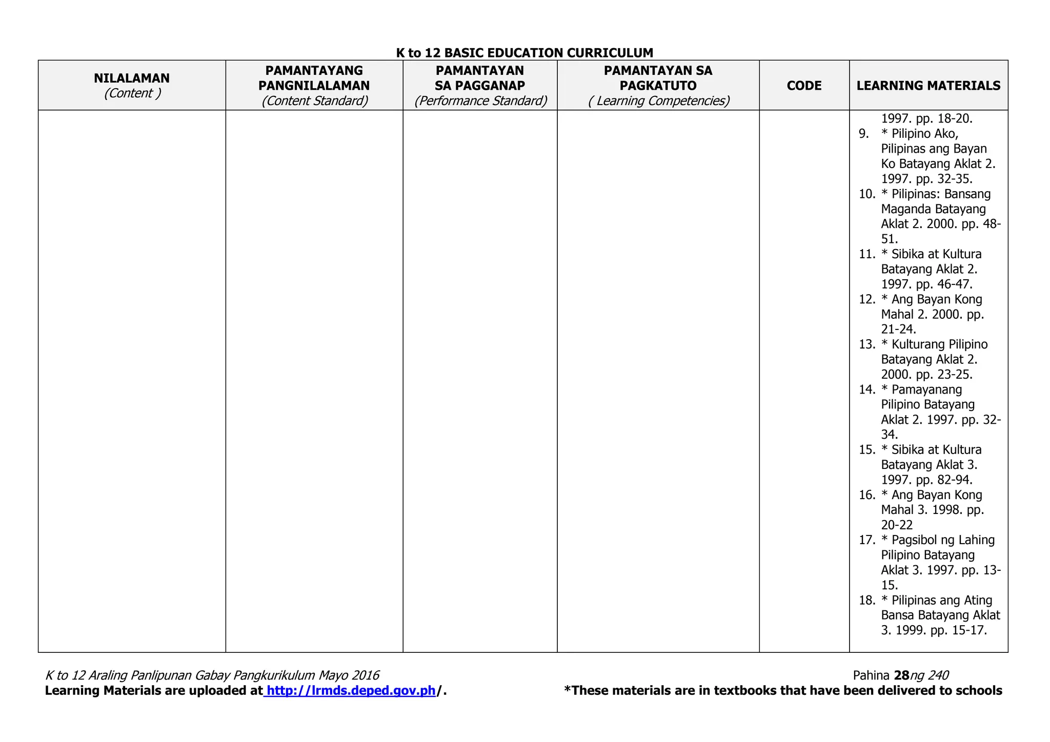 K to 12 BASIC EDUCATION CURRICULUM
K to 12 Araling Panlipunan Gabay Pangkurikulum Mayo 2016 Pahina 28ng 240
Learning Materials are uploaded at http://lrmds.deped.gov.ph/. *These materials are in textbooks that have been delivered to schools
NILALAMAN
(Content )
PAMANTAYANG
PANGNILALAMAN
(Content Standard)
PAMANTAYAN
SA PAGGANAP
(Performance Standard)
PAMANTAYAN SA
PAGKATUTO
( Learning Competencies)
CODE LEARNING MATERIALS
1997. pp. 18-20.
9. * Pilipino Ako,
Pilipinas ang Bayan
Ko Batayang Aklat 2.
1997. pp. 32-35.
10. * Pilipinas: Bansang
Maganda Batayang
Aklat 2. 2000. pp. 48-
51.
11. * Sibika at Kultura
Batayang Aklat 2.
1997. pp. 46-47.
12. * Ang Bayan Kong
Mahal 2. 2000. pp.
21-24.
13. * Kulturang Pilipino
Batayang Aklat 2.
2000. pp. 23-25.
14. * Pamayanang
Pilipino Batayang
Aklat 2. 1997. pp. 32-
34.
15. * Sibika at Kultura
Batayang Aklat 3.
1997. pp. 82-94.
16. * Ang Bayan Kong
Mahal 3. 1998. pp.
20-22
17. * Pagsibol ng Lahing
Pilipino Batayang
Aklat 3. 1997. pp. 13-
15.
18. * Pilipinas ang Ating
Bansa Batayang Aklat
3. 1999. pp. 15-17.
 