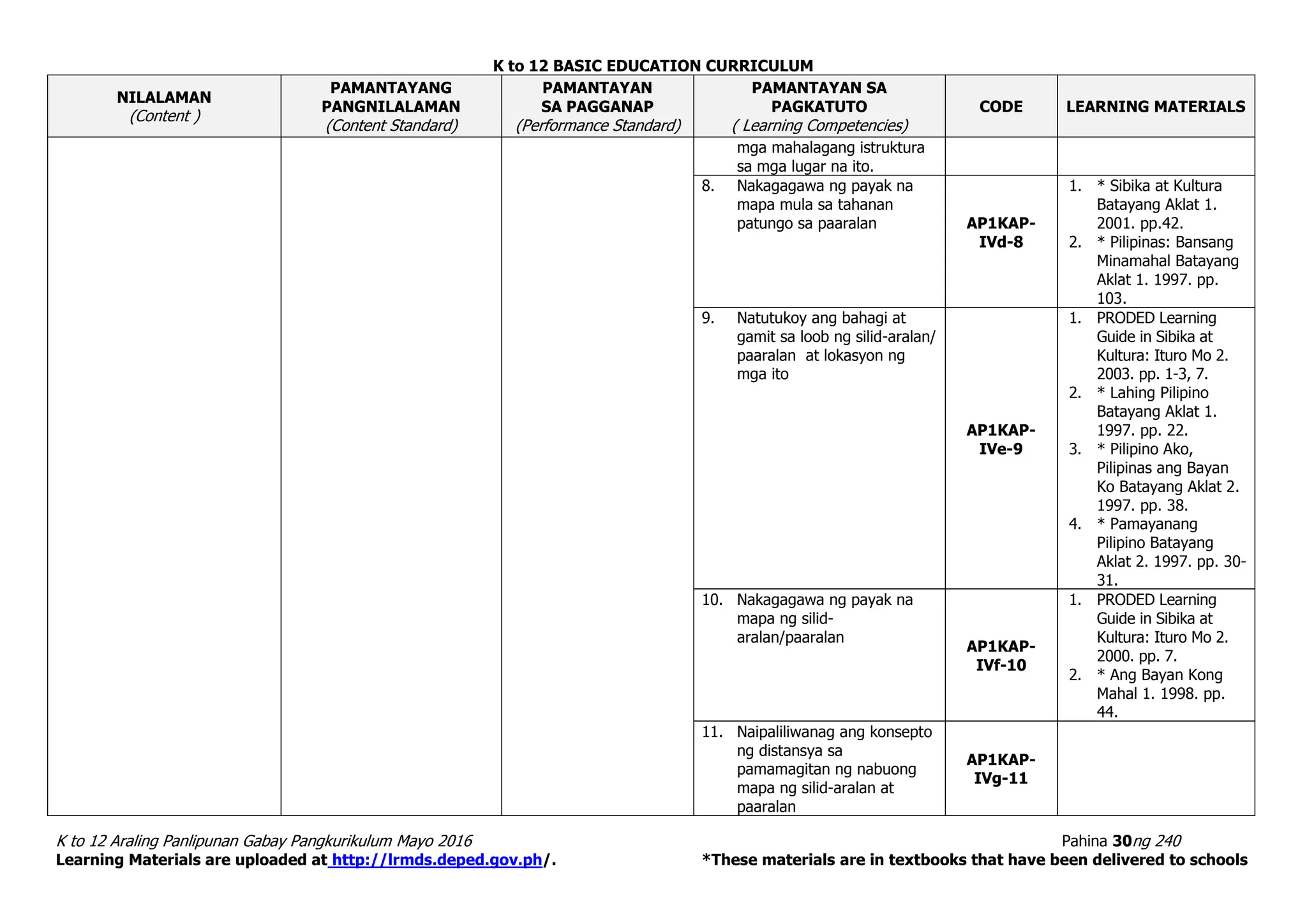 K to 12 BASIC EDUCATION CURRICULUM
K to 12 Araling Panlipunan Gabay Pangkurikulum Mayo 2016 Pahina 30ng 240
Learning Materials are uploaded at http://lrmds.deped.gov.ph/. *These materials are in textbooks that have been delivered to schools
NILALAMAN
(Content )
PAMANTAYANG
PANGNILALAMAN
(Content Standard)
PAMANTAYAN
SA PAGGANAP
(Performance Standard)
PAMANTAYAN SA
PAGKATUTO
( Learning Competencies)
CODE LEARNING MATERIALS
mga mahalagang istruktura
sa mga lugar na ito.
8. Nakagagawa ng payak na
mapa mula sa tahanan
patungo sa paaralan AP1KAP-
IVd-8
1. * Sibika at Kultura
Batayang Aklat 1.
2001. pp.42.
2. * Pilipinas: Bansang
Minamahal Batayang
Aklat 1. 1997. pp.
103.
9. Natutukoy ang bahagi at
gamit sa loob ng silid-aralan/
paaralan at lokasyon ng
mga ito
AP1KAP-
IVe-9
1. PRODED Learning
Guide in Sibika at
Kultura: Ituro Mo 2.
2003. pp. 1-3, 7.
2. * Lahing Pilipino
Batayang Aklat 1.
1997. pp. 22.
3. * Pilipino Ako,
Pilipinas ang Bayan
Ko Batayang Aklat 2.
1997. pp. 38.
4. * Pamayanang
Pilipino Batayang
Aklat 2. 1997. pp. 30-
31.
10. Nakagagawa ng payak na
mapa ng silid-
aralan/paaralan
AP1KAP-
IVf-10
1. PRODED Learning
Guide in Sibika at
Kultura: Ituro Mo 2.
2000. pp. 7.
2. * Ang Bayan Kong
Mahal 1. 1998. pp.
44.
11. Naipaliliwanag ang konsepto
ng distansya sa
pamamagitan ng nabuong
mapa ng silid-aralan at
paaralan
AP1KAP-
IVg-11
 