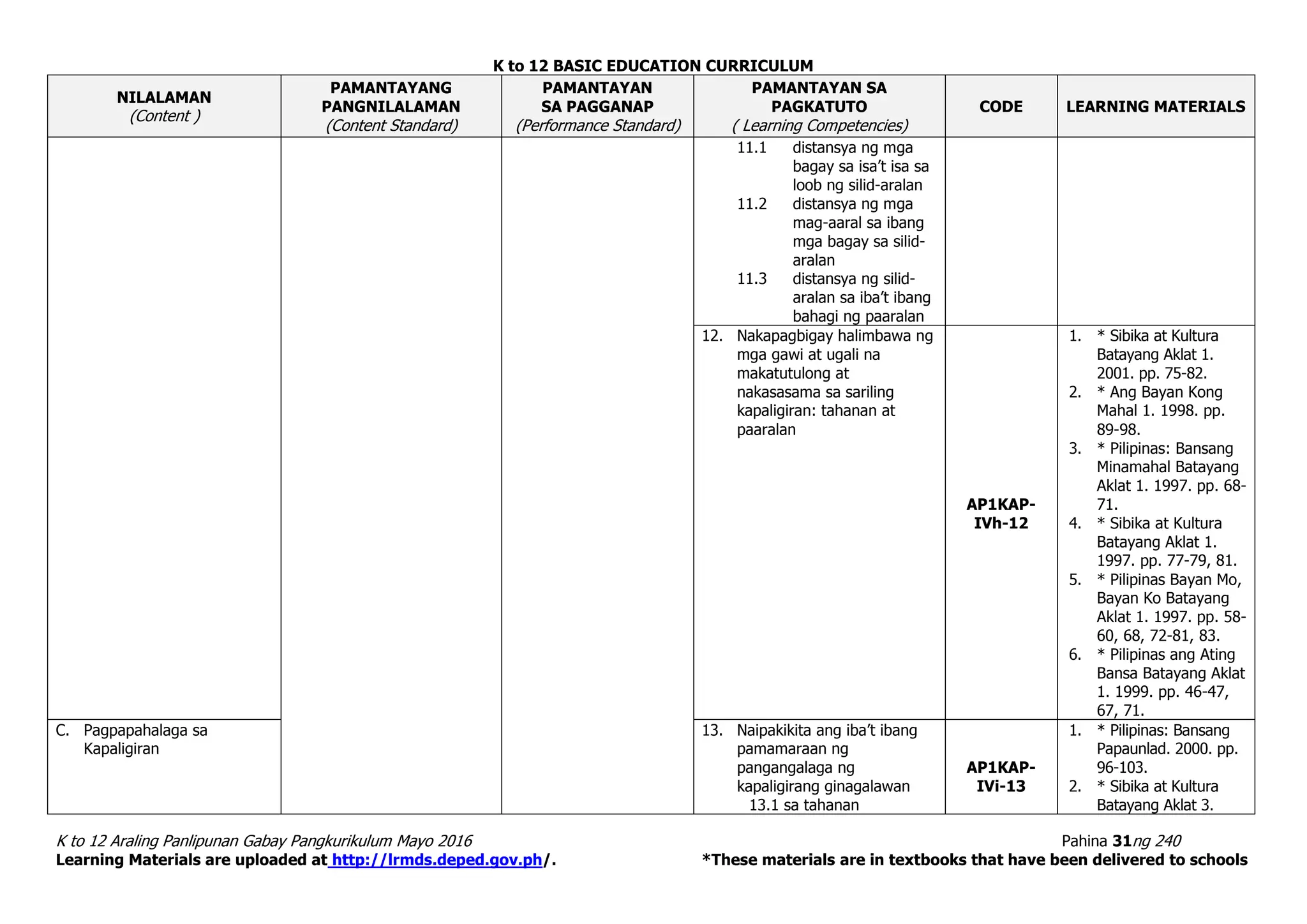 K to 12 BASIC EDUCATION CURRICULUM
K to 12 Araling Panlipunan Gabay Pangkurikulum Mayo 2016 Pahina 31ng 240
Learning Materials are uploaded at http://lrmds.deped.gov.ph/. *These materials are in textbooks that have been delivered to schools
NILALAMAN
(Content )
PAMANTAYANG
PANGNILALAMAN
(Content Standard)
PAMANTAYAN
SA PAGGANAP
(Performance Standard)
PAMANTAYAN SA
PAGKATUTO
( Learning Competencies)
CODE LEARNING MATERIALS
11.1 distansya ng mga
bagay sa isa’t isa sa
loob ng silid-aralan
11.2 distansya ng mga
mag-aaral sa ibang
mga bagay sa silid-
aralan
11.3 distansya ng silid-
aralan sa iba’t ibang
bahagi ng paaralan
12. Nakapagbigay halimbawa ng
mga gawi at ugali na
makatutulong at
nakasasama sa sariling
kapaligiran: tahanan at
paaralan
AP1KAP-
IVh-12
1. * Sibika at Kultura
Batayang Aklat 1.
2001. pp. 75-82.
2. * Ang Bayan Kong
Mahal 1. 1998. pp.
89-98.
3. * Pilipinas: Bansang
Minamahal Batayang
Aklat 1. 1997. pp. 68-
71.
4. * Sibika at Kultura
Batayang Aklat 1.
1997. pp. 77-79, 81.
5. * Pilipinas Bayan Mo,
Bayan Ko Batayang
Aklat 1. 1997. pp. 58-
60, 68, 72-81, 83.
6. * Pilipinas ang Ating
Bansa Batayang Aklat
1. 1999. pp. 46-47,
67, 71.
C. Pagpapahalaga sa
Kapaligiran
13. Naipakikita ang iba’t ibang
pamamaraan ng
pangangalaga ng
kapaligirang ginagalawan
13.1 sa tahanan
AP1KAP-
IVi-13
1. * Pilipinas: Bansang
Papaunlad. 2000. pp.
96-103.
2. * Sibika at Kultura
Batayang Aklat 3.
 