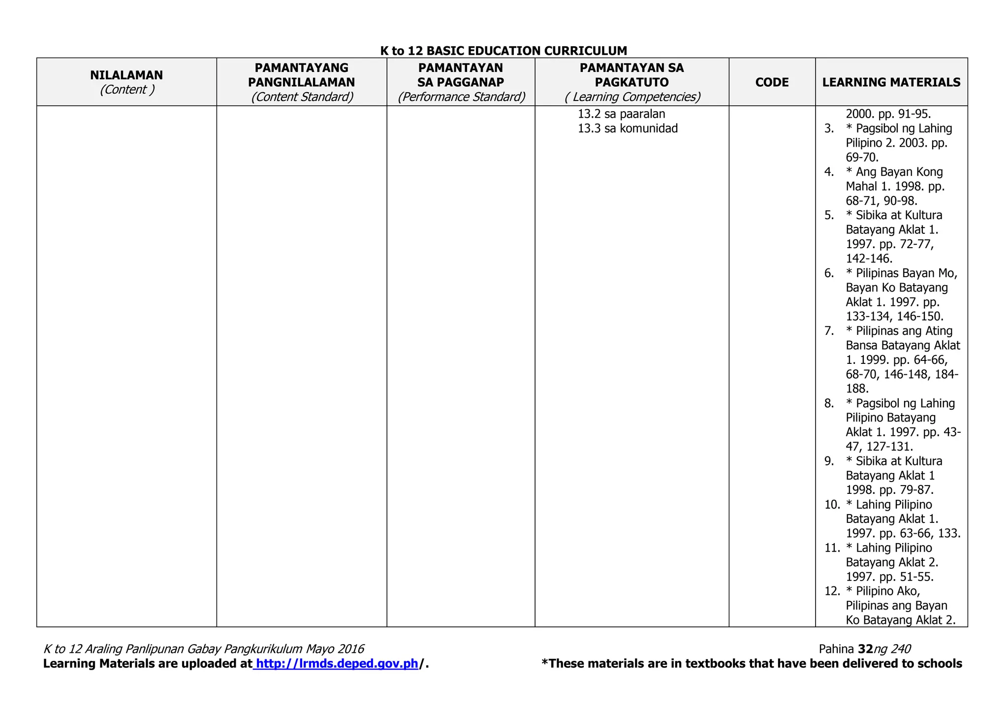 K to 12 BASIC EDUCATION CURRICULUM
K to 12 Araling Panlipunan Gabay Pangkurikulum Mayo 2016 Pahina 32ng 240
Learning Materials are uploaded at http://lrmds.deped.gov.ph/. *These materials are in textbooks that have been delivered to schools
NILALAMAN
(Content )
PAMANTAYANG
PANGNILALAMAN
(Content Standard)
PAMANTAYAN
SA PAGGANAP
(Performance Standard)
PAMANTAYAN SA
PAGKATUTO
( Learning Competencies)
CODE LEARNING MATERIALS
13.2 sa paaralan
13.3 sa komunidad
2000. pp. 91-95.
3. * Pagsibol ng Lahing
Pilipino 2. 2003. pp.
69-70.
4. * Ang Bayan Kong
Mahal 1. 1998. pp.
68-71, 90-98.
5. * Sibika at Kultura
Batayang Aklat 1.
1997. pp. 72-77,
142-146.
6. * Pilipinas Bayan Mo,
Bayan Ko Batayang
Aklat 1. 1997. pp.
133-134, 146-150.
7. * Pilipinas ang Ating
Bansa Batayang Aklat
1. 1999. pp. 64-66,
68-70, 146-148, 184-
188.
8. * Pagsibol ng Lahing
Pilipino Batayang
Aklat 1. 1997. pp. 43-
47, 127-131.
9. * Sibika at Kultura
Batayang Aklat 1
1998. pp. 79-87.
10. * Lahing Pilipino
Batayang Aklat 1.
1997. pp. 63-66, 133.
11. * Lahing Pilipino
Batayang Aklat 2.
1997. pp. 51-55.
12. * Pilipino Ako,
Pilipinas ang Bayan
Ko Batayang Aklat 2.
 