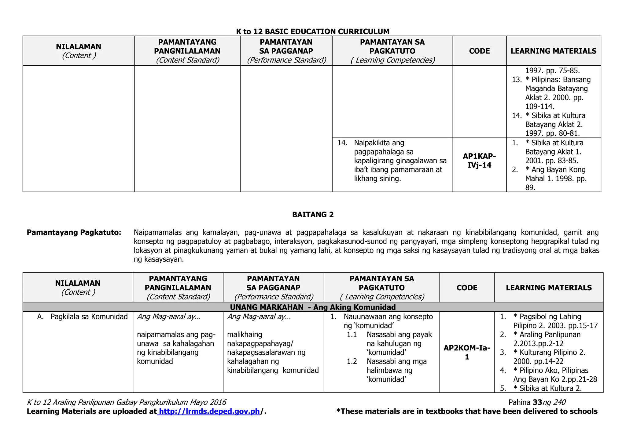 K to 12 BASIC EDUCATION CURRICULUM
K to 12 Araling Panlipunan Gabay Pangkurikulum Mayo 2016 Pahina 33ng 240
Learning Materials are uploaded at http://lrmds.deped.gov.ph/. *These materials are in textbooks that have been delivered to schools
NILALAMAN
(Content )
PAMANTAYANG
PANGNILALAMAN
(Content Standard)
PAMANTAYAN
SA PAGGANAP
(Performance Standard)
PAMANTAYAN SA
PAGKATUTO
( Learning Competencies)
CODE LEARNING MATERIALS
1997. pp. 75-85.
13. * Pilipinas: Bansang
Maganda Batayang
Aklat 2. 2000. pp.
109-114.
14. * Sibika at Kultura
Batayang Aklat 2.
1997. pp. 80-81.
14. Naipakikita ang
pagpapahalaga sa
kapaligirang ginagalawan sa
iba’t ibang pamamaraan at
likhang sining.
AP1KAP-
IVj-14
1. * Sibika at Kultura
Batayang Aklat 1.
2001. pp. 83-85.
2. * Ang Bayan Kong
Mahal 1. 1998. pp.
89.
BAITANG 2
Pamantayang Pagkatuto: Naipamamalas ang kamalayan, pag-unawa at pagpapahalaga sa kasalukuyan at nakaraan ng kinabibilangang komunidad, gamit ang
konsepto ng pagpapatuloy at pagbabago, interaksyon, pagkakasunod-sunod ng pangyayari, mga simpleng konseptong hepgrapikal tulad ng
lokasyon at pinagkukunang yaman at bukal ng yamang lahi, at konsepto ng mga saksi ng kasaysayan tulad ng tradisyong oral at mga bakas
ng kasaysayan.
NILALAMAN
(Content )
PAMANTAYANG
PANGNILALAMAN
(Content Standard)
PAMANTAYAN
SA PAGGANAP
(Performance Standard)
PAMANTAYAN SA
PAGKATUTO
( Learning Competencies)
CODE LEARNING MATERIALS
UNANG MARKAHAN - Ang Aking Komunidad
A. Pagkilala sa Komunidad Ang Mag-aaral ay…
naipamamalas ang pag-
unawa sa kahalagahan
ng kinabibilangang
komunidad
Ang Mag-aaral ay…
malikhaing
nakapagpapahayag/
nakapagsasalarawan ng
kahalagahan ng
kinabibilangang komunidad
1. Nauunawaan ang konsepto
ng ‘komunidad’
1.1 Nasasabi ang payak
na kahulugan ng
‘komunidad’
1.2 Nasasabi ang mga
halimbawa ng
‘komunidad’
AP2KOM-Ia-
1
1. * Pagsibol ng Lahing
Pilipino 2. 2003. pp.15-17
2. * Araling Panlipunan
2.2013.pp.2-12
3. * Kulturang Pilipino 2.
2000. pp.14-22
4. * Pilipino Ako, Pilipinas
Ang Bayan Ko 2.pp.21-28
5. * Sibika at Kultura 2.
 