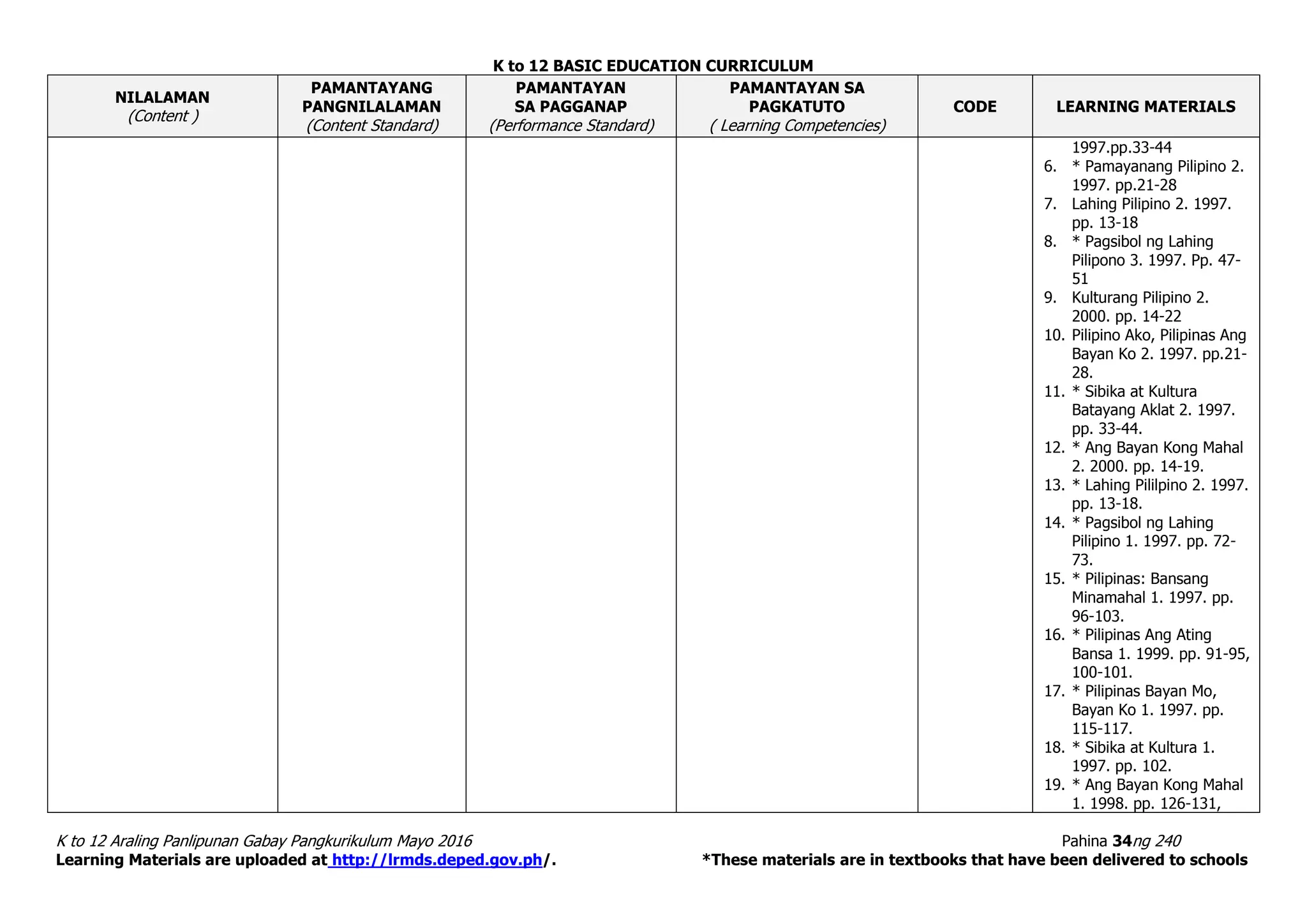 K to 12 BASIC EDUCATION CURRICULUM
K to 12 Araling Panlipunan Gabay Pangkurikulum Mayo 2016 Pahina 34ng 240
Learning Materials are uploaded at http://lrmds.deped.gov.ph/. *These materials are in textbooks that have been delivered to schools
NILALAMAN
(Content )
PAMANTAYANG
PANGNILALAMAN
(Content Standard)
PAMANTAYAN
SA PAGGANAP
(Performance Standard)
PAMANTAYAN SA
PAGKATUTO
( Learning Competencies)
CODE LEARNING MATERIALS
1997.pp.33-44
6. * Pamayanang Pilipino 2.
1997. pp.21-28
7. Lahing Pilipino 2. 1997.
pp. 13-18
8. * Pagsibol ng Lahing
Pilipono 3. 1997. Pp. 47-
51
9. Kulturang Pilipino 2.
2000. pp. 14-22
10. Pilipino Ako, Pilipinas Ang
Bayan Ko 2. 1997. pp.21-
28.
11. * Sibika at Kultura
Batayang Aklat 2. 1997.
pp. 33-44.
12. * Ang Bayan Kong Mahal
2. 2000. pp. 14-19.
13. * Lahing Pililpino 2. 1997.
pp. 13-18.
14. * Pagsibol ng Lahing
Pilipino 1. 1997. pp. 72-
73.
15. * Pilipinas: Bansang
Minamahal 1. 1997. pp.
96-103.
16. * Pilipinas Ang Ating
Bansa 1. 1999. pp. 91-95,
100-101.
17. * Pilipinas Bayan Mo,
Bayan Ko 1. 1997. pp.
115-117.
18. * Sibika at Kultura 1.
1997. pp. 102.
19. * Ang Bayan Kong Mahal
1. 1998. pp. 126-131,
 