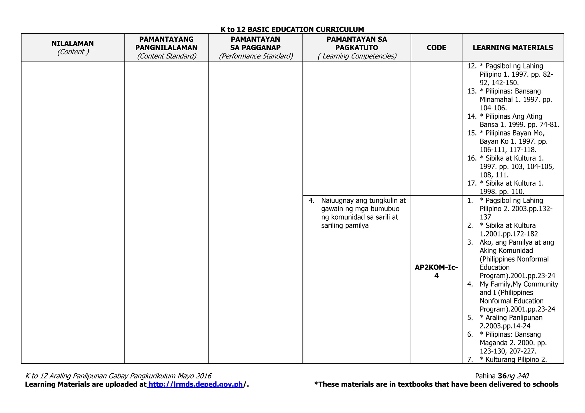 K to 12 BASIC EDUCATION CURRICULUM
K to 12 Araling Panlipunan Gabay Pangkurikulum Mayo 2016 Pahina 36ng 240
Learning Materials are uploaded at http://lrmds.deped.gov.ph/. *These materials are in textbooks that have been delivered to schools
NILALAMAN
(Content )
PAMANTAYANG
PANGNILALAMAN
(Content Standard)
PAMANTAYAN
SA PAGGANAP
(Performance Standard)
PAMANTAYAN SA
PAGKATUTO
( Learning Competencies)
CODE LEARNING MATERIALS
12. * Pagsibol ng Lahing
Pilipino 1. 1997. pp. 82-
92, 142-150.
13. * Pilipinas: Bansang
Minamahal 1. 1997. pp.
104-106.
14. * Pilipinas Ang Ating
Bansa 1. 1999. pp. 74-81.
15. * Pilipinas Bayan Mo,
Bayan Ko 1. 1997. pp.
106-111, 117-118.
16. * Sibika at Kultura 1.
1997. pp. 103, 104-105,
108, 111.
17. * Sibika at Kultura 1.
1998. pp. 110.
4. Naiuugnay ang tungkulin at
gawain ng mga bumubuo
ng komunidad sa sarili at
sariling pamilya
AP2KOM-Ic-
4
1. * Pagsibol ng Lahing
Pilipino 2. 2003.pp.132-
137
2. * Sibika at Kultura
1.2001.pp.172-182
3. Ako, ang Pamilya at ang
Aking Komunidad
(Philippines Nonformal
Education
Program).2001.pp.23-24
4. My Family,My Community
and I (Philippines
Nonformal Education
Program).2001.pp.23-24
5. * Araling Panlipunan
2.2003.pp.14-24
6. * Pilipinas: Bansang
Maganda 2. 2000. pp.
123-130, 207-227.
7. * Kulturang Pilipino 2.
 