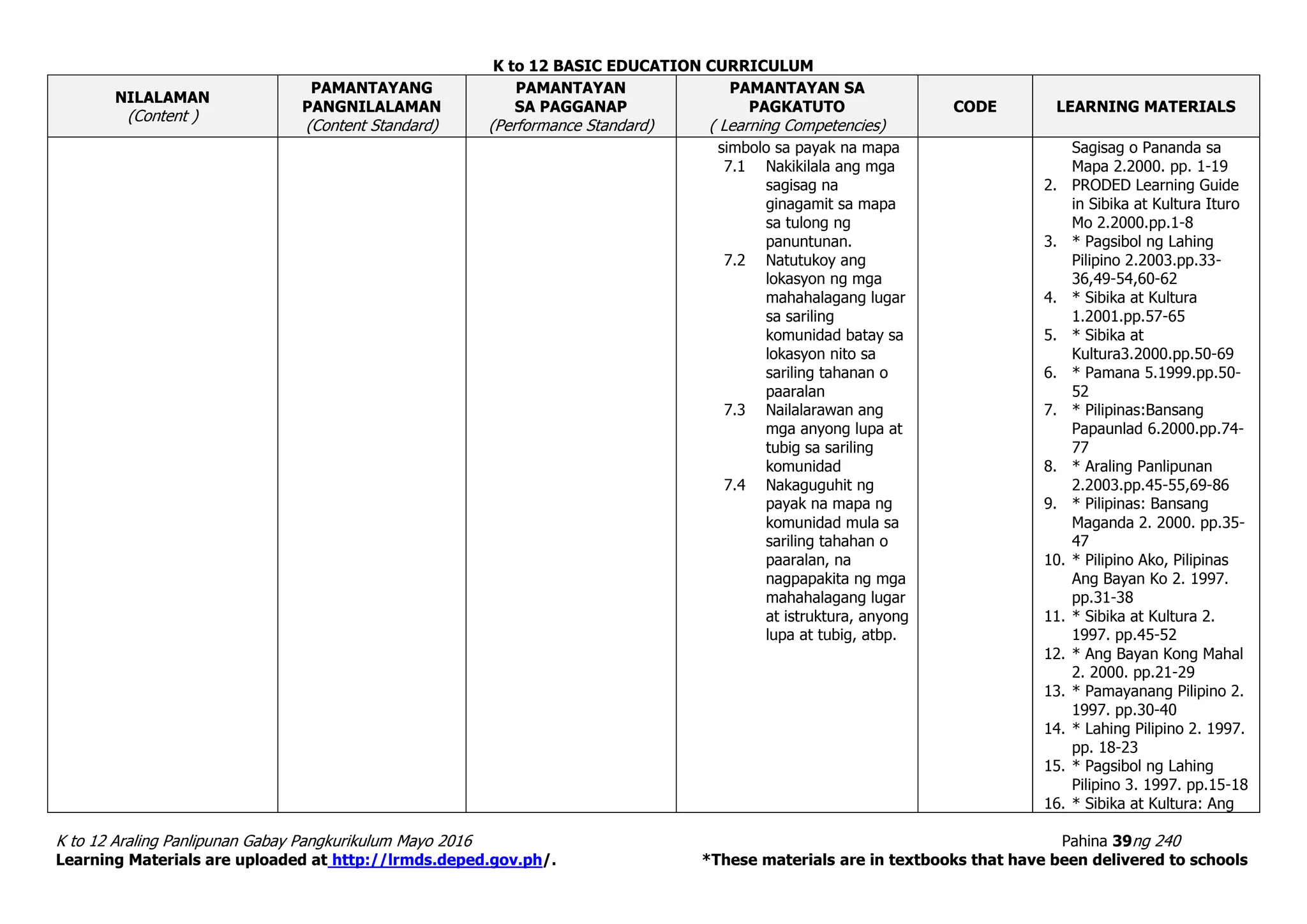 K to 12 BASIC EDUCATION CURRICULUM
K to 12 Araling Panlipunan Gabay Pangkurikulum Mayo 2016 Pahina 39ng 240
Learning Materials are uploaded at http://lrmds.deped.gov.ph/. *These materials are in textbooks that have been delivered to schools
NILALAMAN
(Content )
PAMANTAYANG
PANGNILALAMAN
(Content Standard)
PAMANTAYAN
SA PAGGANAP
(Performance Standard)
PAMANTAYAN SA
PAGKATUTO
( Learning Competencies)
CODE LEARNING MATERIALS
simbolo sa payak na mapa
7.1 Nakikilala ang mga
sagisag na
ginagamit sa mapa
sa tulong ng
panuntunan.
7.2 Natutukoy ang
lokasyon ng mga
mahahalagang lugar
sa sariling
komunidad batay sa
lokasyon nito sa
sariling tahanan o
paaralan
7.3 Nailalarawan ang
mga anyong lupa at
tubig sa sariling
komunidad
7.4 Nakaguguhit ng
payak na mapa ng
komunidad mula sa
sariling tahahan o
paaralan, na
nagpapakita ng mga
mahahalagang lugar
at istruktura, anyong
lupa at tubig, atbp.
Sagisag o Pananda sa
Mapa 2.2000. pp. 1-19
2. PRODED Learning Guide
in Sibika at Kultura Ituro
Mo 2.2000.pp.1-8
3. * Pagsibol ng Lahing
Pilipino 2.2003.pp.33-
36,49-54,60-62
4. * Sibika at Kultura
1.2001.pp.57-65
5. * Sibika at
Kultura3.2000.pp.50-69
6. * Pamana 5.1999.pp.50-
52
7. * Pilipinas:Bansang
Papaunlad 6.2000.pp.74-
77
8. * Araling Panlipunan
2.2003.pp.45-55,69-86
9. * Pilipinas: Bansang
Maganda 2. 2000. pp.35-
47
10. * Pilipino Ako, Pilipinas
Ang Bayan Ko 2. 1997.
pp.31-38
11. * Sibika at Kultura 2.
1997. pp.45-52
12. * Ang Bayan Kong Mahal
2. 2000. pp.21-29
13. * Pamayanang Pilipino 2.
1997. pp.30-40
14. * Lahing Pilipino 2. 1997.
pp. 18-23
15. * Pagsibol ng Lahing
Pilipino 3. 1997. pp.15-18
16. * Sibika at Kultura: Ang
 