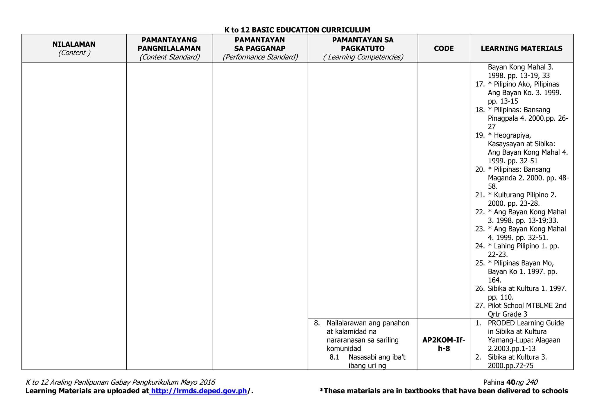 K to 12 BASIC EDUCATION CURRICULUM
K to 12 Araling Panlipunan Gabay Pangkurikulum Mayo 2016 Pahina 40ng 240
Learning Materials are uploaded at http://lrmds.deped.gov.ph/. *These materials are in textbooks that have been delivered to schools
NILALAMAN
(Content )
PAMANTAYANG
PANGNILALAMAN
(Content Standard)
PAMANTAYAN
SA PAGGANAP
(Performance Standard)
PAMANTAYAN SA
PAGKATUTO
( Learning Competencies)
CODE LEARNING MATERIALS
Bayan Kong Mahal 3.
1998. pp. 13-19, 33
17. * Pilipino Ako, Pilipinas
Ang Bayan Ko. 3. 1999.
pp. 13-15
18. * Pilipinas: Bansang
Pinagpala 4. 2000.pp. 26-
27
19. * Heograpiya,
Kasaysayan at Sibika:
Ang Bayan Kong Mahal 4.
1999. pp. 32-51
20. * Pilipinas: Bansang
Maganda 2. 2000. pp. 48-
58.
21. * Kulturang Pilipino 2.
2000. pp. 23-28.
22. * Ang Bayan Kong Mahal
3. 1998. pp. 13-19;33.
23. * Ang Bayan Kong Mahal
4. 1999. pp. 32-51.
24. * Lahing Pilipino 1. pp.
22-23.
25. * Pilipinas Bayan Mo,
Bayan Ko 1. 1997. pp.
164.
26. Sibika at Kultura 1. 1997.
pp. 110.
27. Pilot School MTBLME 2nd
Qrtr Grade 3
8. Nailalarawan ang panahon
at kalamidad na
nararanasan sa sariling
komunidad
8.1 Nasasabi ang iba’t
ibang uri ng
AP2KOM-If-
h-8
1. PRODED Learning Guide
in Sibika at Kultura
Yamang-Lupa: Alagaan
2.2003.pp.1-13
2. Sibika at Kultura 3.
2000.pp.72-75
 