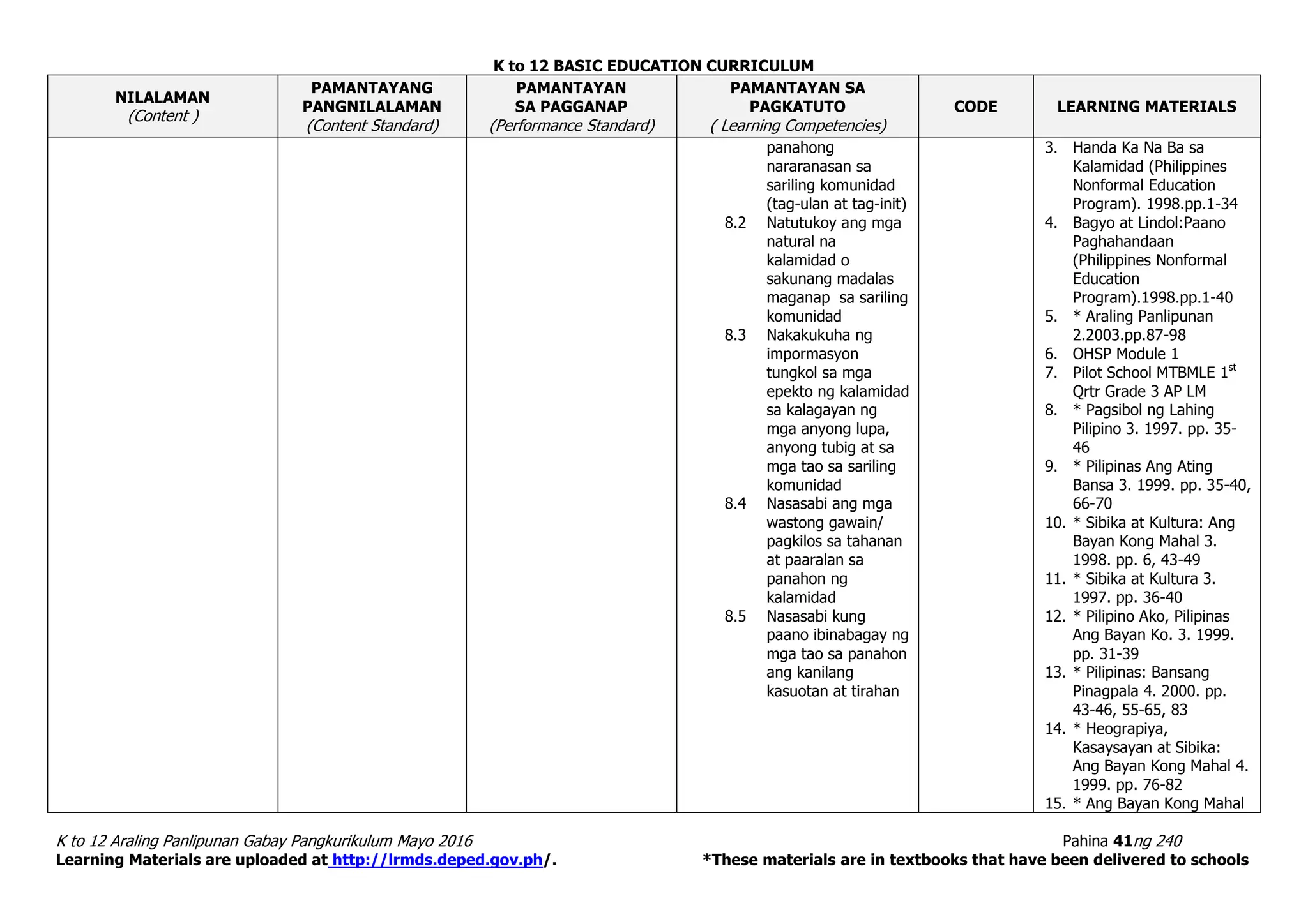 K to 12 BASIC EDUCATION CURRICULUM
K to 12 Araling Panlipunan Gabay Pangkurikulum Mayo 2016 Pahina 41ng 240
Learning Materials are uploaded at http://lrmds.deped.gov.ph/. *These materials are in textbooks that have been delivered to schools
NILALAMAN
(Content )
PAMANTAYANG
PANGNILALAMAN
(Content Standard)
PAMANTAYAN
SA PAGGANAP
(Performance Standard)
PAMANTAYAN SA
PAGKATUTO
( Learning Competencies)
CODE LEARNING MATERIALS
panahong
nararanasan sa
sariling komunidad
(tag-ulan at tag-init)
8.2 Natutukoy ang mga
natural na
kalamidad o
sakunang madalas
maganap sa sariling
komunidad
8.3 Nakakukuha ng
impormasyon
tungkol sa mga
epekto ng kalamidad
sa kalagayan ng
mga anyong lupa,
anyong tubig at sa
mga tao sa sariling
komunidad
8.4 Nasasabi ang mga
wastong gawain/
pagkilos sa tahanan
at paaralan sa
panahon ng
kalamidad
8.5 Nasasabi kung
paano ibinabagay ng
mga tao sa panahon
ang kanilang
kasuotan at tirahan
3. Handa Ka Na Ba sa
Kalamidad (Philippines
Nonformal Education
Program). 1998.pp.1-34
4. Bagyo at Lindol:Paano
Paghahandaan
(Philippines Nonformal
Education
Program).1998.pp.1-40
5. * Araling Panlipunan
2.2003.pp.87-98
6. OHSP Module 1
7. Pilot School MTBMLE 1st
Qrtr Grade 3 AP LM
8. * Pagsibol ng Lahing
Pilipino 3. 1997. pp. 35-
46
9. * Pilipinas Ang Ating
Bansa 3. 1999. pp. 35-40,
66-70
10. * Sibika at Kultura: Ang
Bayan Kong Mahal 3.
1998. pp. 6, 43-49
11. * Sibika at Kultura 3.
1997. pp. 36-40
12. * Pilipino Ako, Pilipinas
Ang Bayan Ko. 3. 1999.
pp. 31-39
13. * Pilipinas: Bansang
Pinagpala 4. 2000. pp.
43-46, 55-65, 83
14. * Heograpiya,
Kasaysayan at Sibika:
Ang Bayan Kong Mahal 4.
1999. pp. 76-82
15. * Ang Bayan Kong Mahal
 
