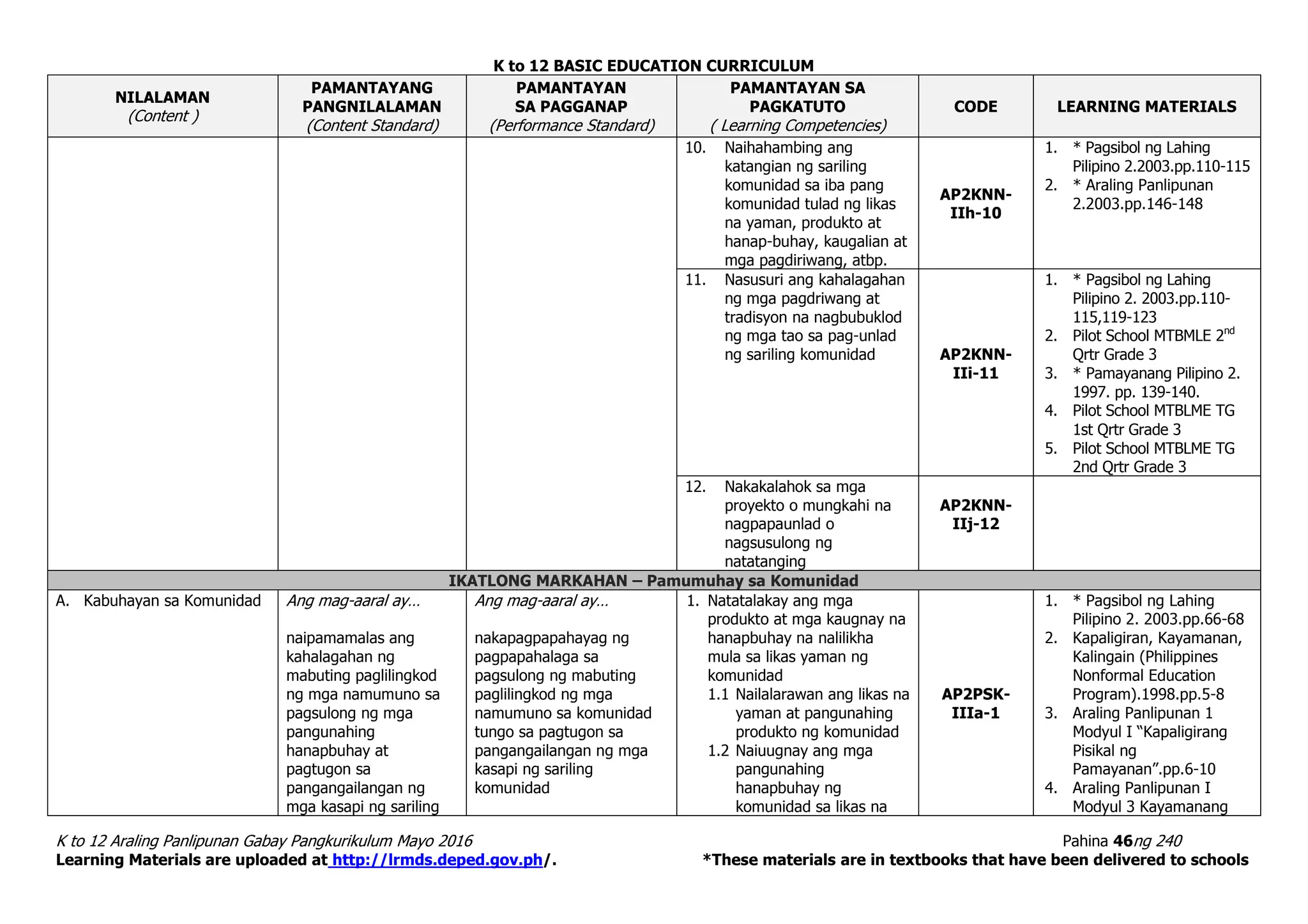 K to 12 BASIC EDUCATION CURRICULUM
K to 12 Araling Panlipunan Gabay Pangkurikulum Mayo 2016 Pahina 46ng 240
Learning Materials are uploaded at http://lrmds.deped.gov.ph/. *These materials are in textbooks that have been delivered to schools
NILALAMAN
(Content )
PAMANTAYANG
PANGNILALAMAN
(Content Standard)
PAMANTAYAN
SA PAGGANAP
(Performance Standard)
PAMANTAYAN SA
PAGKATUTO
( Learning Competencies)
CODE LEARNING MATERIALS
10. Naihahambing ang
katangian ng sariling
komunidad sa iba pang
komunidad tulad ng likas
na yaman, produkto at
hanap-buhay, kaugalian at
mga pagdiriwang, atbp.
AP2KNN-
IIh-10
1. * Pagsibol ng Lahing
Pilipino 2.2003.pp.110-115
2. * Araling Panlipunan
2.2003.pp.146-148
11. Nasusuri ang kahalagahan
ng mga pagdriwang at
tradisyon na nagbubuklod
ng mga tao sa pag-unlad
ng sariling komunidad AP2KNN-
IIi-11
1. * Pagsibol ng Lahing
Pilipino 2. 2003.pp.110-
115,119-123
2. Pilot School MTBMLE 2nd
Qrtr Grade 3
3. * Pamayanang Pilipino 2.
1997. pp. 139-140.
4. Pilot School MTBLME TG
1st Qrtr Grade 3
5. Pilot School MTBLME TG
2nd Qrtr Grade 3
12. Nakakalahok sa mga
proyekto o mungkahi na
nagpapaunlad o
nagsusulong ng
natatanging
AP2KNN-
IIj-12
IKATLONG MARKAHAN – Pamumuhay sa Komunidad
A. Kabuhayan sa Komunidad Ang mag-aaral ay…
naipamamalas ang
kahalagahan ng
mabuting paglilingkod
ng mga namumuno sa
pagsulong ng mga
pangunahing
hanapbuhay at
pagtugon sa
pangangailangan ng
mga kasapi ng sariling
Ang mag-aaral ay…
nakapagpapahayag ng
pagpapahalaga sa
pagsulong ng mabuting
paglilingkod ng mga
namumuno sa komunidad
tungo sa pagtugon sa
pangangailangan ng mga
kasapi ng sariling
komunidad
1. Natatalakay ang mga
produkto at mga kaugnay na
hanapbuhay na nalilikha
mula sa likas yaman ng
komunidad
1.1 Nailalarawan ang likas na
yaman at pangunahing
produkto ng komunidad
1.2 Naiuugnay ang mga
pangunahing
hanapbuhay ng
komunidad sa likas na
AP2PSK-
IIIa-1
1. * Pagsibol ng Lahing
Pilipino 2. 2003.pp.66-68
2. Kapaligiran, Kayamanan,
Kalingain (Philippines
Nonformal Education
Program).1998.pp.5-8
3. Araling Panlipunan 1
Modyul I “Kapaligirang
Pisikal ng
Pamayanan”.pp.6-10
4. Araling Panlipunan I
Modyul 3 Kayamanang
 