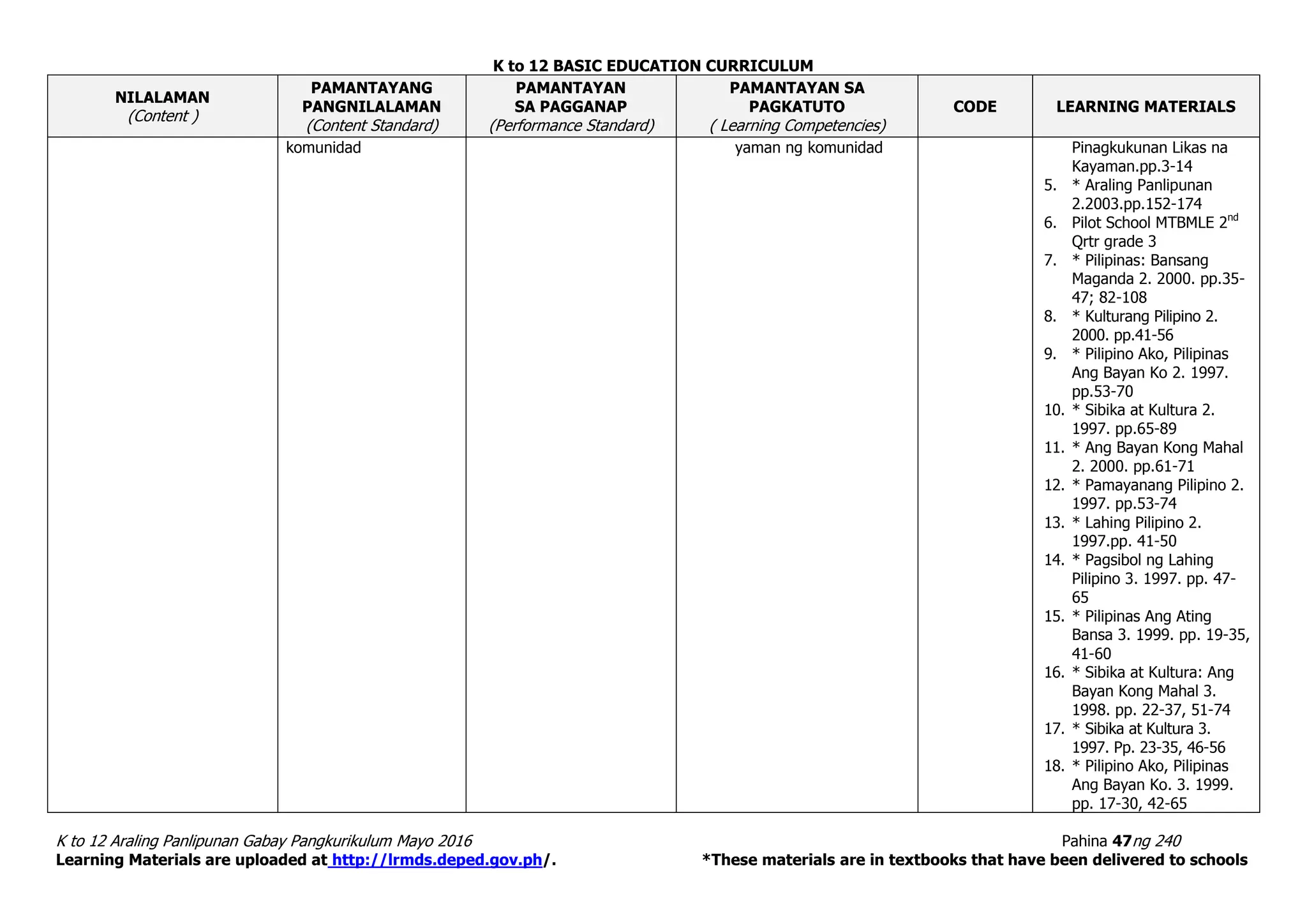 K to 12 BASIC EDUCATION CURRICULUM
K to 12 Araling Panlipunan Gabay Pangkurikulum Mayo 2016 Pahina 47ng 240
Learning Materials are uploaded at http://lrmds.deped.gov.ph/. *These materials are in textbooks that have been delivered to schools
NILALAMAN
(Content )
PAMANTAYANG
PANGNILALAMAN
(Content Standard)
PAMANTAYAN
SA PAGGANAP
(Performance Standard)
PAMANTAYAN SA
PAGKATUTO
( Learning Competencies)
CODE LEARNING MATERIALS
komunidad yaman ng komunidad Pinagkukunan Likas na
Kayaman.pp.3-14
5. * Araling Panlipunan
2.2003.pp.152-174
6. Pilot School MTBMLE 2nd
Qrtr grade 3
7. * Pilipinas: Bansang
Maganda 2. 2000. pp.35-
47; 82-108
8. * Kulturang Pilipino 2.
2000. pp.41-56
9. * Pilipino Ako, Pilipinas
Ang Bayan Ko 2. 1997.
pp.53-70
10. * Sibika at Kultura 2.
1997. pp.65-89
11. * Ang Bayan Kong Mahal
2. 2000. pp.61-71
12. * Pamayanang Pilipino 2.
1997. pp.53-74
13. * Lahing Pilipino 2.
1997.pp. 41-50
14. * Pagsibol ng Lahing
Pilipino 3. 1997. pp. 47-
65
15. * Pilipinas Ang Ating
Bansa 3. 1999. pp. 19-35,
41-60
16. * Sibika at Kultura: Ang
Bayan Kong Mahal 3.
1998. pp. 22-37, 51-74
17. * Sibika at Kultura 3.
1997. Pp. 23-35, 46-56
18. * Pilipino Ako, Pilipinas
Ang Bayan Ko. 3. 1999.
pp. 17-30, 42-65
 