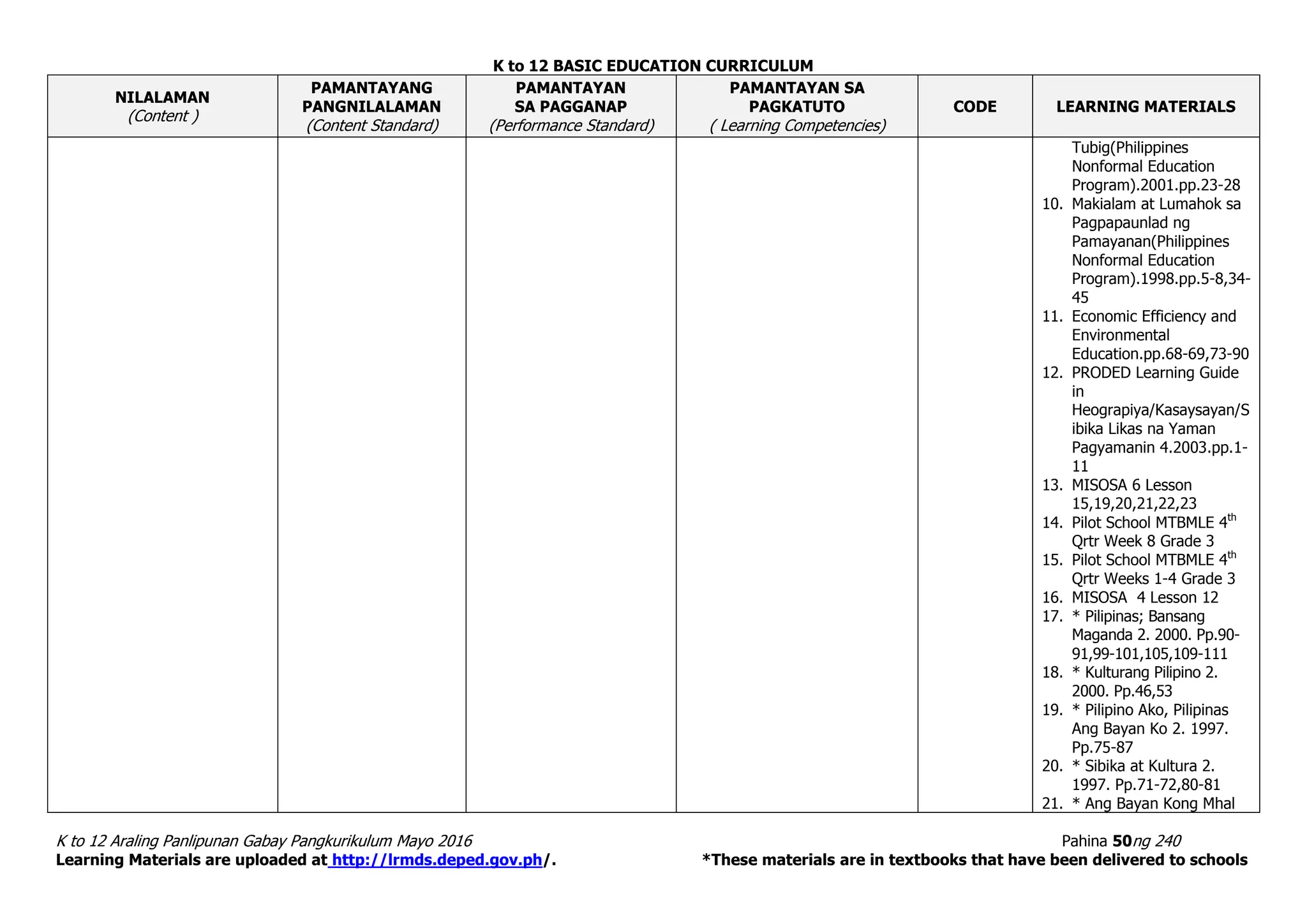 K to 12 BASIC EDUCATION CURRICULUM
K to 12 Araling Panlipunan Gabay Pangkurikulum Mayo 2016 Pahina 50ng 240
Learning Materials are uploaded at http://lrmds.deped.gov.ph/. *These materials are in textbooks that have been delivered to schools
NILALAMAN
(Content )
PAMANTAYANG
PANGNILALAMAN
(Content Standard)
PAMANTAYAN
SA PAGGANAP
(Performance Standard)
PAMANTAYAN SA
PAGKATUTO
( Learning Competencies)
CODE LEARNING MATERIALS
Tubig(Philippines
Nonformal Education
Program).2001.pp.23-28
10. Makialam at Lumahok sa
Pagpapaunlad ng
Pamayanan(Philippines
Nonformal Education
Program).1998.pp.5-8,34-
45
11. Economic Efficiency and
Environmental
Education.pp.68-69,73-90
12. PRODED Learning Guide
in
Heograpiya/Kasaysayan/S
ibika Likas na Yaman
Pagyamanin 4.2003.pp.1-
11
13. MISOSA 6 Lesson
15,19,20,21,22,23
14. Pilot School MTBMLE 4th
Qrtr Week 8 Grade 3
15. Pilot School MTBMLE 4th
Qrtr Weeks 1-4 Grade 3
16. MISOSA 4 Lesson 12
17. * Pilipinas; Bansang
Maganda 2. 2000. Pp.90-
91,99-101,105,109-111
18. * Kulturang Pilipino 2.
2000. Pp.46,53
19. * Pilipino Ako, Pilipinas
Ang Bayan Ko 2. 1997.
Pp.75-87
20. * Sibika at Kultura 2.
1997. Pp.71-72,80-81
21. * Ang Bayan Kong Mhal
 
