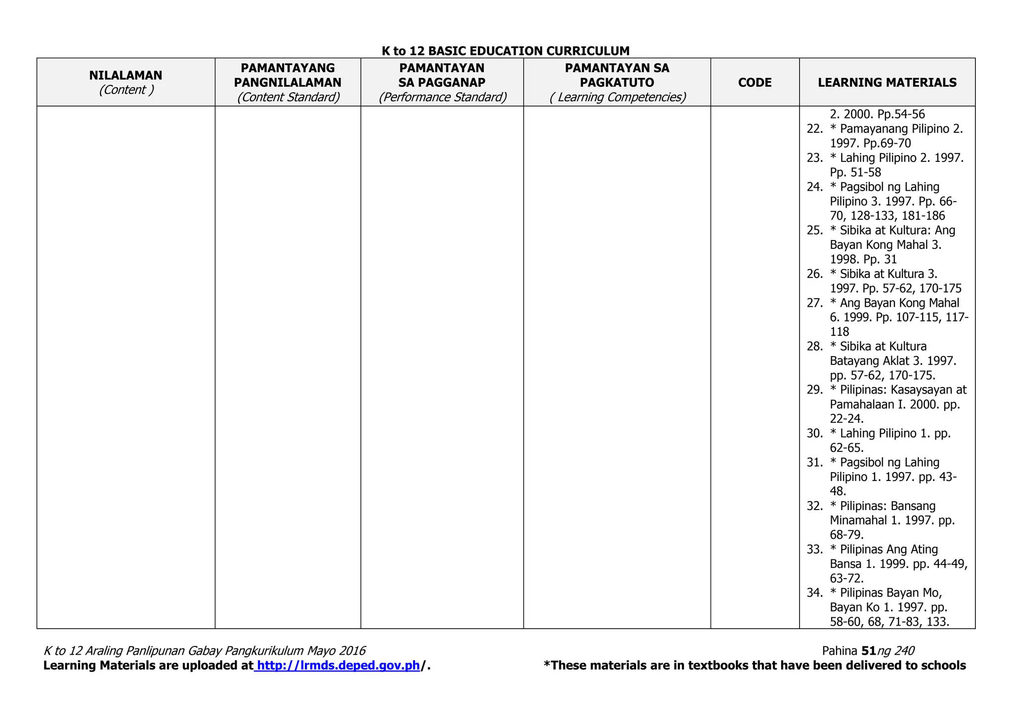 K to 12 BASIC EDUCATION CURRICULUM
K to 12 Araling Panlipunan Gabay Pangkurikulum Mayo 2016 Pahina 51ng 240
Learning Materials are uploaded at http://lrmds.deped.gov.ph/. *These materials are in textbooks that have been delivered to schools
NILALAMAN
(Content )
PAMANTAYANG
PANGNILALAMAN
(Content Standard)
PAMANTAYAN
SA PAGGANAP
(Performance Standard)
PAMANTAYAN SA
PAGKATUTO
( Learning Competencies)
CODE LEARNING MATERIALS
2. 2000. Pp.54-56
22. * Pamayanang Pilipino 2.
1997. Pp.69-70
23. * Lahing Pilipino 2. 1997.
Pp. 51-58
24. * Pagsibol ng Lahing
Pilipino 3. 1997. Pp. 66-
70, 128-133, 181-186
25. * Sibika at Kultura: Ang
Bayan Kong Mahal 3.
1998. Pp. 31
26. * Sibika at Kultura 3.
1997. Pp. 57-62, 170-175
27. * Ang Bayan Kong Mahal
6. 1999. Pp. 107-115, 117-
118
28. * Sibika at Kultura
Batayang Aklat 3. 1997.
pp. 57-62, 170-175.
29. * Pilipinas: Kasaysayan at
Pamahalaan I. 2000. pp.
22-24.
30. * Lahing Pilipino 1. pp.
62-65.
31. * Pagsibol ng Lahing
Pilipino 1. 1997. pp. 43-
48.
32. * Pilipinas: Bansang
Minamahal 1. 1997. pp.
68-79.
33. * Pilipinas Ang Ating
Bansa 1. 1999. pp. 44-49,
63-72.
34. * Pilipinas Bayan Mo,
Bayan Ko 1. 1997. pp.
58-60, 68, 71-83, 133.
 