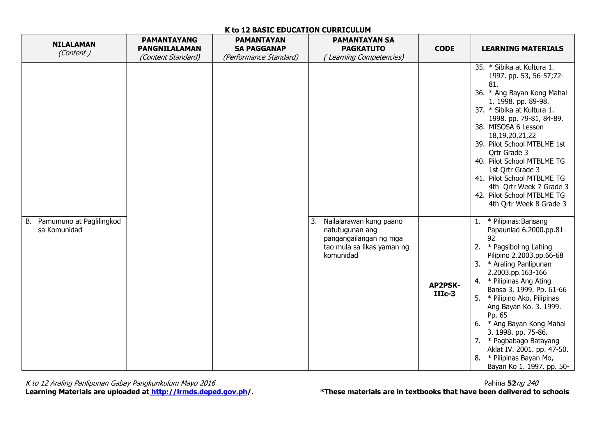 K to 12 BASIC EDUCATION CURRICULUM
K to 12 Araling Panlipunan Gabay Pangkurikulum Mayo 2016 Pahina 52ng 240
Learning Materials are uploaded at http://lrmds.deped.gov.ph/. *These materials are in textbooks that have been delivered to schools
NILALAMAN
(Content )
PAMANTAYANG
PANGNILALAMAN
(Content Standard)
PAMANTAYAN
SA PAGGANAP
(Performance Standard)
PAMANTAYAN SA
PAGKATUTO
( Learning Competencies)
CODE LEARNING MATERIALS
35. * Sibika at Kultura 1.
1997. pp. 53, 56-57;72-
81.
36. * Ang Bayan Kong Mahal
1. 1998. pp. 89-98.
37. * Sibika at Kultura 1.
1998. pp. 79-81, 84-89.
38. MISOSA 6 Lesson
18,19,20,21,22
39. Pilot School MTBLME 1st
Qrtr Grade 3
40. Pilot School MTBLME TG
1st Qrtr Grade 3
41. Pilot School MTBLME TG
4th Qrtr Week 7 Grade 3
42. Pilot School MTBLME TG
4th Qrtr Week 8 Grade 3
B. Pamumuno at Paglilingkod
sa Komunidad
3. Nailalarawan kung paano
natutugunan ang
pangangailangan ng mga
tao mula sa likas yaman ng
komunidad
AP2PSK-
IIIc-3
1. * Pilipinas:Bansang
Papaunlad 6.2000.pp.81-
92
2. * Pagsibol ng Lahing
Pilipino 2.2003.pp.66-68
3. * Araling Panlipunan
2.2003.pp.163-166
4. * Pilipinas Ang Ating
Bansa 3. 1999. Pp. 61-66
5. * Pilipino Ako, Pilipinas
Ang Bayan Ko. 3. 1999.
Pp. 65
6. * Ang Bayan Kong Mahal
3. 1998. pp. 75-86.
7. * Pagbabago Batayang
Aklat IV. 2001. pp. 47-50.
8. * Pilipinas Bayan Mo,
Bayan Ko 1. 1997. pp. 50-
 