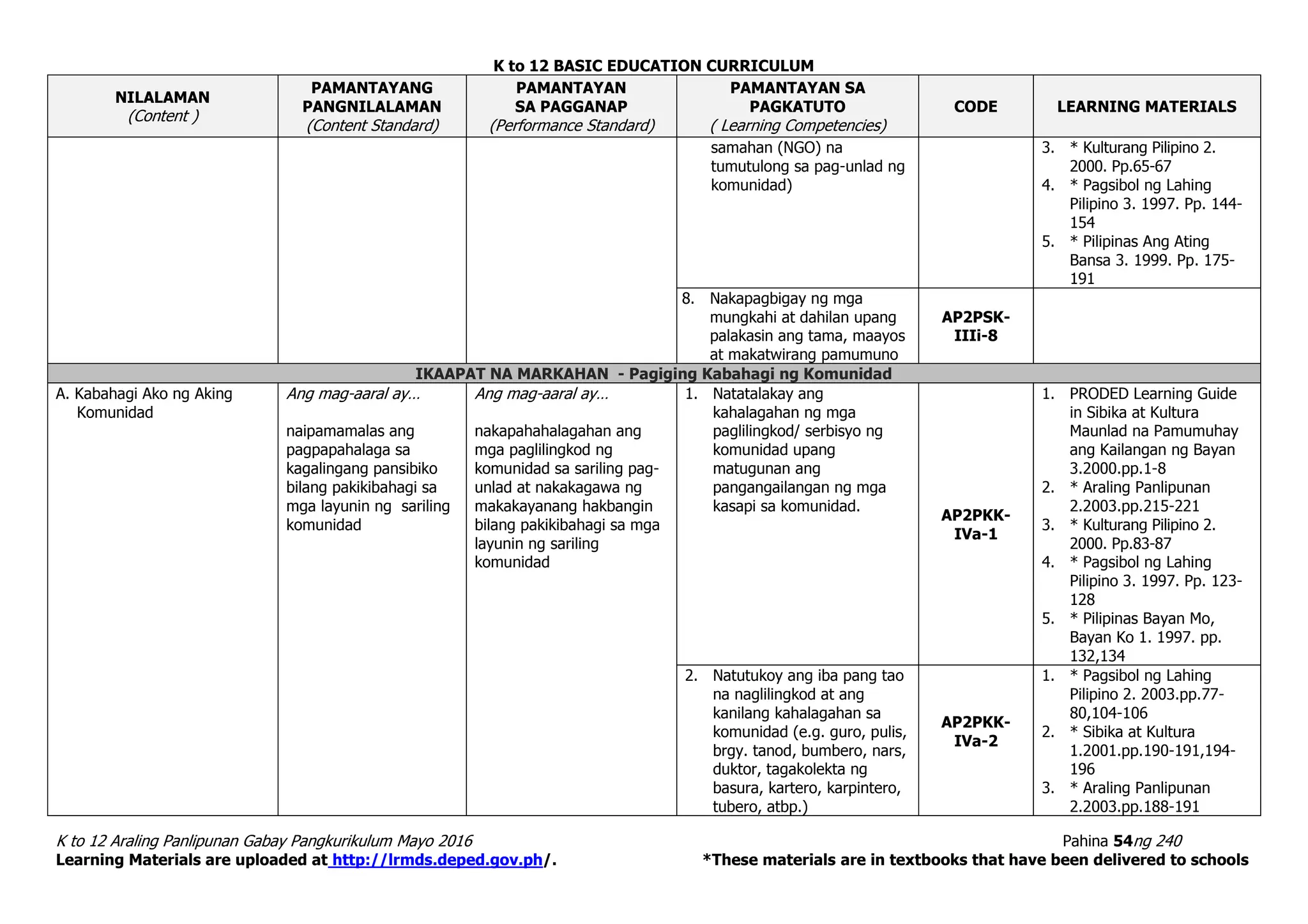 K to 12 BASIC EDUCATION CURRICULUM
K to 12 Araling Panlipunan Gabay Pangkurikulum Mayo 2016 Pahina 54ng 240
Learning Materials are uploaded at http://lrmds.deped.gov.ph/. *These materials are in textbooks that have been delivered to schools
NILALAMAN
(Content )
PAMANTAYANG
PANGNILALAMAN
(Content Standard)
PAMANTAYAN
SA PAGGANAP
(Performance Standard)
PAMANTAYAN SA
PAGKATUTO
( Learning Competencies)
CODE LEARNING MATERIALS
samahan (NGO) na
tumutulong sa pag-unlad ng
komunidad)
3. * Kulturang Pilipino 2.
2000. Pp.65-67
4. * Pagsibol ng Lahing
Pilipino 3. 1997. Pp. 144-
154
5. * Pilipinas Ang Ating
Bansa 3. 1999. Pp. 175-
191
8. Nakapagbigay ng mga
mungkahi at dahilan upang
palakasin ang tama, maayos
at makatwirang pamumuno
AP2PSK-
IIIi-8
IKAAPAT NA MARKAHAN - Pagiging Kabahagi ng Komunidad
A. Kabahagi Ako ng Aking
Komunidad
Ang mag-aaral ay…
naipamamalas ang
pagpapahalaga sa
kagalingang pansibiko
bilang pakikibahagi sa
mga layunin ng sariling
komunidad
Ang mag-aaral ay…
nakapahahalagahan ang
mga paglilingkod ng
komunidad sa sariling pag-
unlad at nakakagawa ng
makakayanang hakbangin
bilang pakikibahagi sa mga
layunin ng sariling
komunidad
1. Natatalakay ang
kahalagahan ng mga
paglilingkod/ serbisyo ng
komunidad upang
matugunan ang
pangangailangan ng mga
kasapi sa komunidad.
AP2PKK-
IVa-1
1. PRODED Learning Guide
in Sibika at Kultura
Maunlad na Pamumuhay
ang Kailangan ng Bayan
3.2000.pp.1-8
2. * Araling Panlipunan
2.2003.pp.215-221
3. * Kulturang Pilipino 2.
2000. Pp.83-87
4. * Pagsibol ng Lahing
Pilipino 3. 1997. Pp. 123-
128
5. * Pilipinas Bayan Mo,
Bayan Ko 1. 1997. pp.
132,134
2. Natutukoy ang iba pang tao
na naglilingkod at ang
kanilang kahalagahan sa
komunidad (e.g. guro, pulis,
brgy. tanod, bumbero, nars,
duktor, tagakolekta ng
basura, kartero, karpintero,
tubero, atbp.)
AP2PKK-
IVa-2
1. * Pagsibol ng Lahing
Pilipino 2. 2003.pp.77-
80,104-106
2. * Sibika at Kultura
1.2001.pp.190-191,194-
196
3. * Araling Panlipunan
2.2003.pp.188-191
 