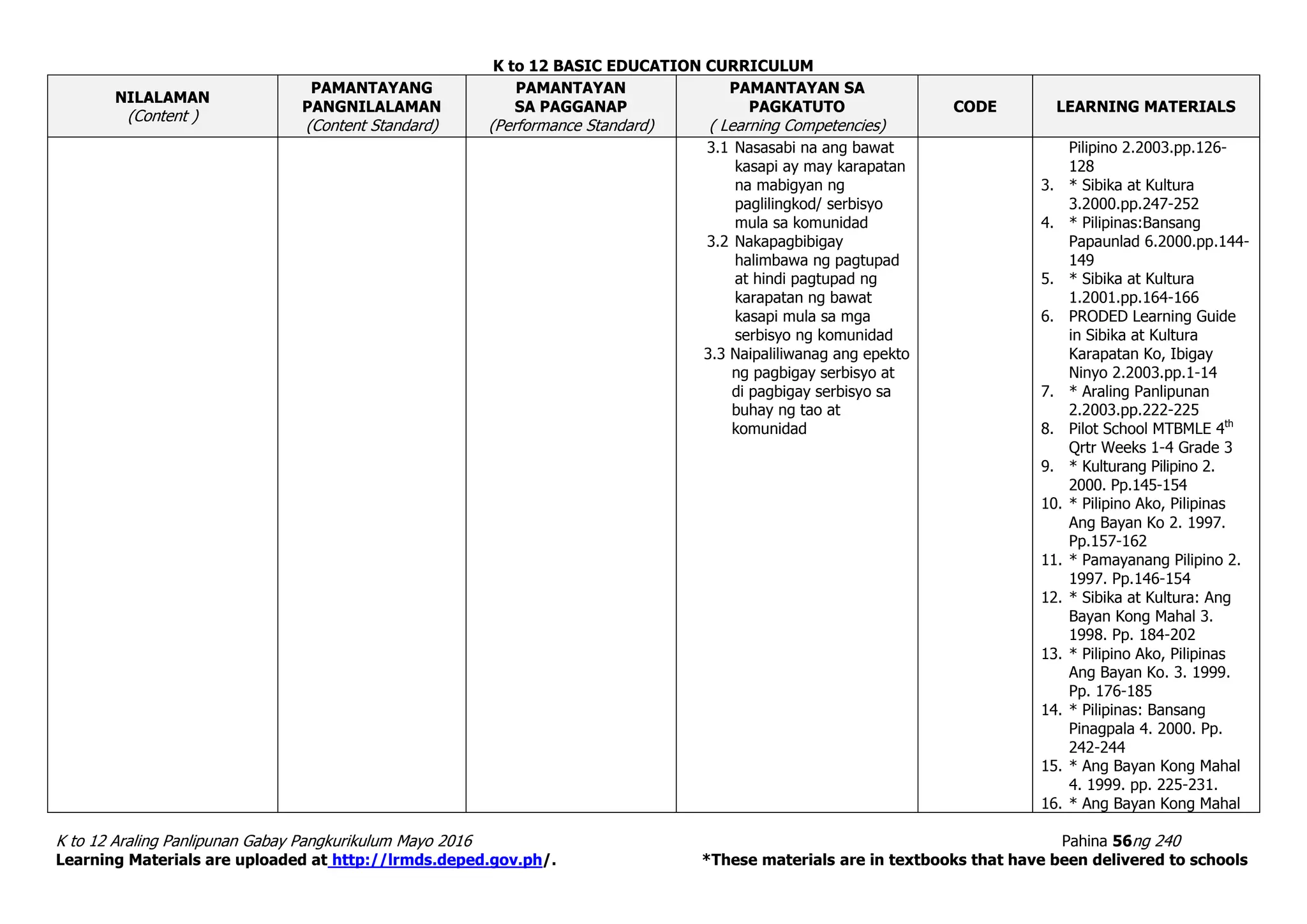 K to 12 BASIC EDUCATION CURRICULUM
K to 12 Araling Panlipunan Gabay Pangkurikulum Mayo 2016 Pahina 56ng 240
Learning Materials are uploaded at http://lrmds.deped.gov.ph/. *These materials are in textbooks that have been delivered to schools
NILALAMAN
(Content )
PAMANTAYANG
PANGNILALAMAN
(Content Standard)
PAMANTAYAN
SA PAGGANAP
(Performance Standard)
PAMANTAYAN SA
PAGKATUTO
( Learning Competencies)
CODE LEARNING MATERIALS
3.1 Nasasabi na ang bawat
kasapi ay may karapatan
na mabigyan ng
paglilingkod/ serbisyo
mula sa komunidad
3.2 Nakapagbibigay
halimbawa ng pagtupad
at hindi pagtupad ng
karapatan ng bawat
kasapi mula sa mga
serbisyo ng komunidad
3.3 Naipaliliwanag ang epekto
ng pagbigay serbisyo at
di pagbigay serbisyo sa
buhay ng tao at
komunidad
Pilipino 2.2003.pp.126-
128
3. * Sibika at Kultura
3.2000.pp.247-252
4. * Pilipinas:Bansang
Papaunlad 6.2000.pp.144-
149
5. * Sibika at Kultura
1.2001.pp.164-166
6. PRODED Learning Guide
in Sibika at Kultura
Karapatan Ko, Ibigay
Ninyo 2.2003.pp.1-14
7. * Araling Panlipunan
2.2003.pp.222-225
8. Pilot School MTBMLE 4th
Qrtr Weeks 1-4 Grade 3
9. * Kulturang Pilipino 2.
2000. Pp.145-154
10. * Pilipino Ako, Pilipinas
Ang Bayan Ko 2. 1997.
Pp.157-162
11. * Pamayanang Pilipino 2.
1997. Pp.146-154
12. * Sibika at Kultura: Ang
Bayan Kong Mahal 3.
1998. Pp. 184-202
13. * Pilipino Ako, Pilipinas
Ang Bayan Ko. 3. 1999.
Pp. 176-185
14. * Pilipinas: Bansang
Pinagpala 4. 2000. Pp.
242-244
15. * Ang Bayan Kong Mahal
4. 1999. pp. 225-231.
16. * Ang Bayan Kong Mahal
 