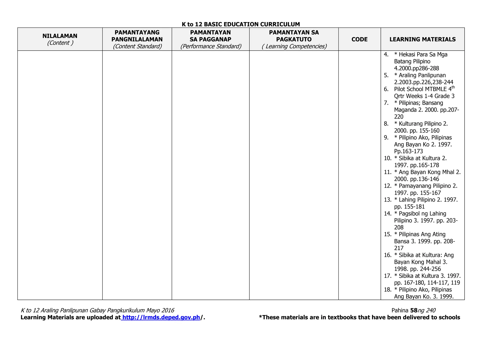 K to 12 BASIC EDUCATION CURRICULUM
K to 12 Araling Panlipunan Gabay Pangkurikulum Mayo 2016 Pahina 58ng 240
Learning Materials are uploaded at http://lrmds.deped.gov.ph/. *These materials are in textbooks that have been delivered to schools
NILALAMAN
(Content )
PAMANTAYANG
PANGNILALAMAN
(Content Standard)
PAMANTAYAN
SA PAGGANAP
(Performance Standard)
PAMANTAYAN SA
PAGKATUTO
( Learning Competencies)
CODE LEARNING MATERIALS
4. * Hekasi Para Sa Mga
Batang Pilipino
4.2000.pp286-288
5. * Araling Panlipunan
2.2003.pp.226,238-244
6. Pilot School MTBMLE 4th
Qrtr Weeks 1-4 Grade 3
7. * Pilipinas; Bansang
Maganda 2. 2000. pp.207-
220
8. * Kulturang Pilipino 2.
2000. pp. 155-160
9. * Pilipino Ako, Pilipinas
Ang Bayan Ko 2. 1997.
Pp.163-173
10. * Sibika at Kultura 2.
1997. pp.165-178
11. * Ang Bayan Kong Mhal 2.
2000. pp.136-146
12. * Pamayanang Pilipino 2.
1997. pp. 155-167
13. * Lahing Pilipino 2. 1997.
pp. 155-181
14. * Pagsibol ng Lahing
Pilipino 3. 1997. pp. 203-
208
15. * Pilipinas Ang Ating
Bansa 3. 1999. pp. 208-
217
16. * Sibika at Kultura: Ang
Bayan Kong Mahal 3.
1998. pp. 244-256
17. * Sibika at Kultura 3. 1997.
pp. 167-180, 114-117, 119
18. * Pilipino Ako, Pilipinas
Ang Bayan Ko. 3. 1999.
 