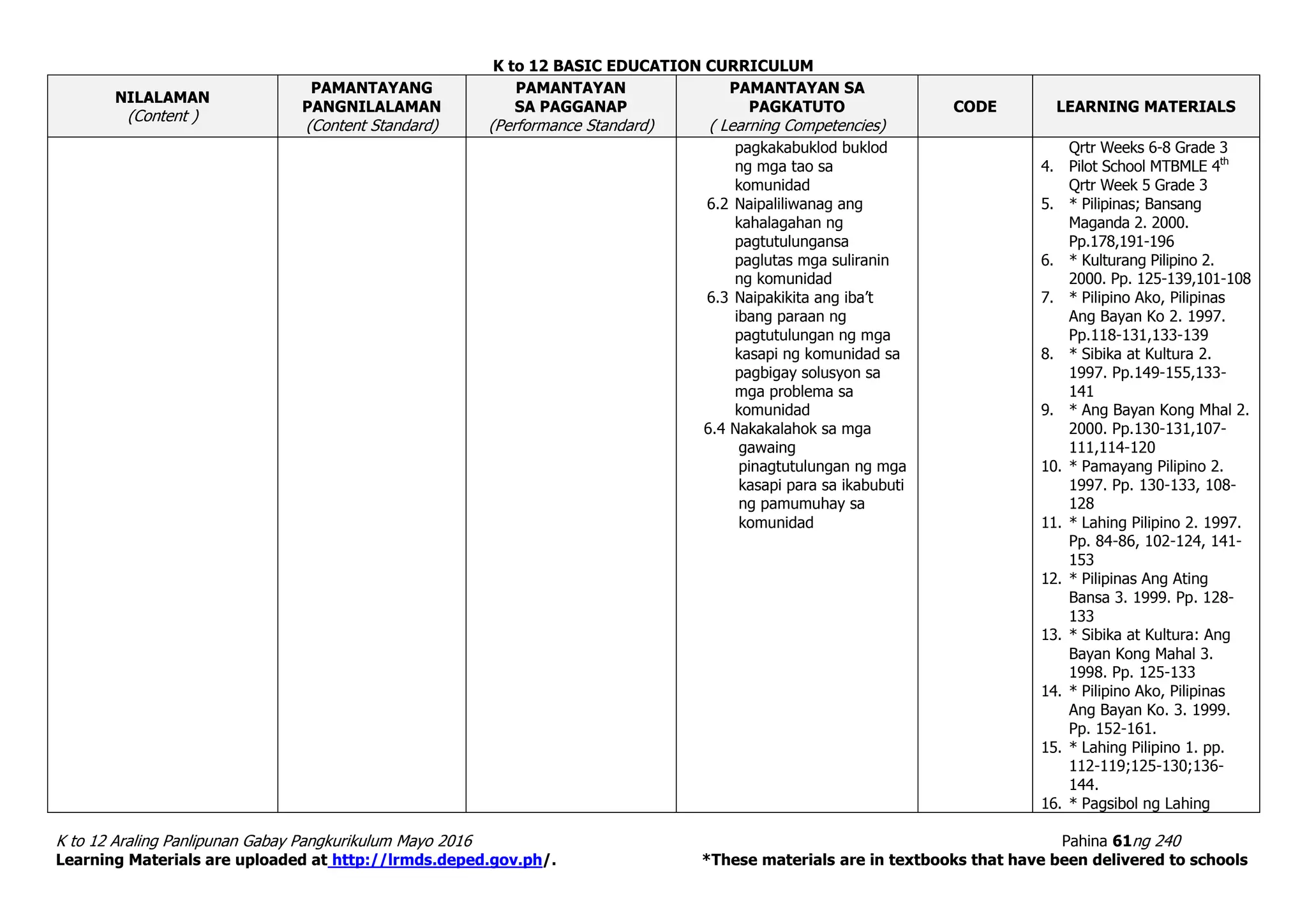 K to 12 BASIC EDUCATION CURRICULUM
K to 12 Araling Panlipunan Gabay Pangkurikulum Mayo 2016 Pahina 61ng 240
Learning Materials are uploaded at http://lrmds.deped.gov.ph/. *These materials are in textbooks that have been delivered to schools
NILALAMAN
(Content )
PAMANTAYANG
PANGNILALAMAN
(Content Standard)
PAMANTAYAN
SA PAGGANAP
(Performance Standard)
PAMANTAYAN SA
PAGKATUTO
( Learning Competencies)
CODE LEARNING MATERIALS
pagkakabuklod buklod
ng mga tao sa
komunidad
6.2 Naipaliliwanag ang
kahalagahan ng
pagtutulungansa
paglutas mga suliranin
ng komunidad
6.3 Naipakikita ang iba’t
ibang paraan ng
pagtutulungan ng mga
kasapi ng komunidad sa
pagbigay solusyon sa
mga problema sa
komunidad
6.4 Nakakalahok sa mga
gawaing
pinagtutulungan ng mga
kasapi para sa ikabubuti
ng pamumuhay sa
komunidad
Qrtr Weeks 6-8 Grade 3
4. Pilot School MTBMLE 4th
Qrtr Week 5 Grade 3
5. * Pilipinas; Bansang
Maganda 2. 2000.
Pp.178,191-196
6. * Kulturang Pilipino 2.
2000. Pp. 125-139,101-108
7. * Pilipino Ako, Pilipinas
Ang Bayan Ko 2. 1997.
Pp.118-131,133-139
8. * Sibika at Kultura 2.
1997. Pp.149-155,133-
141
9. * Ang Bayan Kong Mhal 2.
2000. Pp.130-131,107-
111,114-120
10. * Pamayang Pilipino 2.
1997. Pp. 130-133, 108-
128
11. * Lahing Pilipino 2. 1997.
Pp. 84-86, 102-124, 141-
153
12. * Pilipinas Ang Ating
Bansa 3. 1999. Pp. 128-
133
13. * Sibika at Kultura: Ang
Bayan Kong Mahal 3.
1998. Pp. 125-133
14. * Pilipino Ako, Pilipinas
Ang Bayan Ko. 3. 1999.
Pp. 152-161.
15. * Lahing Pilipino 1. pp.
112-119;125-130;136-
144.
16. * Pagsibol ng Lahing
 
