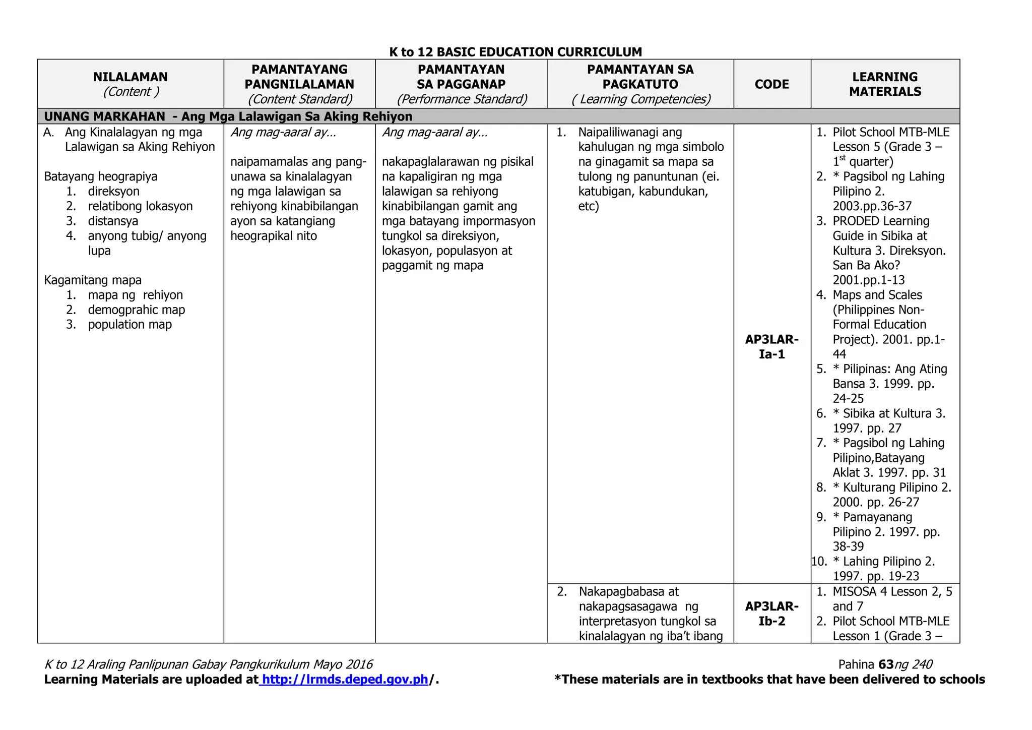 K to 12 BASIC EDUCATION CURRICULUM
K to 12 Araling Panlipunan Gabay Pangkurikulum Mayo 2016 Pahina 63ng 240
Learning Materials are uploaded at http://lrmds.deped.gov.ph/. *These materials are in textbooks that have been delivered to schools
NILALAMAN
(Content )
PAMANTAYANG
PANGNILALAMAN
(Content Standard)
PAMANTAYAN
SA PAGGANAP
(Performance Standard)
PAMANTAYAN SA
PAGKATUTO
( Learning Competencies)
CODE
LEARNING
MATERIALS
UNANG MARKAHAN - Ang Mga Lalawigan Sa Aking Rehiyon
A. Ang Kinalalagyan ng mga
Lalawigan sa Aking Rehiyon
Batayang heograpiya
1. direksyon
2. relatibong lokasyon
3. distansya
4. anyong tubig/ anyong
lupa
Kagamitang mapa
1. mapa ng rehiyon
2. demogprahic map
3. population map
Ang mag-aaral ay…
naipamamalas ang pang-
unawa sa kinalalagyan
ng mga lalawigan sa
rehiyong kinabibilangan
ayon sa katangiang
heograpikal nito
Ang mag-aaral ay…
nakapaglalarawan ng pisikal
na kapaligiran ng mga
lalawigan sa rehiyong
kinabibilangan gamit ang
mga batayang impormasyon
tungkol sa direksiyon,
lokasyon, populasyon at
paggamit ng mapa
1. Naipaliliwanagi ang
kahulugan ng mga simbolo
na ginagamit sa mapa sa
tulong ng panuntunan (ei.
katubigan, kabundukan,
etc)
AP3LAR-
Ia-1
1. Pilot School MTB-MLE
Lesson 5 (Grade 3 –
1st
quarter)
2. * Pagsibol ng Lahing
Pilipino 2.
2003.pp.36-37
3. PRODED Learning
Guide in Sibika at
Kultura 3. Direksyon.
San Ba Ako?
2001.pp.1-13
4. Maps and Scales
(Philippines Non-
Formal Education
Project). 2001. pp.1-
44
5. * Pilipinas: Ang Ating
Bansa 3. 1999. pp.
24-25
6. * Sibika at Kultura 3.
1997. pp. 27
7. * Pagsibol ng Lahing
Pilipino,Batayang
Aklat 3. 1997. pp. 31
8. * Kulturang Pilipino 2.
2000. pp. 26-27
9. * Pamayanang
Pilipino 2. 1997. pp.
38-39
10. * Lahing Pilipino 2.
1997. pp. 19-23
2. Nakapagbabasa at
nakapagsasagawa ng
interpretasyon tungkol sa
kinalalagyan ng iba’t ibang
AP3LAR-
Ib-2
1. MISOSA 4 Lesson 2, 5
and 7
2. Pilot School MTB-MLE
Lesson 1 (Grade 3 –
 