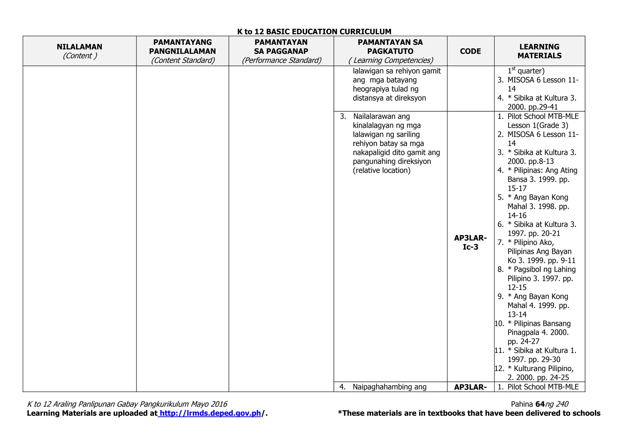 K to 12 BASIC EDUCATION CURRICULUM
K to 12 Araling Panlipunan Gabay Pangkurikulum Mayo 2016 Pahina 64ng 240
Learning Materials are uploaded at http://lrmds.deped.gov.ph/. *These materials are in textbooks that have been delivered to schools
NILALAMAN
(Content )
PAMANTAYANG
PANGNILALAMAN
(Content Standard)
PAMANTAYAN
SA PAGGANAP
(Performance Standard)
PAMANTAYAN SA
PAGKATUTO
( Learning Competencies)
CODE
LEARNING
MATERIALS
lalawigan sa rehiyon gamit
ang mga batayang
heograpiya tulad ng
distansya at direksyon
1st
quarter)
3. MISOSA 6 Lesson 11-
14
4. * Sibika at Kultura 3.
2000. pp.29-41
3. Nailalarawan ang
kinalalagyan ng mga
lalawigan ng sariling
rehiyon batay sa mga
nakapaligid dito gamit ang
pangunahing direksiyon
(relative location)
AP3LAR-
Ic-3
1. Pilot School MTB-MLE
Lesson 1(Grade 3)
2. MISOSA 6 Lesson 11-
14
3. * Sibika at Kultura 3.
2000. pp.8-13
4. * Pilipinas: Ang Ating
Bansa 3. 1999. pp.
15-17
5. * Ang Bayan Kong
Mahal 3. 1998. pp.
14-16
6. * Sibika at Kultura 3.
1997. pp. 20-21
7. * Pilipino Ako,
Pilipinas Ang Bayan
Ko 3. 1999. pp. 9-11
8. * Pagsibol ng Lahing
Pilipino 3. 1997. pp.
12-15
9. * Ang Bayan Kong
Mahal 4. 1999. pp.
13-14
10. * Pilipinas Bansang
Pinagpala 4. 2000.
pp. 24-27
11. * Sibika at Kultura 1.
1997. pp. 29-30
12. * Kulturang Pilipino,
2. 2000. pp. 24-25
4. Naipaghahambing ang AP3LAR- 1. Pilot School MTB-MLE
 